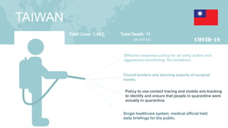 TAIWAN
Total Case: 1,062 Total Death: 11
(as of 4/13)
Effective response policy for an early action and
aggressive monitoring. No lockdown.
Closed borders and banning exports of surgical
masks.
Single healthcare system, medical official held
daily briefings for the public.
Policy to use contact tracing and mobile sim-tracking
to identify and ensure that people in quarantine were
actually in quarantine.
 