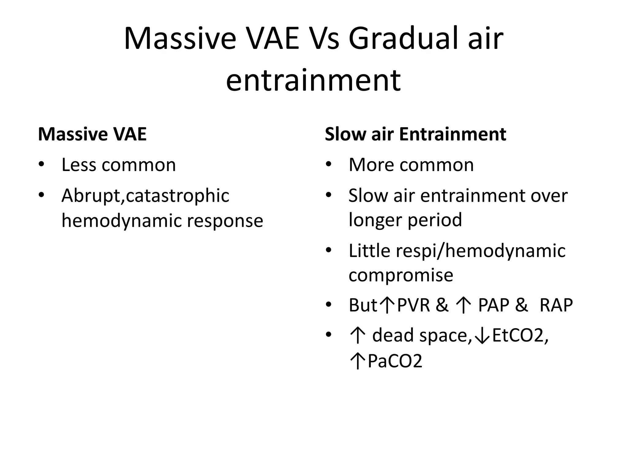 Massive VAE Vs Gradual air
entrainment
Massive VAE
• Less common
• Abrupt,catastrophic
hemodynamic response
Slow air Entrainment
• More common
• Slow air entrainment over
longer period
• Little respi/hemodynamic
compromise
• But↑PVR & ↑ PAP & RAP
• ↑ dead space,↓EtCO2,
↑PaCO2
 