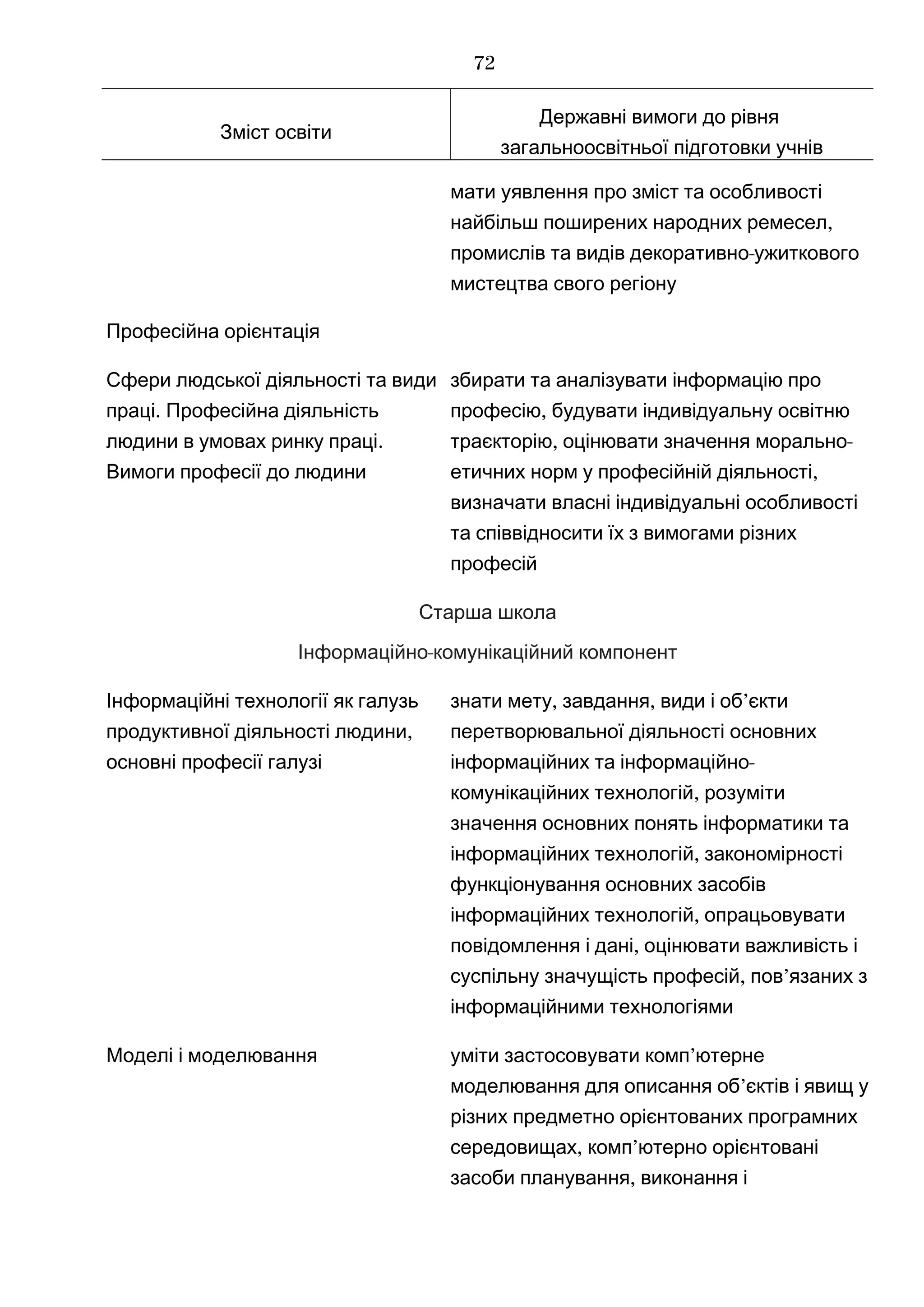 Зміст освіти
Державні вимоги до рівня
загальноосвітньої підготовки учнів
мати уявлення про зміст та особливості
,найбільш поширених народних ремесел
-промислів та видів декоративно ужиткового
мистецтва свого регіону
Професійна орієнтація
Сфери людської діяльності та види
.праці Професійна діяльність
.людини в умовах ринку праці
Вимоги професії до людини
збирати та аналізувати інформацію про
,професію будувати індивідуальну освітню
, -траєкторію оцінювати значення морально
,етичних норм у професійній діяльності
визначати власні індивідуальні особливості
та співвідносити їх з вимогами різних
професій
Старша школа
-Інформаційно комунікаційний компонент
Інформаційні технології як галузь
,продуктивної діяльності людини
основні професії галузі
знати , , ’мету завдання види і об єкти
перетворювальної діяльності основних
-інформаційних та інформаційно
,комунікаційних технологій розуміти
значення основних понять інформатики та
,інформаційних технологій закономірності
функціонування основних засобів
,інформаційних технологій опрацьовувати
,повідомлення і дані оцінювати важливість і
, ’суспільну значущість професій пов язаних з
інформаційними технологіями
Моделі і моделювання уміти ’застосовувати комп ютерне
’моделювання для описання об єктів і явищ у
різних предметно орієнтованих програмних
, ’середовищах комп ютерно орієнтовані
,засоби планування виконання і
72
 