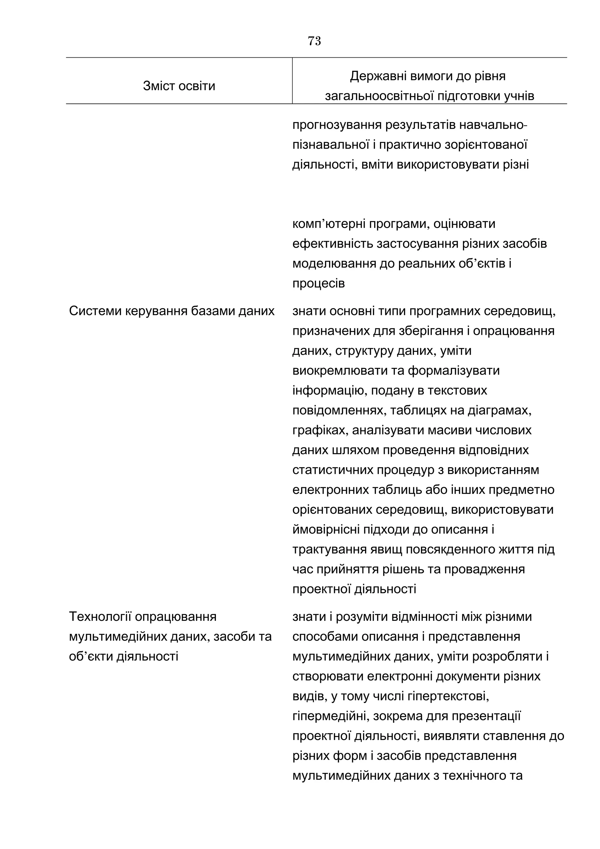 Зміст освіти
Державні вимоги до рівня
загальноосвітньої підготовки учнів
-прогнозування результатів навчально
пізнавальної і практично зорієнтованої
,діяльності вміти використовувати різні
’комп ютерні ,програми оцінювати
ефективність застосування різних засобів
’моделювання до реальних об єктів і
процесів
Системи керування базами даних знати ,основні типи програмних середовищ
призначених для зберігання і опрацювання
, ,даних структуру даних уміти
виокремлювати та формалізувати
,інформацію подану в текстових
, ,повідомленнях таблицях на діаграмах
,графіках аналізувати масиви числових
даних шляхом проведення відповідних
статистичних процедур з використанням
електронних таблиць або інших предметно
,орієнтованих середовищ використовувати
ймовірнісні підходи до описання і
трактування явищ повсякденного життя під
час прийняття рішень та провадження
проектної діяльності
Технології опрацювання
,мультимедійних даних засоби та
’об єкти діяльності
знати і розуміти відмінності між різними
способами описання і представлення
,мультимедійних даних уміти розробляти і
створювати електронні документи різних
, ,видів у тому числі гіпертекстові
,гіпермедійні зокрема для презентації
,проектної діяльності виявляти ставлення до
різних форм і засобів представлення
мультимедійних даних з технічного та
73
 