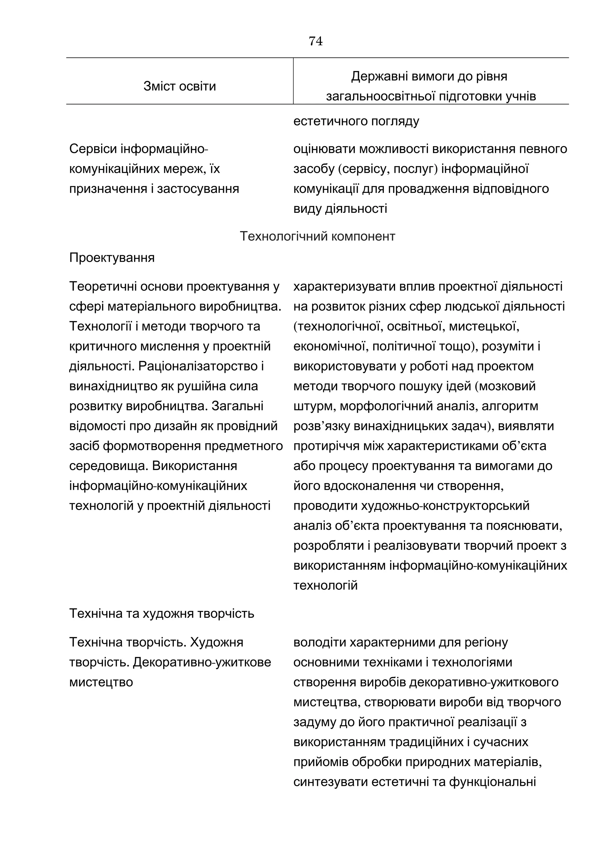 Зміст освіти
Державні вимоги до рівня
загальноосвітньої підготовки учнів
естетичного погляду
-Сервіси інформаційно
,комунікаційних мереж їх
призначення і застосування
оцінювати можливості використання певного
( , )засобу сервісу послуг інформаційної
комунікації для провадження відповідного
виду діяльності
Технологічний компонент
Проектування
Теоретичні основи проектування у
.сфері матеріального виробництва
Технології і методи творчого та
критичного мислення у проектній
.діяльності Раціоналізаторство і
винахідництво як рушійна сила
.розвитку виробництва Загальні
відомості про дизайн як провідний
засіб формотворення предметного
.середовища Використання
-інформаційно комунікаційних
технологій у проектній діяльності
характеризувати вплив проектної діяльності
на розвиток різних сфер людської діяльності
( , ,технологічної освітньої ,мистецької
, ),економічної політичної тощо розуміти і
використовувати у роботі над проектом
(методи творчого пошуку ідей мозковий
, ,штурм морфологічний аналіз алгоритм
’ ),розв язку винахідницьких задач виявляти
’протиріччя між характеристиками об єкта
або процесу проектування та вимогами до
,його вдосконалення чи створення
-проводити художньо конструкторський
’аналіз об єкта ,проектування та пояснювати
розробляти і реалізовувати творчий проект з
-використанням інформаційно комунікаційних
технологій
Технічна та художня творчість
.Технічна творчість Художня
. -творчість Декоративно ужиткове
мистецтво
володіти характерними для регіону
основними техніками і технологіями
-створення виробів декоративно ужиткового
,мистецтва створювати вироби від творчого
задуму до його практичної реалізації з
використанням традиційних і сучасних
,прийомів обробки природних матеріалів
синтезувати естетичні та функціональні
74
 