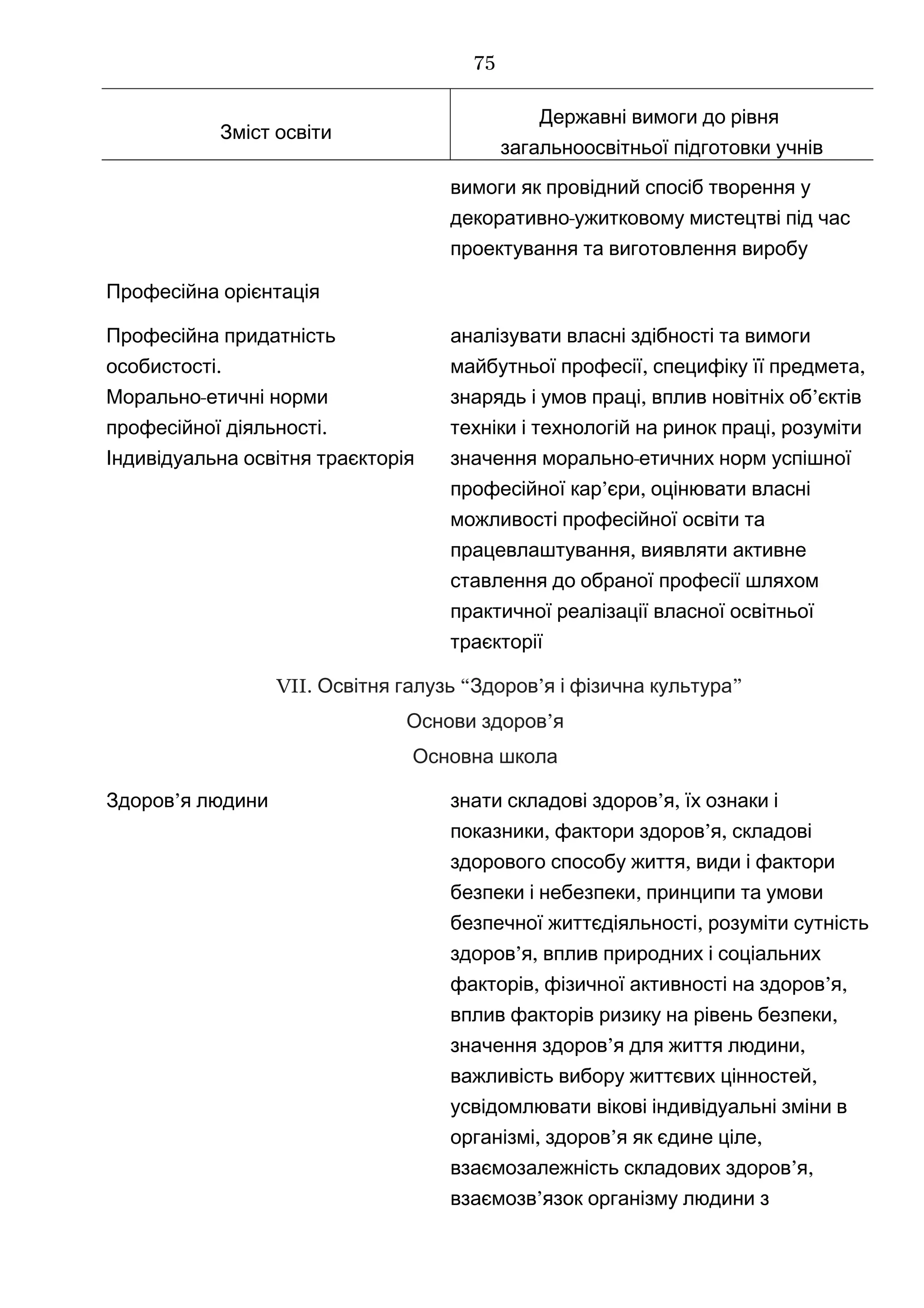 Зміст освіти
Державні вимоги до рівня
загальноосвітньої підготовки учнів
вимоги як провідний спосіб творення у
-декоративно ужитковому мистецтві під час
проектування та виготовлення виробу
Професійна орієнтація
Професійна придатність
.особистості
-Морально етичні норми
.професійної діяльності
Індивідуальна освітня траєкторія
аналізувати власні здібності та вимоги
, ,майбутньої професії специфіку її предмета
, ’знарядь і умов праці вплив новітніх об єктів
,техніки і технологій на ринок праці розуміти
-значення морально етичних норм успішної
’ ,професійної кар єри оцінювати власні
можливості професійної освіти та
,працевлаштування виявляти активне
ставлення до обраної професії шляхом
практичної реалізації власної освітньої
траєкторії
VII. “ ’ ”Освітня галузь Здоров я і фізична культура
Основи здоров’я
Основна школа
’Здоров я людини знати ’ ,складові здоров я їх ознаки і
, ’ ,показники фактори здоров я складові
,здорового способу життя види і фактори
,безпеки і небезпеки принципи та умови
,безпечної життєдіяльності розуміти сутність
’ ,здоров я вплив природних і соціальних
, ’ ,факторів фізичної активності на здоров я
,вплив факторів ризику на рівень безпеки
’ ,значення здоров я для життя людини
,важливість вибору життєвих цінностей
усвідомлювати вікові індивідуальні зміни в
, ’ ,організмі здоров я як єдине ціле
’ ,взаємозалежність складових здоров я
’взаємозв язок організму людини з
75
 