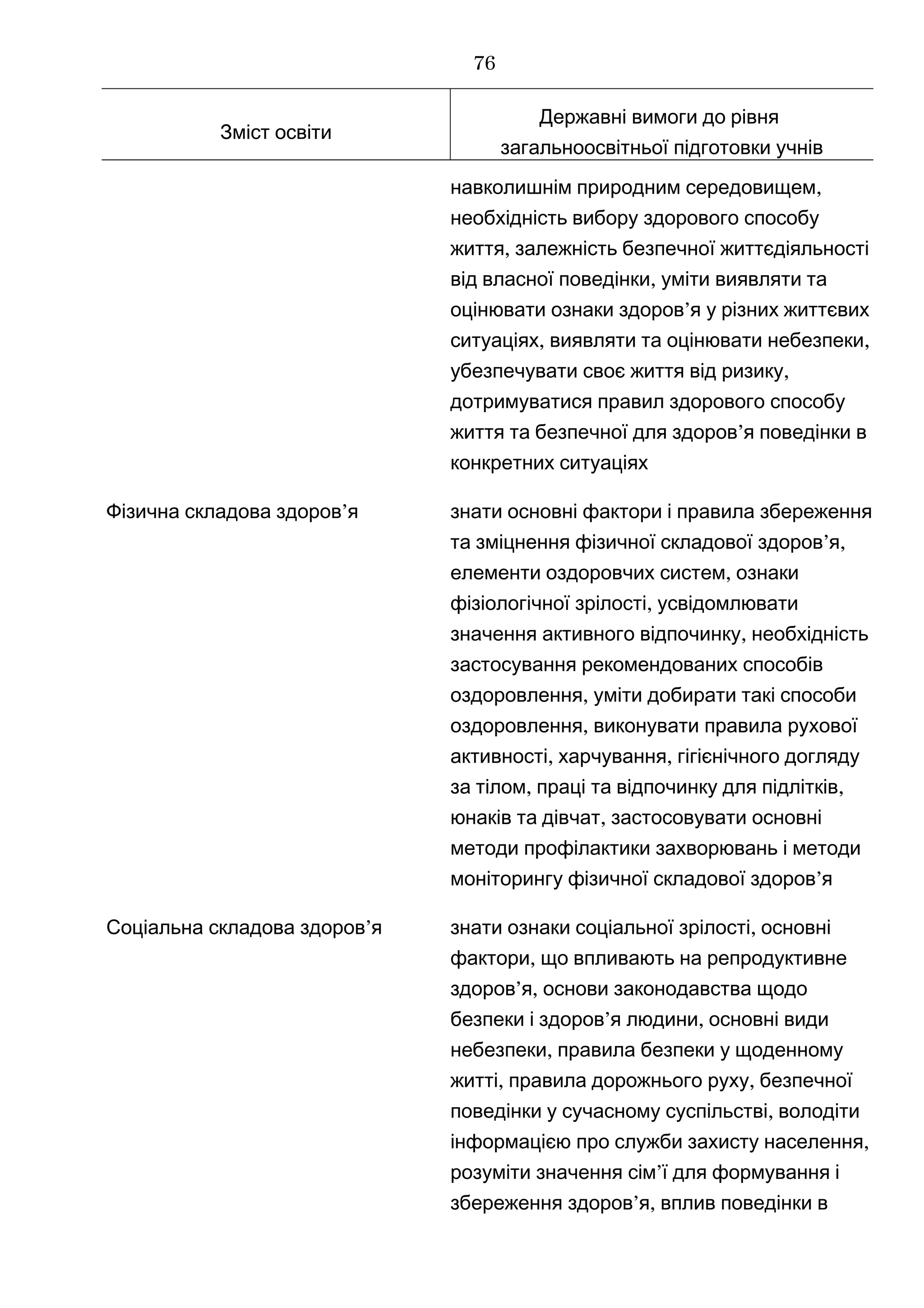 Зміст освіти
Державні вимоги до рівня
загальноосвітньої підготовки учнів
,навколишнім природним середовищем
необхідність вибору здорового способу
,життя залежність безпечної життєдіяльності
,від власної поведінки уміти виявляти та
’оцінювати ознаки здоров я у різних життєвих
, ,ситуаціях виявляти та оцінювати небезпеки
,убезпечувати своє життя від ризику
дотримуватися правил здорового способу
’життя та безпечної для здоров я поведінки в
конкретних ситуаціях
’Фізична складова здоров я знати основні фактори і правила збереження
’ ,та зміцнення фізичної складової здоров я
,елементи оздоровчих систем ознаки
,фізіологічної зрілості усвідомлювати
,значення активного відпочинку необхідність
застосування рекомендованих способів
,оздоровлення уміти добирати такі способи
,оздоровлення виконувати правила рухової
, ,активності харчування гігієнічного догляду
, ,за тілом праці та відпочинку для підлітків
,юнаків та дівчат застосовувати основні
методи профілактики захворювань і методи
’моніторингу фізичної складової здоров я
’Соціальна складова здоров я знати ,ознаки соціальної зрілості основні
,фактори що впливають на репродуктивне
’ ,здоров я основи законодавства щодо
’ ,безпеки і здоров я людини основні види
,небезпеки правила безпеки у щоденному
, ,житті правила дорожнього руху безпечної
,поведінки у сучасному суспільстві володіти
,інформацією про служби захисту населення
розуміти ’значення сім ї для формування і
’ ,збереження здоров я вплив поведінки в
76
 
