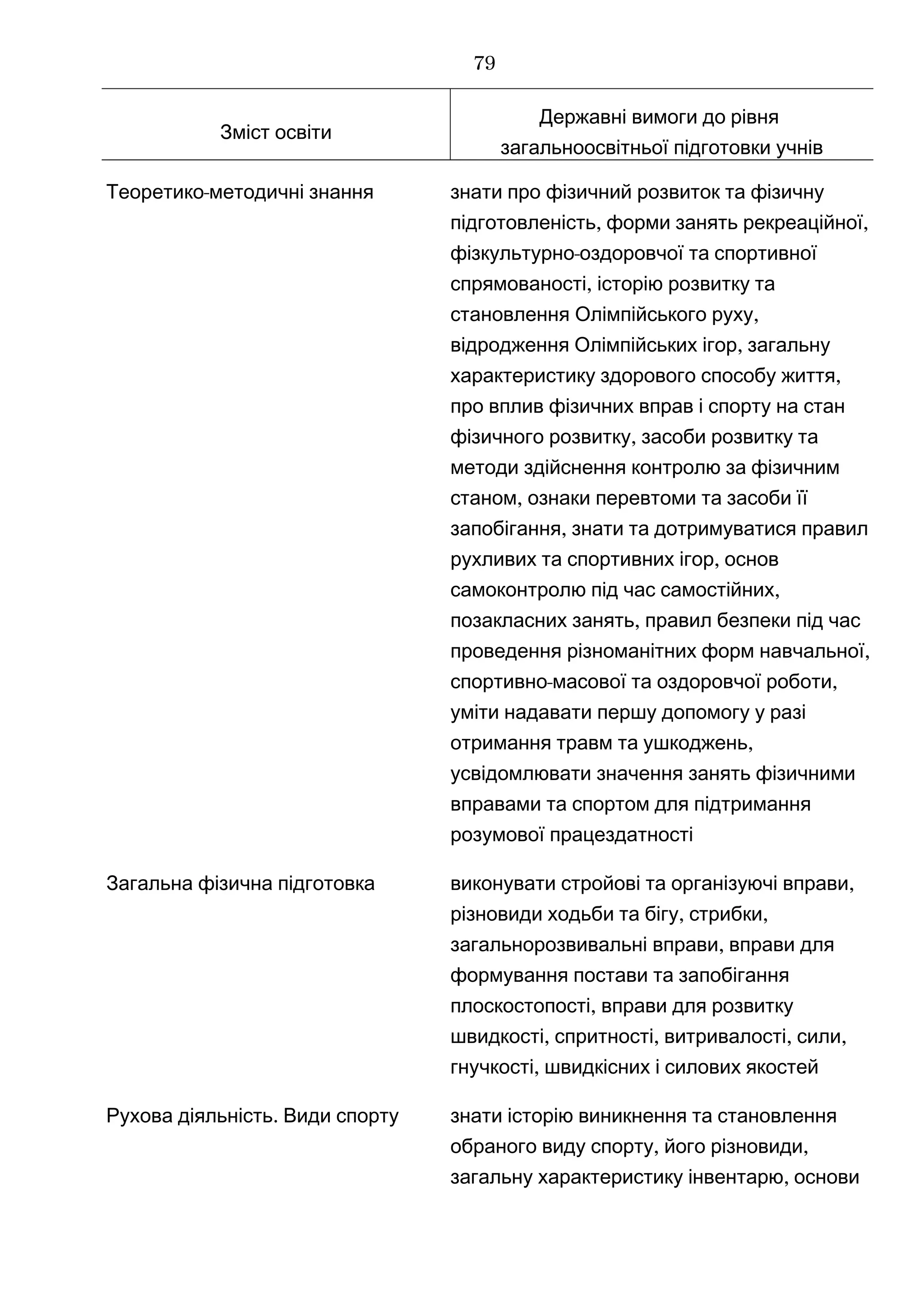 Зміст освіти
Державні вимоги до рівня
загальноосвітньої підготовки учнів
-Теоретико методичні знання знати про фізичний розвиток та фізичну
, ,підготовленість форми занять рекреаційної
-фізкультурно оздоровчої та спортивної
,спрямованості історію розвитку та
,становлення Олімпійського руху
,відродження Олімпійських ігор загальну
,характеристику здорового способу життя
про вплив фізичних вправ і спорту на стан
,фізичного розвитку засоби розвитку та
методи здійснення контролю за фізичним
,станом ознаки перевтоми та засоби її
,запобігання знати та дотримуватися правил
,рухливих та спортивних ігор основ
,самоконтролю під час самостійних
,позакласних занять правил безпеки під час
,проведення різноманітних форм навчальної
- ,спортивно масової та оздоровчої роботи
уміти надавати першу допомогу у разі
,отримання травм та ушкоджень
усвідомлювати значення занять фізичними
вправами та спортом для підтримання
розумової працездатності
Загальна фізична підготовка ,виконувати стройові та організуючі вправи
, ,різновиди ходьби та бігу стрибки
,загальнорозвивальні вправи вправи для
формування постави та запобігання
,плоскостопості вправи для розвитку
, , , ,швидкості спритності витривалості сили
,гнучкості швидкісних і силових якостей
.Рухова діяльність Види спорту знати історію виникнення та становлення
, ,обраного виду спорту його різновиди
,загальну характеристику інвентарю основи
79
 