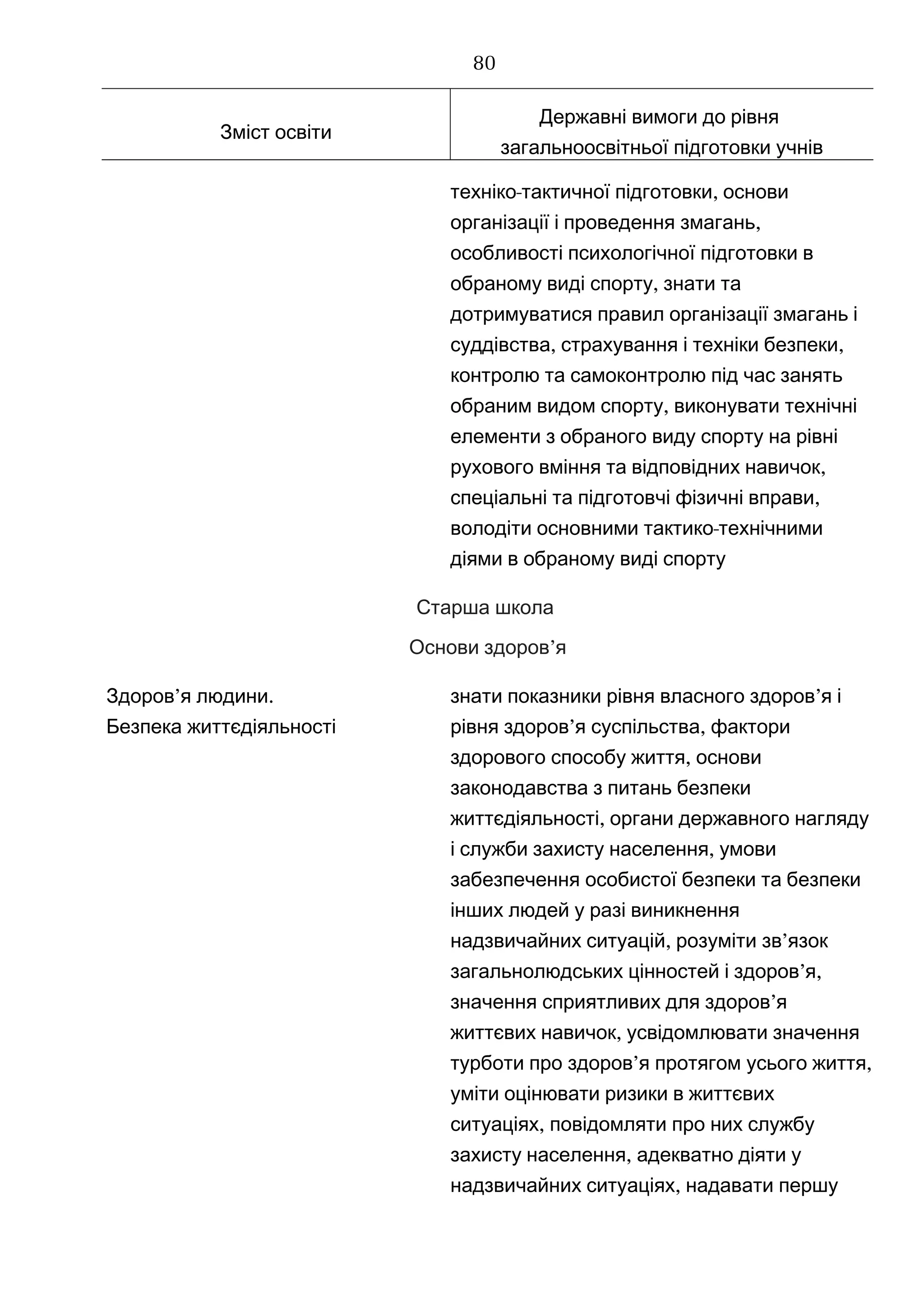 Зміст освіти
Державні вимоги до рівня
загальноосвітньої підготовки учнів
- ,техніко тактичної підготовки основи
,організації і проведення змагань
особливості психологічної підготовки в
,обраному виді спорту знати та
дотримуватися правил організації змагань і
, ,суддівства страхування і техніки безпеки
контролю та самоконтролю під час занять
,обраним видом спорту виконувати технічні
елементи з обраного виду спорту на рівні
,рухового вміння та відповідних навичок
,спеціальні та підготовчі фізичні вправи
-володіти основними тактико технічними
діями в обраному виді спорту
Старша школа
Основи здоров’я
’ .Здоров я людини
Безпека життєдіяльності
’знати показники рівня власного здоров я і
’ ,рівня здоров я суспільства фактори
,здорового способу життя основи
законодавства з питань безпеки
,життєдіяльності органи державного нагляду
,і служби захисту населення умови
забезпечення особистої безпеки та безпеки
інших людей у разі виникнення
,надзвичайних ситуацій розуміти ’зв язок
’ ,загальнолюдських цінностей і здоров я
’значення сприятливих для здоров я
,життєвих навичок усвідомлювати значення
’ ,турботи про здоров я протягом усього життя
уміти оцінювати ризики в життєвих
,ситуаціях повідомляти про них службу
,захисту населення адекватно діяти у
,надзвичайних ситуаціях надавати першу
80
 
