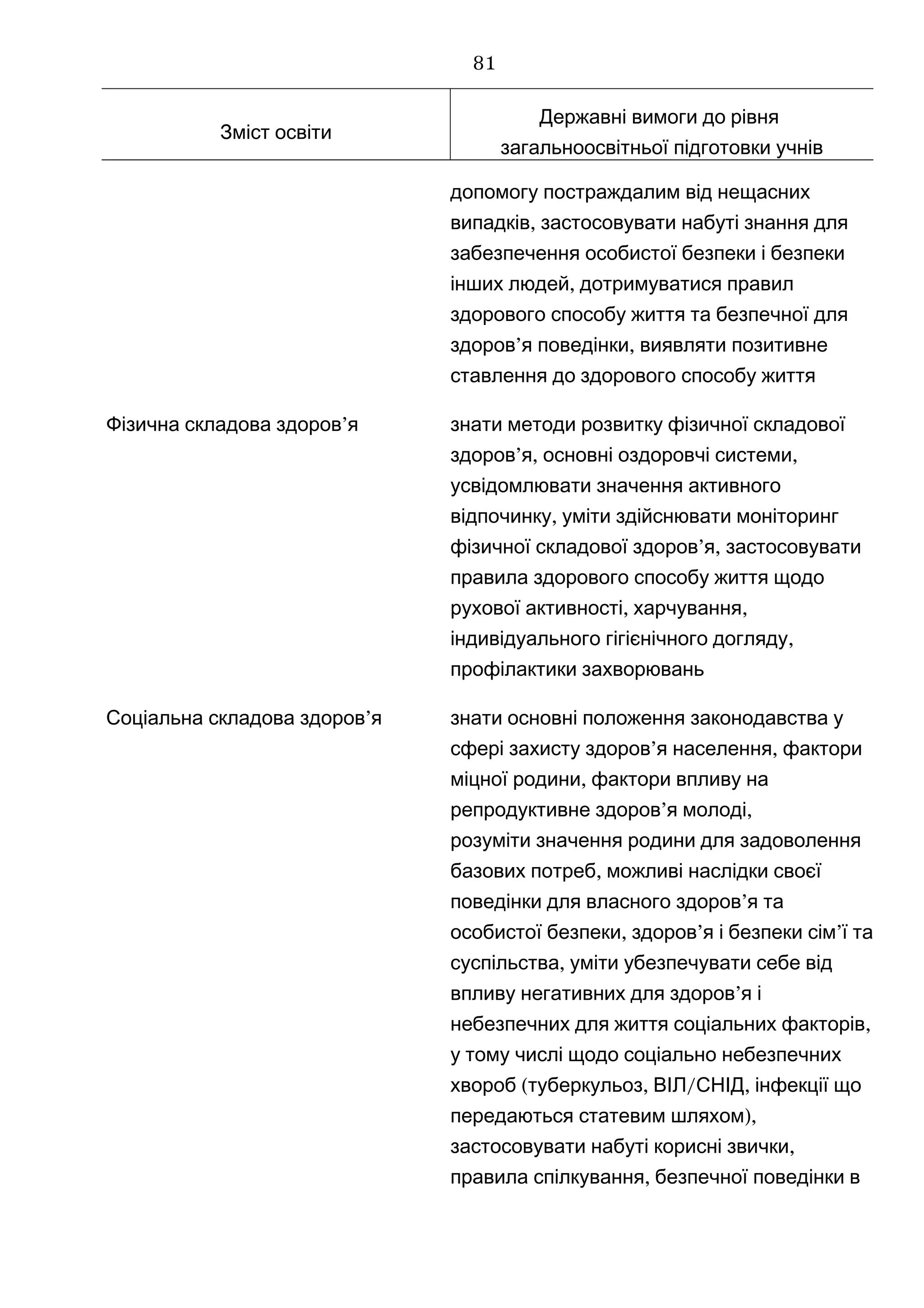 Зміст освіти
Державні вимоги до рівня
загальноосвітньої підготовки учнів
допомогу постраждалим від нещасних
,випадків застосовувати набуті знання для
забезпечення особистої безпеки і безпеки
,інших людей дотримуватися правил
здорового способу життя та безпечної для
’ ,здоров я поведінки виявляти позитивне
ставлення до здорового способу життя
’Фізична складова здоров я знати методи розвитку фізичної складової
’ , ,здоров я основні оздоровчі системи
усвідомлювати значення активного
,відпочинку уміти здійснювати моніторинг
’ ,фізичної складової здоров я застосовувати
правила здорового способу життя щодо
, ,рухової активності харчування
,індивідуального гігієнічного догляду
профілактики захворювань
’Соціальна складова здоров я знати основні положення законодавства у
’ ,сфері захисту здоров я населення фактори
,міцної родини фактори впливу на
’ ,репродуктивне здоров я молоді
розуміти значення родини для задоволення
,базових потреб можливі наслідки своєї
’поведінки для власного здоров я та
, ’ ’особистої безпеки здоров я і безпеки сім ї та
,суспільства уміти убезпечувати себе від
’впливу негативних для здоров я і
,небезпечних для життя соціальних факторів
у тому числі щодо соціально небезпечних
( , / ,хвороб туберкульоз ВІЛ СНІД інфекції що
),передаються статевим шляхом
,застосовувати набуті корисні звички
,правила спілкування безпечної поведінки в
81
 