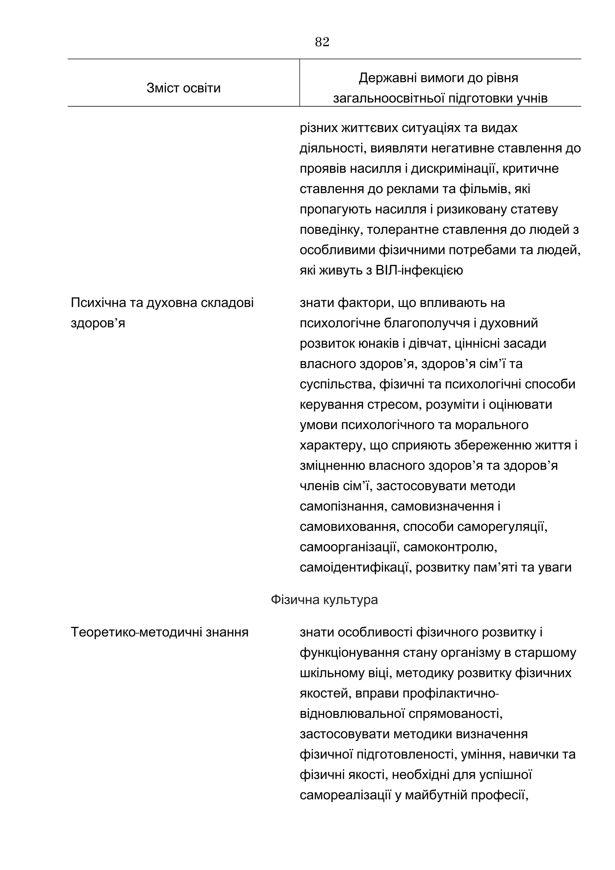 Зміст освіти
Державні вимоги до рівня
загальноосвітньої підготовки учнів
різних життєвих ситуаціях та видах
,діяльності виявляти негативне ставлення до
,проявів насилля і дискримінації критичне
,ставлення до реклами та фільмів які
пропагують насилля і ризиковану статеву
,поведінку толерантне ставлення до людей з
,особливими фізичними потребами та людей
-які живуть з ВІЛ інфекцією
Психічна та духовна складові
’здоров я
,знати фактори що впливають на
психологічне благополуччя і духовний
,розвиток юнаків і дівчат ціннісні засади
’ , ’ ’власного здоров я здоров я сім ї та
,суспільства фізичні та психологічні способи
,керування стресом розуміти і оцінювати
умови психологічного та морального
,характеру що сприяють збереженню життя і
’ ’зміцненню власного здоров я та здоров я
’ ,членів сім ї застосовувати методи
,самопізнання самовизначення і
, ,самовиховання способи саморегуляції
, ,самоорганізації самоконтролю
, ’самоідентифікацї розвитку пам яті та уваги
Фізична культура
-Теоретико методичні знання знати особливості фізичного розвитку і
функціонування стану організму в старшому
,шкільному віці методику розвитку фізичних
, -якостей вправи профілактично
,відновлювальної спрямованості
застосовувати методики визначення
, ,фізичної підготовленості уміння навички та
,фізичні якості необхідні для успішної
,самореалізації у майбутній професії
82
 