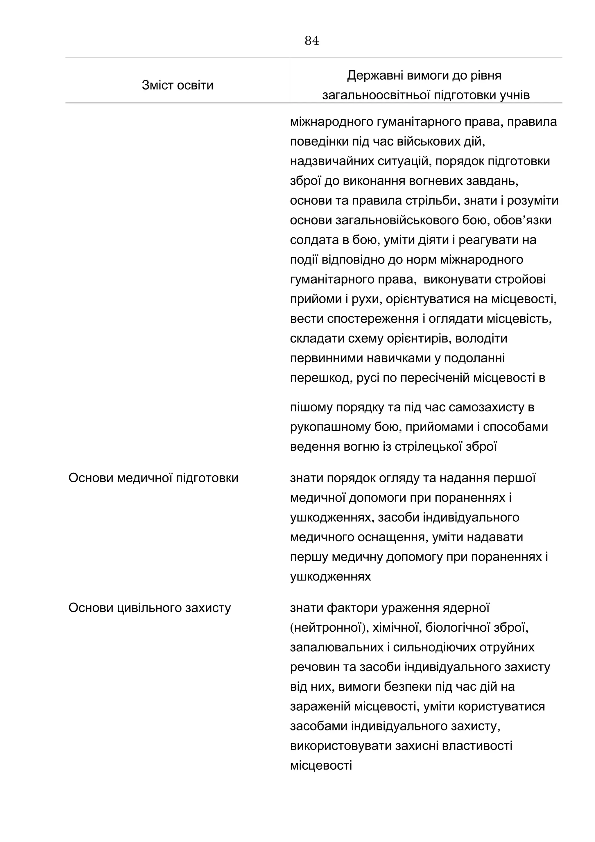Зміст освіти
Державні вимоги до рівня
загальноосвітньої підготовки учнів
,міжнародного гуманітарного права правила
,поведінки під час військових дій
,надзвичайних ситуацій порядок підготовки
,зброї до виконання вогневих завдань
,основи та правила стрільби знати і розуміти
, ’основи загальновійськового бою обов язки
,солдата в бою уміти діяти і реагувати на
події відповідно до норм міжнародного
,гуманітарного права виконувати стройові
, ,прийоми і рухи орієнтуватися на місцевості
,вести спостереження і оглядати місцевість
,складати схему орієнтирів володіти
первинними навичками у подоланні
,перешкод русі по пересіченій місцевості в
пішому порядку та під час самозахисту в
,рукопашному бою прийомами і способами
ведення вогню із стрілецької зброї
Основи медичної підготовки знати порядок огляду та надання першої
медичної допомоги при пораненнях і
,ушкодженнях засоби індивідуального
,медичного оснащення уміти надавати
першу медичну допомогу при пораненнях і
ушкодженнях
Основи цивільного захисту знати фактори ураження ядерної
( ), , ,нейтронної хімічної біологічної зброї
запалювальних і сильнодіючих отруйних
речовин та засоби індивідуального захисту
,від них вимоги безпеки під час дій на
,зараженій місцевості уміти користуватися
,засобами індивідуального захисту
використовувати захисні властивості
місцевості
84
 