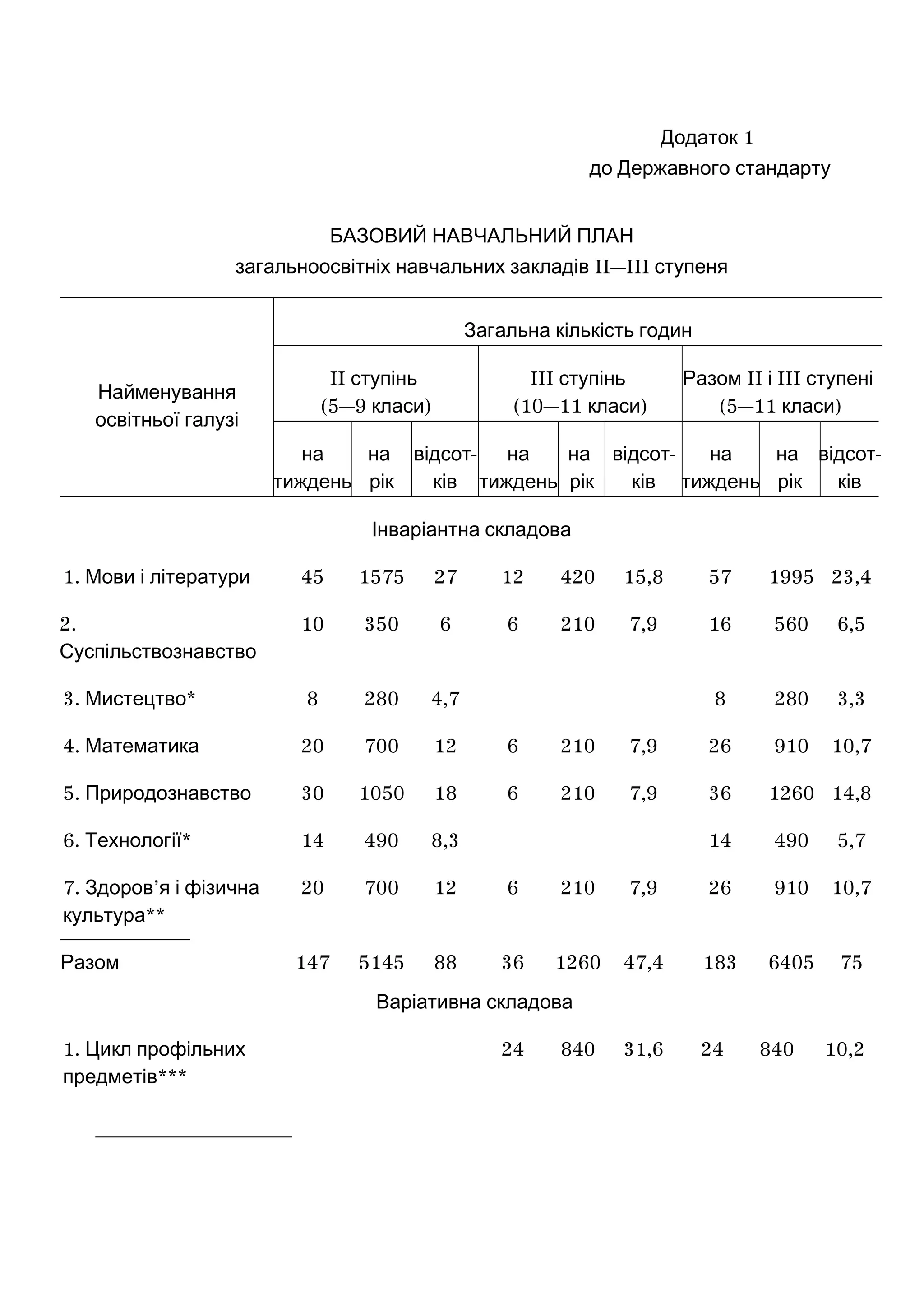 1Додаток
до Державного стандарту
БАЗОВИЙ НАВЧАЛЬНИЙ ПЛАН
II—IIIзагальноосвітніх навчальних закладів ступеня
Найменування
освітньої галузі
Загальна кількість годин
II ступінь
(5—9 )класи
III ступінь
(10—11 )класи
Разом II і III ступені
(5—11 )класи
на
тиждень
на
рік
-відсот
ків
на
тиждень
на
рік
відсот-
ків
на
тиждень
на
рік
відсот-
ків
Інваріантна складова
1. Мови і літератури 45 1575 27 12 420 15,8 57 1995 23,4
2.
Суспільствознавство
10 350 6 6 210 7,9 16 560 6,5
3. *Мистецтво 8 280 4,7 8 280 3,3
4. Математика 20 700 12 6 210 7,9 26 910 10,7
5. Природознавство 30 1050 18 6 210 7,9 36 1260 14,8
6. *Технології 14 490 8,3 14 490 5,7
7. ’Здоров я і фізична
**культура
20 700 12 6 210 7,9 26 910 10,7
Разом 147 5145 88 36 1260 47,4 183 6405 75
Варіативна складова
1. Цикл профільних
***предметів
24 840 31,6 24 840 10,2
__________________
 