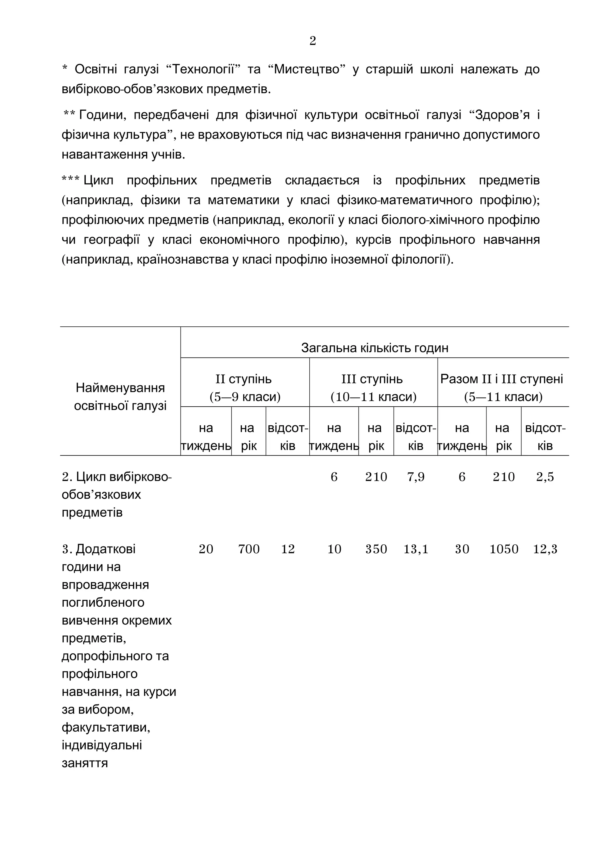 * “ ” “ ”Освітні галузі Технології та Мистецтво у старшій школі належать до
- ’ .вибірково обов язкових предметів
** , “ ’Години передбачені для фізичної культури освітньої галузі Здоров я і
”,фізична культура не враховуються під час визначення гранично допустимого
.навантаження учнів
*** Цикл профільних предметів складається із профільних предметів
( , - );наприклад фізики та математики у класі фізико математичного профілю
( , -профілюючих предметів наприклад екології у класі біолого хімічного профілю
),чи географії у класі економічного профілю курсів профільного навчання
( , ).наприклад країнознавства у класі профілю іноземної філології
Найменування
освітньої галузі
Загальна кількість годин
II ступінь
(5—9 )класи
III ступінь
(10—11 )класи
II IIIРазом і ступені
(5—11 )класи
на
тиждень
на
рік
-відсот
ків
на
тиждень
на
рік
відсот-
ків
на
тиждень
на
рік
відсот-
ків
2. -Цикл вибірково
’обов язкових
предметів
6 210 7,9 6 210 2,5
3. Додаткові
години на
впровадження
поглибленого
вивчення окремих
,предметів
допрофільного та
профільного
,навчання на курси
,за вибором
,факультативи
індивідуальні
заняття
20 700 12 10 350 13,1 30 1050 12,3
2
 