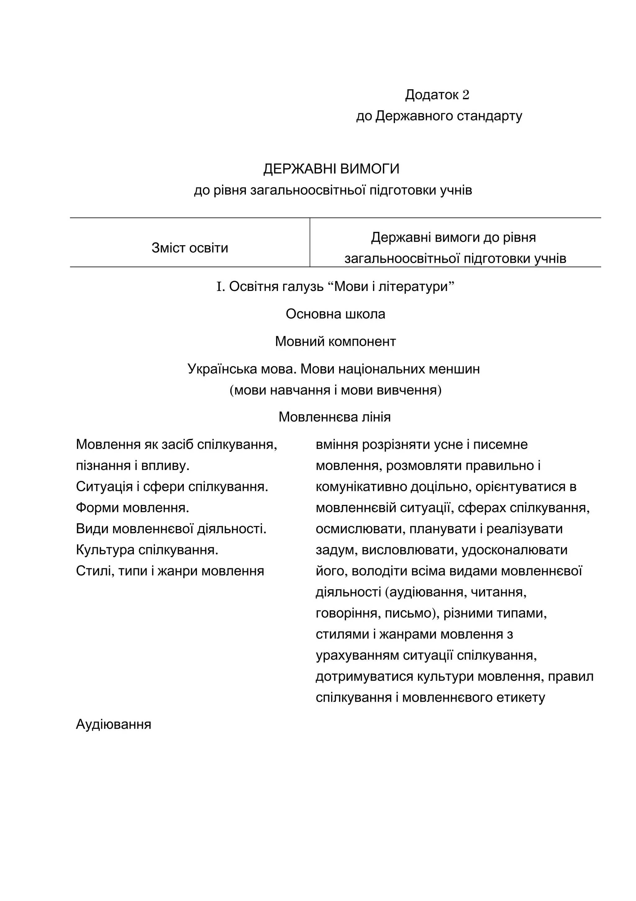 2Додаток
до Державного стандарту
ДЕРЖАВНІ ВИМОГИ
до рівня загальноосвітньої підготовки учнів
Зміст освіти
Державні вимоги до рівня
загальноосвітньої підготовки учнів
I. “ ”Освітня галузь Мови і літератури
Основна школа
Мовний компонент
.Українська мова Мови національних меншин
( )мови навчання і мови вивчення
Мовленнєва лінія
,Мовлення як засіб спілкування
.пізнання і впливу
.Ситуація і сфери спілкування
.Форми мовлення
.Види мовленнєвої діяльності
.Культура спілкування
,Стилі типи і жанри мовлення
вміння розрізняти усне і писемне
,мовлення розмовляти правильно і
,комунікативно доцільно орієнтуватися в
, ,мовленнєвій ситуації сферах спілкування
,осмислювати планувати і реалізувати
, ,задум висловлювати удосконалювати
,його володіти всіма видами мовленнєвої
( , ,діяльності аудіювання читання
, ), ,говоріння письмо різними типами
стилями і жанрами мовлення з
,урахуванням ситуації спілкування
дотримуватися ,культури мовлення правил
спілкування і мовленнєвого етикету
Аудіювання
 
