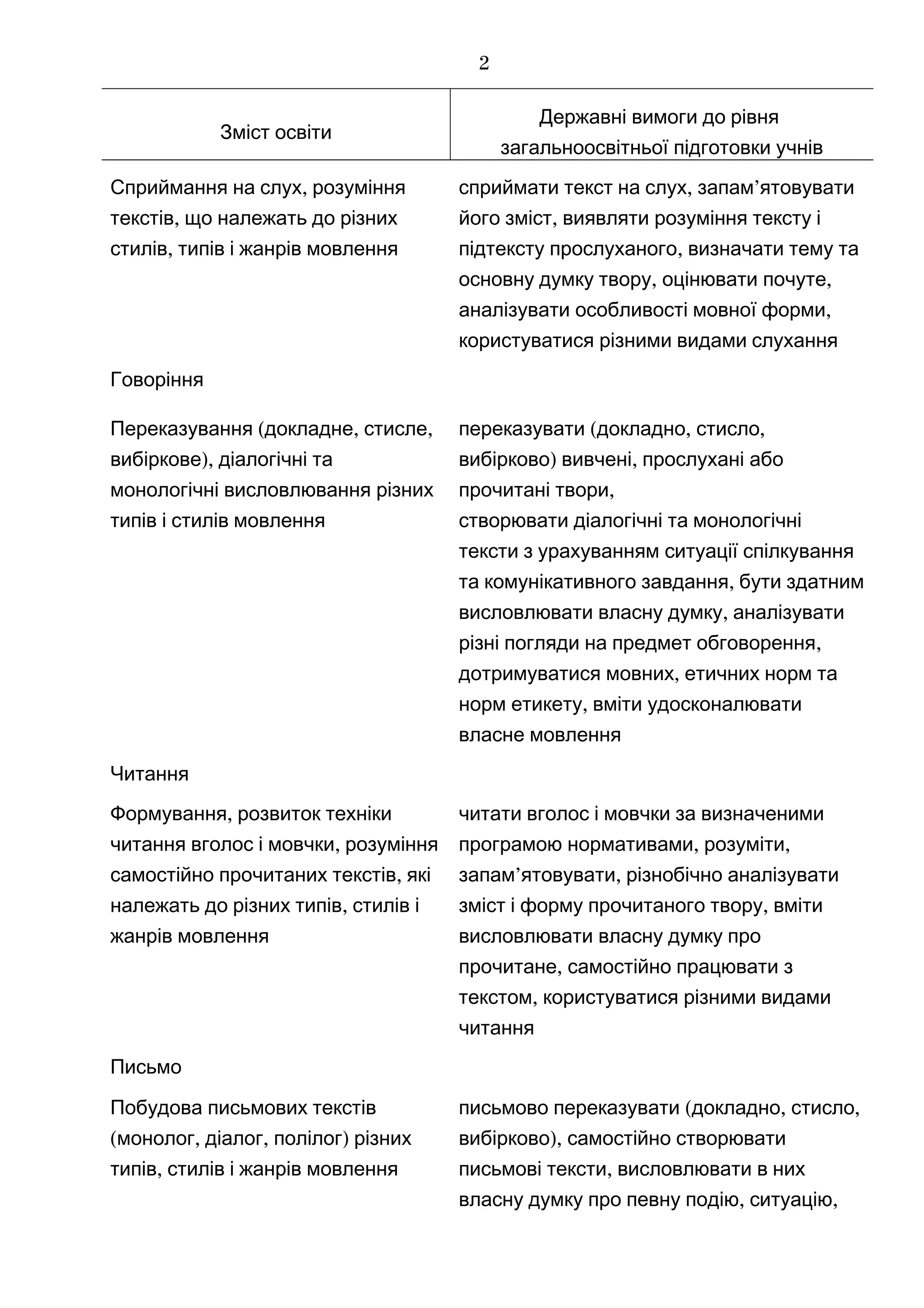 Зміст освіти
Державні вимоги до рівня
загальноосвітньої підготовки учнів
,Сприймання на слух розуміння
,текстів що належать до різних
,стилів типів і жанрів мовлення
сприймати ,текст на слух ’запам ятовувати
,його зміст виявляти розуміння тексту і
,підтексту прослуханого визначати тему та
,основну думку твору оцінювати ,почуте
аналізувати ,особливості мовної форми
користуватися різними видами слухання
Говоріння
( , ,Переказування докладне стисле
),вибіркове діалогічні та
монологічні висловлювання різних
типів і стилів мовлення
переказувати ( , ,докладно стисло
) ,вибірково вивчені прослухані або
,прочитані твори
створювати діалогічні та монологічні
тексти з урахуванням ситуації спілкування
,та комунікативного завдання бути здатним
,висловлювати власну думку аналізувати
,різні погляди на предмет обговорення
дотримуватися ,мовних етичних норм та
,норм етикету вміти удосконалювати
власне мовлення
Читання
,Формування розвиток техніки
,читання вголос і мовчки розуміння
,самостійно прочитаних текстів які
,належать до різних типів стилів і
жанрів мовлення
читати вголос і мовчки за визначеними
,програмою нормативами ,розуміти
’ ,запам ятовувати різнобічно аналізувати
,зміст і форму прочитаного твору вміти
висловлювати власну думку про
,прочитане самостійно працювати з
,текстом користуватися різними видами
читання
Письмо
Побудова письмових текстів
( , , )монолог діалог полілог різних
,типів стилів і жанрів мовлення
письмово переказувати ( , ,докладно стисло
),вибірково самостійно створювати
,письмові тексти висловлювати в них
, ,власну думку про певну подію ситуацію
2
 