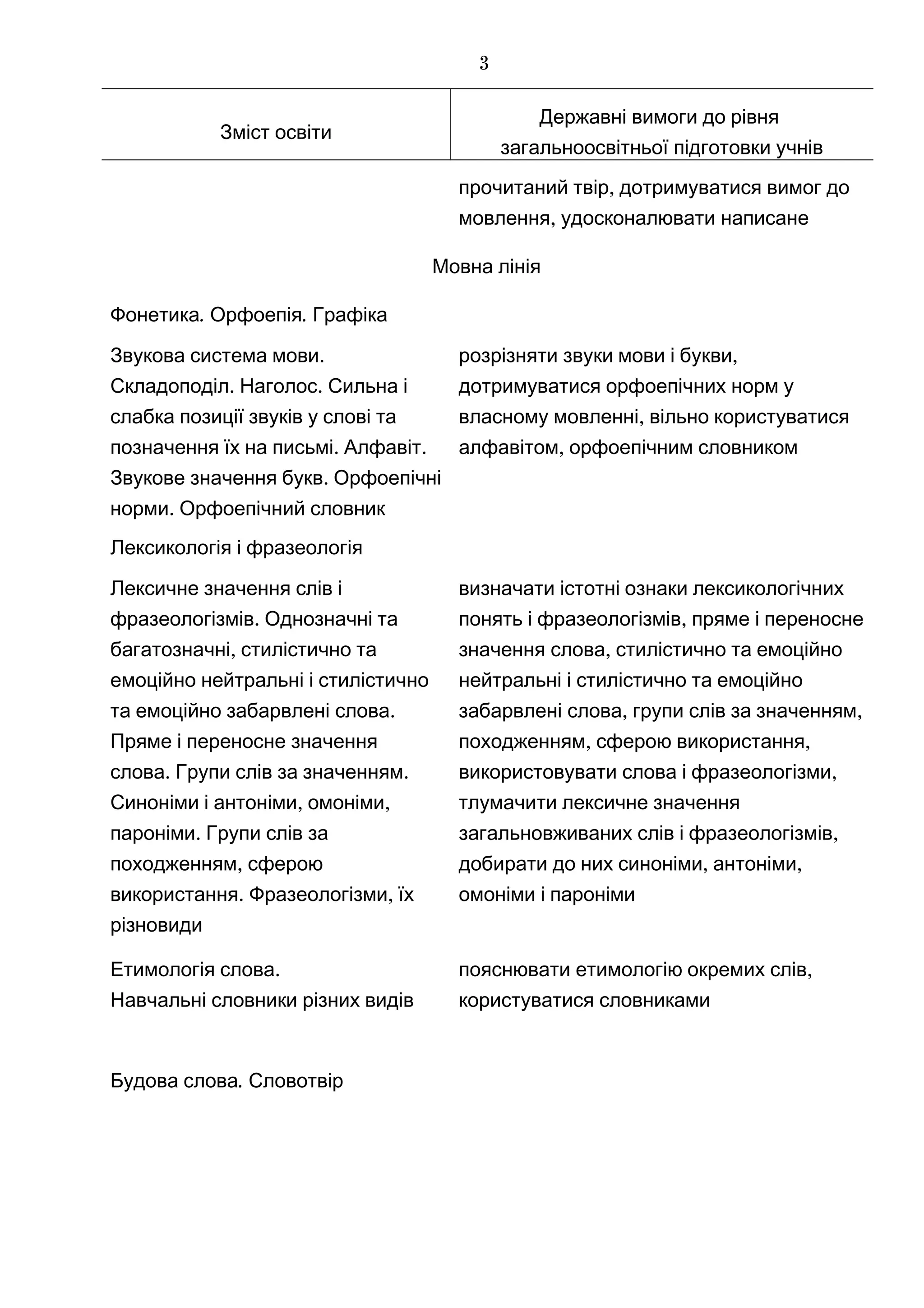 Зміст освіти
Державні вимоги до рівня
загальноосвітньої підготовки учнів
,прочитаний твір дотримуватися вимог до
,мовлення удосконалювати написане
Мовна лінія
. .Фонетика Орфоепія Графіка
.Звукова система мови
. .Складоподіл Наголос Сильна і
слабка позиції звуків у слові та
. .позначення їх на письмі Алфавіт
.Звукове значення букв Орфоепічні
.норми Орфоепічний словник
розрізняти ,звуки мови і букви
дотримуватися орфоепічних норм у
,власному мовленні вільно користуватися
,алфавітом орфоепічним словником
Лексикологія і фразеологія
Лексичне значення слів і
.фразеологізмів Однозначні та
,багатозначні стилістично та
емоційно нейтральні і стилістично
.та емоційно забарвлені слова
Пряме і переносне значення
. .слова Групи слів за значенням
, ,Синоніми і антоніми омоніми
.пароніми Групи слів за
,походженням сферою
. ,використання Фразеологізми їх
різновиди
визначати істотні ознаки лексикологічних
,понять і фразеологізмів пряме і переносне
,значення слова стилістично та емоційно
нейтральні і стилістично та емоційно
, ,забарвлені слова групи слів за значенням
, ,походженням сферою використання
,використовувати слова і фразеологізми
тлумачити лексичне значення
,загальновживаних слів і фразеологізмів
добирати , ,до них синоніми антоніми
омоніми і пароніми
.Етимологія слова
Навчальні словники різних видів
пояснювати ,етимологію окремих слів
користуватися словниками
.Будова слова Словотвір
3
 