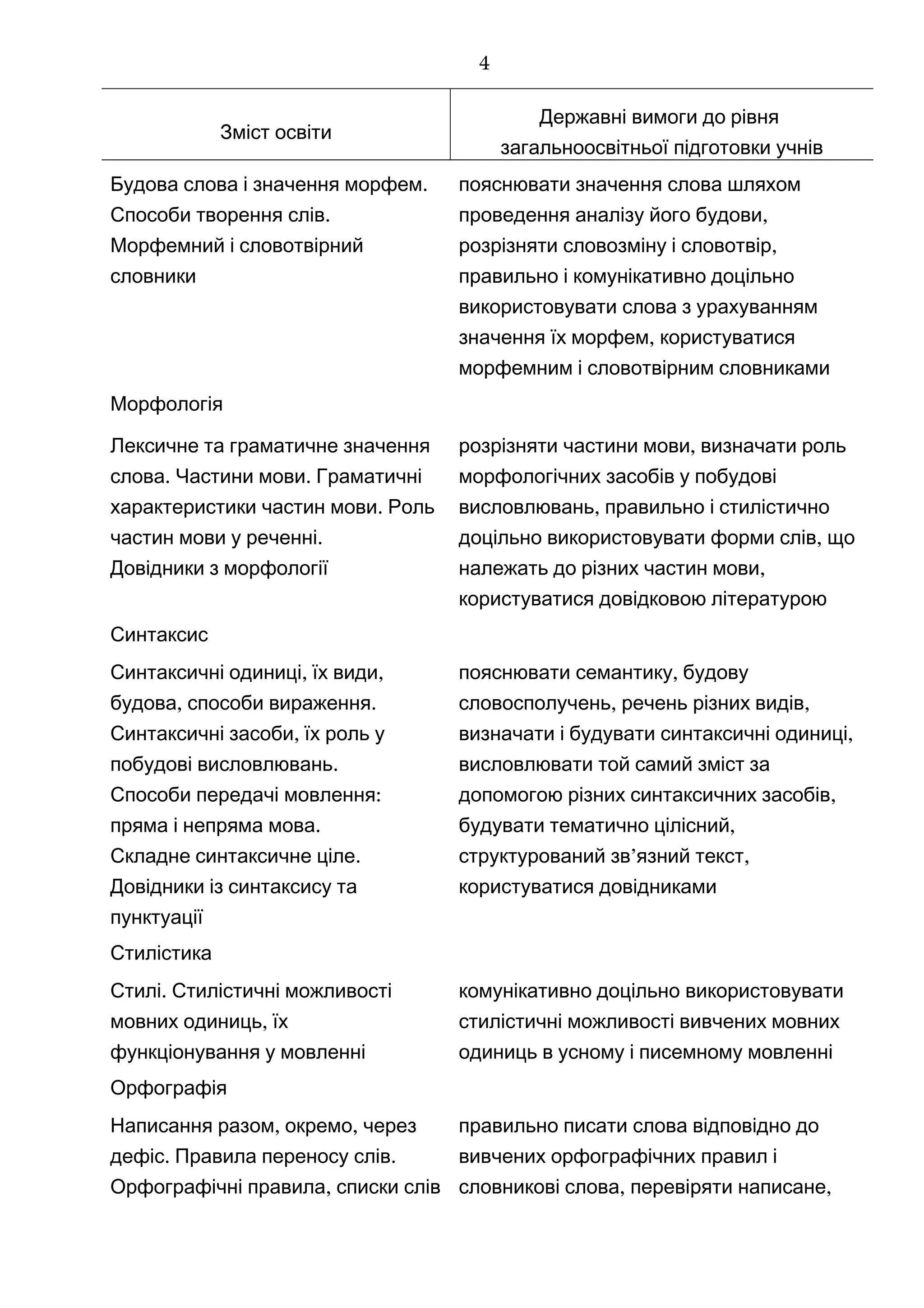 Зміст освіти
Державні вимоги до рівня
загальноосвітньої підготовки учнів
.Будова слова і значення морфем
.Способи творення слів
Морфемний і словотвірний
словники
пояснювати значення слова шляхом
,проведення аналізу його будови
розрізняти ,словозміну і словотвір
правильно і комунікативно доцільно
використовувати слова з урахуванням
,значення їх морфем користуватися
морфемним і словотвірним словниками
Морфологія
Лексичне та граматичне значення
. .слова Частини мови Граматичні
.характеристики частин мови Роль
.частин мови у реченні
Довідники з морфології
розрізняти ,частини мови визначати роль
морфологічних засобів у побудові
,висловлювань правильно і стилістично
доцільно використовувати ,форми слів що
,належать до різних частин мови
користуватися довідковою літературою
Синтаксис
, ,Синтаксичні одиниці їх види
, .будова способи вираження
,Синтаксичні засоби їх роль у
.побудові висловлювань
:Способи передачі мовлення
.пряма і непряма мова
.Складне синтаксичне ціле
Довідники із синтаксису та
пунктуації
пояснювати ,семантику будову
, ,словосполучень речень різних видів
визначати і будувати ,синтаксичні одиниці
висловлювати той самий зміст за
,допомогою різних синтаксичних засобів
будувати ,тематично цілісний
’ ,структурований зв язний текст
користуватися довідниками
Стилістика
.Стилі Стилістичні можливості
,мовних одиниць їх
функціонування у мовленні
комунікативно доцільно використовувати
стилістичні можливості вивчених мовних
одиниць в усному і писемному мовленні
Орфографія
, ,Написання разом окремо через
. .дефіс Правила переносу слів
,Орфографічні правила списки слів
правильно писати слова відповідно до
вивчених орфографічних правил і
,словникові слова ,перевіряти написане
4
 