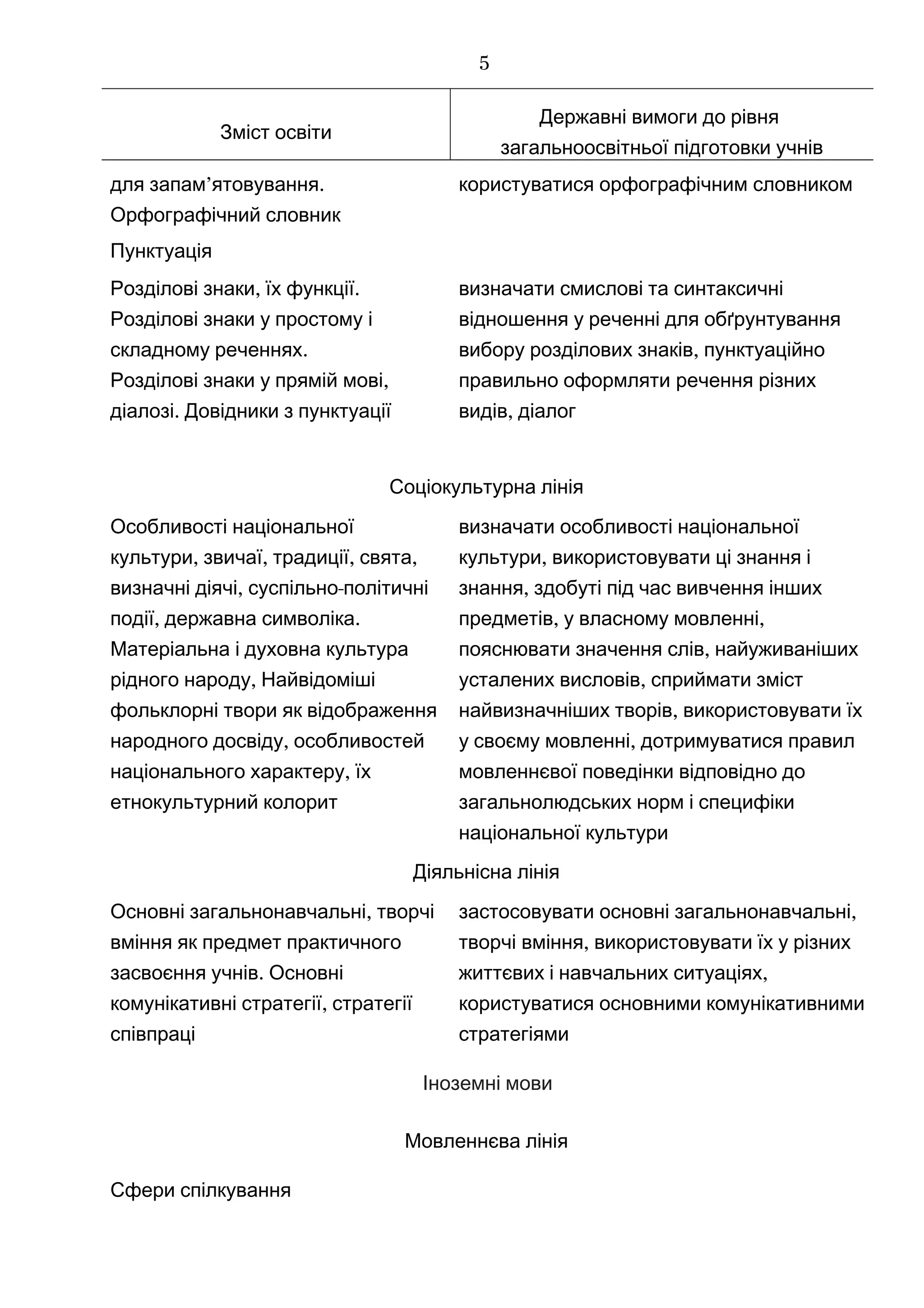 Зміст освіти
Державні вимоги до рівня
загальноосвітньої підготовки учнів
’ .для запам ятовування
Орфографічний словник
користуватися орфографічним словником
Пунктуація
, .Розділові знаки їх функції
Розділові знаки у простому і
.складному реченнях
,Розділові знаки у прямій мові
.діалозі Довідники з пунктуації
визначати смислові та синтаксичні
відношення у реченні для обґрунтування
,вибору розділових знаків пунктуаційно
правильно оформляти речення різних
,видів діалог
Соціокультурна лінія
Особливості національної
, , , ,культури звичаї традиції свята
, -визначні діячі суспільно політичні
, .події державна символіка
Матеріальна і духовна культура
,рідного народу Найвідоміші
фольклорні твори як відображення
,народного досвіду особливостей
,національного характеру їх
етнокультурний колорит
визначати особливості національної
,культури використовувати ці знання і
,знання здобуті під час вивчення інших
, ,предметів у власному мовленні
пояснювати ,значення слів найуживаніших
,усталених висловів сприймати зміст
,найвизначніших творів використовувати їх
,у своєму мовленні дотримуватися правил
мовленнєвої поведінки відповідно до
загальнолюдських норм і специфіки
національної культури
Діяльнісна лінія
,Основні загальнонавчальні творчі
вміння як предмет практичного
.засвоєння учнів Основні
,комунікативні стратегії стратегії
співпраці
застосовувати ,основні загальнонавчальні
,творчі вміння використовувати їх у різних
,життєвих і навчальних ситуаціях
користуватися основними комунікативними
стратегіями
Іноземні мови
Мовленнєва лінія
Сфери спілкування
5
 