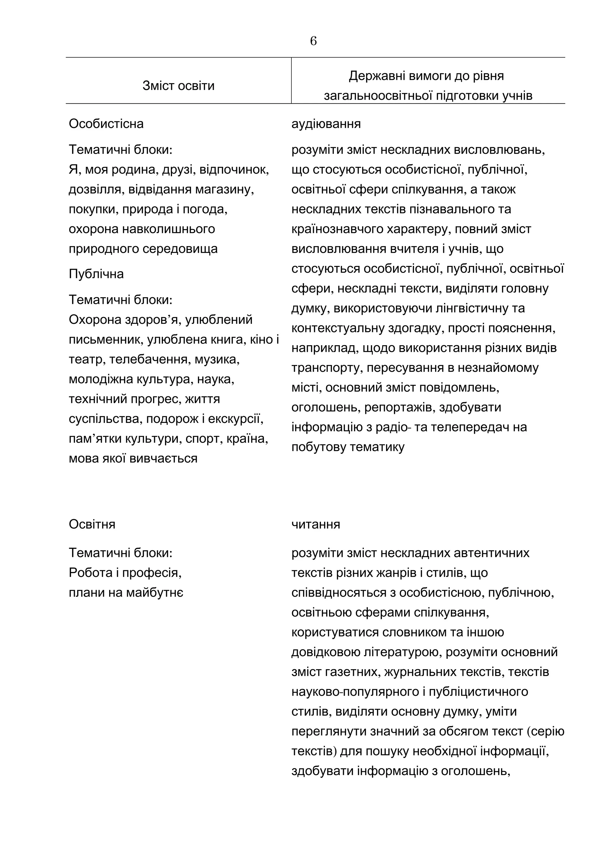 Зміст освіти
Державні вимоги до рівня
загальноосвітньої підготовки учнів
Особистісна
:Тематичні блоки
, , , ,Я моя родина друзі відпочинок
, ,дозвілля відвідання магазину
, ,покупки природа і погода
охорона навколишнього
природного середовища
Публічна
:Тематичні блоки
’ ,Охорона здоров я улюблений
,письменник улюб ,лена книга кіно і
, , ,театр телебачення музика
, ,молодіжна культура наука
,технічний прогрес життя
, ,суспільства подорож і екскурсії
’ , , ,пам ятки культури спорт країна
мова якої вивчається
аудіювання
,розуміти зміст нескладних висловлювань
, ,що стосуються особистісної публічної
,освітньої сфери спілкування а також
нескладних текстів пізнавального та
,країнознавчого характеру повний зміст
,висловлювання вчителя і учнів що
, ,стосуються особистісної публічної освітньої
, ,сфери нескладні тексти виділяти головну
,думку використовуючи лінгвістичну та
, ,контекстуальну здогадку прості пояснення
,наприклад щодо використання різних видів
,транспорту пересування в незнайомому
, ,місті основний зміст повідомлень
, ,оголошень репортажів здобувати
-інформацію з радіо та телепередач на
побутову тематику
Освітня читання
:Тематичні блоки
,Робота і професія
плани на майбутнє
розуміти зміст нескладних автентичних
,текстів різних жанрів і стилів що
, ,співвідносяться з особистісною публічною
,освітньою сферами спілкування
користуватися словником та іншою
,довідковою літературою розуміти основний
, ,зміст газетних журнальних текстів текстів
-науково популярного і публіцистичного
, ,стилів виділяти основну думку уміти
(переглянути значний за обсягом текст серію
) ,текстів для пошуку необхідної інформації
,здобувати інформацію з оголошень
6
 