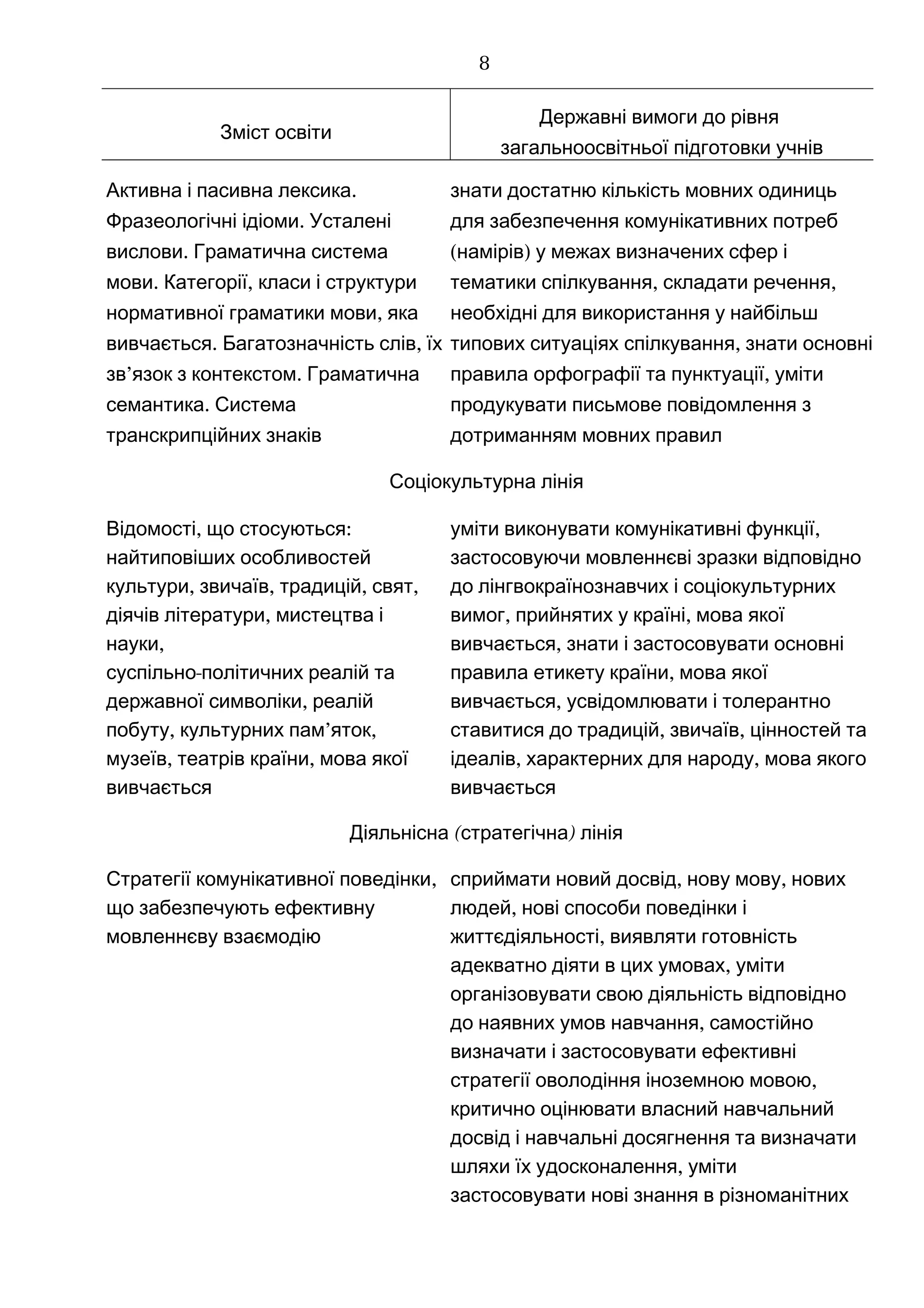 Зміст освіти
Державні вимоги до рівня
загальноосвітньої підготовки учнів
.Активна і пасивна лексика
.Фразеологічні ідіоми Усталені
.вислови Граматична система
. ,мови Категорії класи і структури
,нормативної граматики мови яка
. ,вивчається Багатозначність слів їх
’ .зв язок з контекстом Граматична
.семантика Система
транскрипційних знаків
знати достатню кількість мовних одиниць
для забезпечення комунікативних потреб
( )намірів у межах визначених сфер і
, ,тематики спілкування складати речення
необхідні для використання у найбільш
,типових ситуаціях спілкування знати основні
,правила орфографії та пунктуації уміти
продукувати письмове повідомлення з
дотриманням мовних правил
Соціокультурна лінія
, :Відомості що стосуються
найтиповіших особливостей
, , , ,культури звичаїв традицій свят
,діячів літератури мистецтва і
,науки
-суспільно політичних реалій та
,державної символіки реалій
, ’ ,побуту культурних пам яток
, ,музеїв театрів країни мова якої
вивчається
,уміти виконувати комунікативні функції
застосовуючи мовленнєві зразки відповідно
до лінгвокраїнознавчих і соціокультурних
, ,вимог прийнятих у країні мова якої
,вивчається знати і застосовувати основні
,правила етикету країни мова якої
,вивчається усвідомлювати і толерантно
, ,ставитися до традицій звичаїв цінностей та
, ,ідеалів характерних для народу мова якого
вивчається
( )Діяльнісна стратегічна лінія
,Стратегії комунікативної поведінки
що забезпечують ефективну
мовленнєву взаємодію
, ,сприймати новий досвід нову мову нових
,людей нові способи поведінки і
,життєдіяльності виявляти готовність
,адекватно діяти в цих умовах уміти
організовувати свою діяльність відповідно
,до наявних умов навчання самостійно
визначати і застосовувати ефективні
,стратегії оволодіння іноземною мовою
критично оцінювати власний навчальний
досвід і навчальні досягнення та визначати
,шляхи їх удосконалення уміти
застосовувати нові знання в різноманітних
8
 