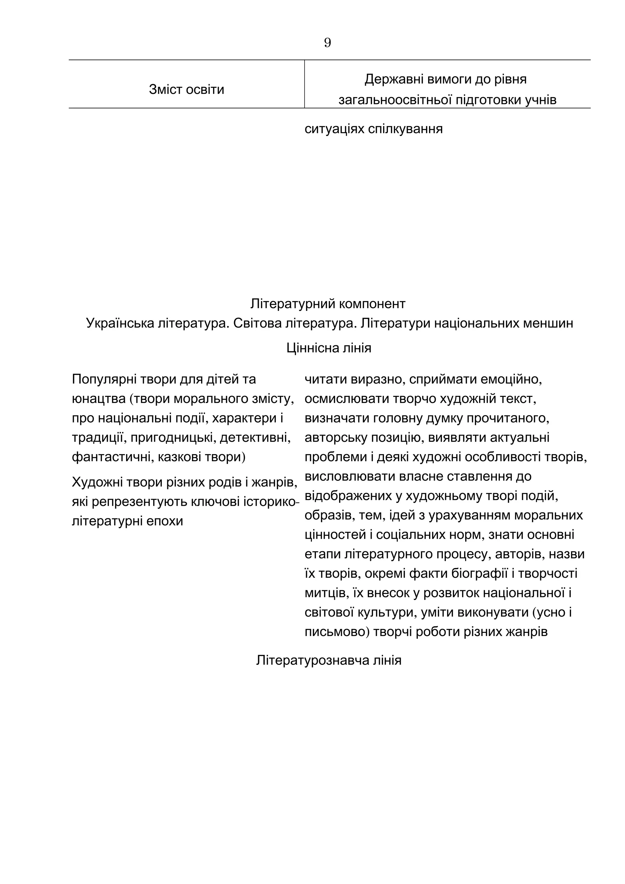 Зміст освіти
Державні вимоги до рівня
загальноосвітньої підготовки учнів
ситуаціях спілкування
Літературний компонент
. .Українська література Світова література Літератури національних меншин
Ціннісна лінія
Популярні твори для дітей та
( ,юнацтва твори морального змісту
,про національні події характери і
, , ,традиції пригодницькі детективні
, )фантастичні казкові твори
,Художні твори різних родів і жанрів
-які репрезентують ключові історико
літературні епохи
читати ,виразно сприймати ,емоційно
осмислювати ,творчо художній текст
визначати ,головну думку прочитаного
,авторську позицію виявляти актуальні
,проблеми і деякі художні особливості творів
висловлювати власне ставлення до
,відображених у художньому творі подій
, ,образів тем ідей з урахуванням моральних
,цінностей і соціальних норм знати основні
, ,етапи літературного процесу авторів назви
,їх творів окремі факти біографії і творчості
,митців їх внесок у розвиток національної і
,світової культури уміти (виконувати усно і
)письмово творчі роботи різних жанрів
Літературознавча лінія
9
 