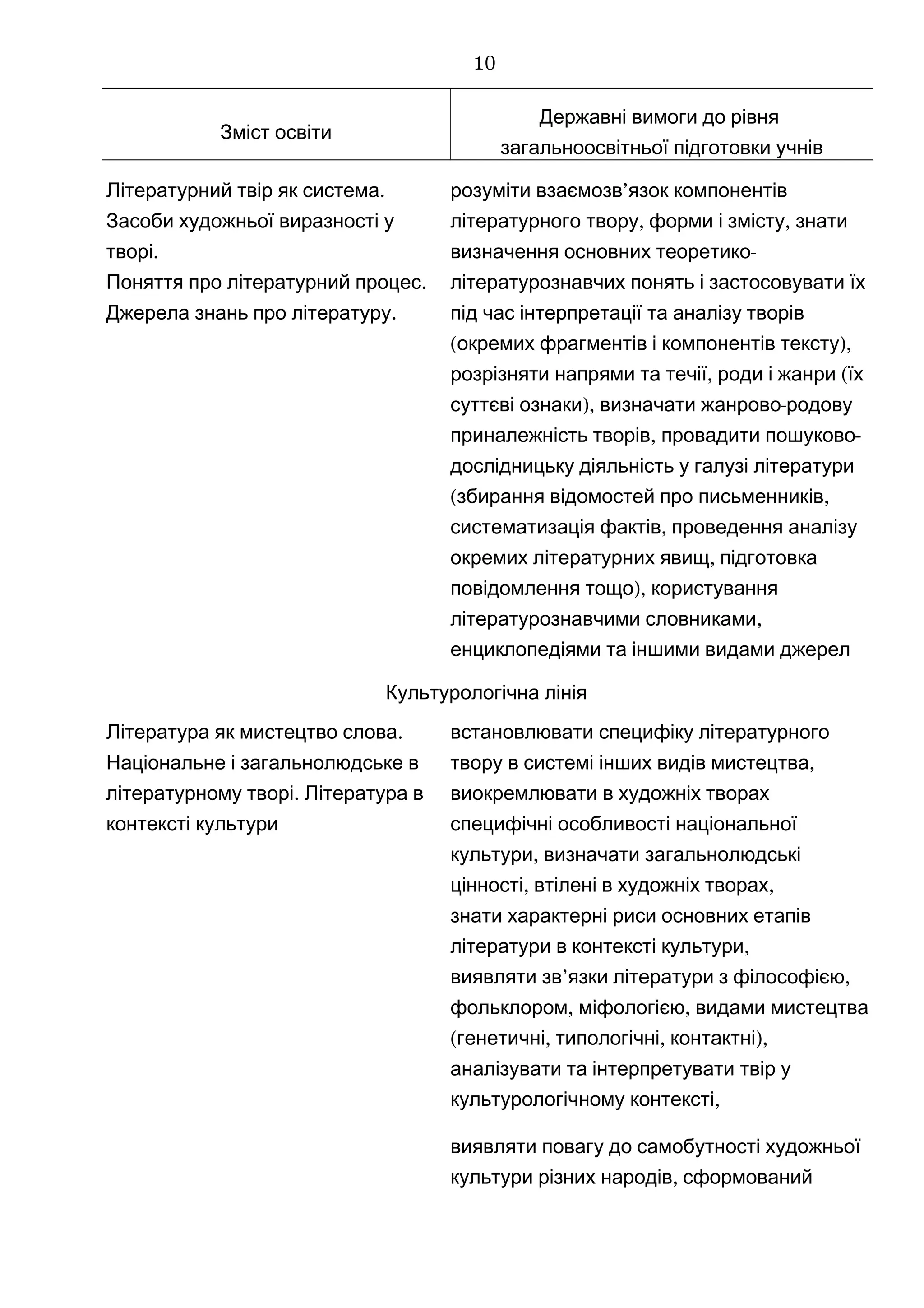 Зміст освіти
Державні вимоги до рівня
загальноосвітньої підготовки учнів
.Літературний твір як система
Засоби художньої виразності у
.творі
.Поняття про літературний процес
.Джерела знань про літературу
розуміти ’взаємозв язок компонентів
, ,літературного твору форми і змісту знати
-визначення основних теоретико
літературознавчих понять і застосовувати їх
під час інтерпретації та аналізу творів
( ),окремих фрагментів і компонентів тексту
розрізняти , (напрями та течії роди і жанри їх
),суттєві ознаки визначати -жанрово родову
,приналежність творів провадити -пошуково
дослідницьку діяльність у галузі літератури
( ,збирання відомостей про письменників
,систематизація фактів проведення аналізу
,окремих літературних явищ підготовка
),повідомлення тощо користування
,літературознавчими словниками
енциклопедіями та іншими видами джерел
Культурологічна лінія
.Література як мистецтво слова
Національне і загальнолюдське в
.літературному творі Література в
контексті культури
встановлювати специфіку літературного
,твору в системі інших видів мистецтва
виокремлювати в художніх творах
специфічні особливості національної
,культури визначати загальнолюдські
, ,цінності втілені в художніх творах
знати характерні риси основних етапів
,літератури в контексті культури
виявляти ’ ,зв язки літератури з філософією
, ,фольклором міфологією видами мистецтва
( , , ),генетичні типологічні контактні
аналізувати та інтерпретувати твір у
,культурологічному контексті
виявляти повагу до самобутності художньої
,культури різних народів сформований
10
 