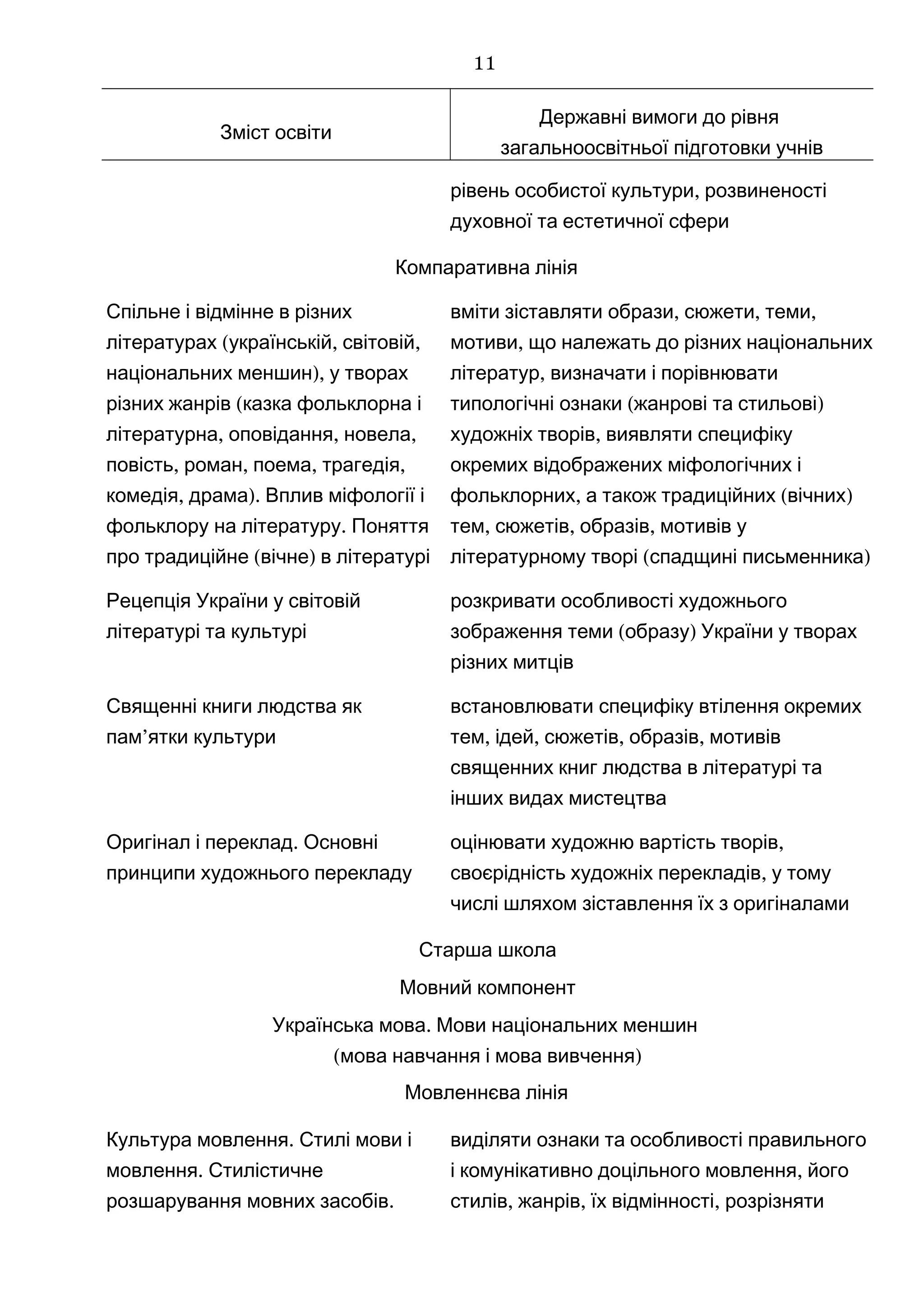 Зміст освіти
Державні вимоги до рівня
загальноосвітньої підготовки учнів
,рівень особистої культури розвиненості
духовної та естетичної сфери
Компаративна лінія
Спільне і відмінне в різних
( , ,літературах українській світовій
),національних меншин у творах
(різних жанрів казка фольклорна і
, , ,літературна оповідання новела
, , , ,повість роман поема трагедія
, ).комедія драма Вплив міфології і
.фольклору на літературу Поняття
( )про традиційне вічне в літературі
вміти зіставляти , , ,образи сюжети теми
,мотиви що належать до різних національних
,літератур визначати і порівнювати
( )типологічні ознаки жанрові та стильові
,художніх творів виявляти специфіку
окремих відображених міфологічних і
, ( )фольклорних а також традиційних вічних
, , ,тем сюжетів образів мотивів у
( )літературному творі спадщині письменника
Рецепція України у світовій
літературі та культурі
розкривати особливості художнього
( )зображення теми образу України у творах
різних митців
Священні книги людства як
’пам ятки культури
встановлювати специфіку втілення окремих
, , , ,тем ідей сюжетів образів мотивів
священних книг людства в літературі та
інших видах мистецтва
.Оригінал і переклад Основні
принципи художнього перекладу
оцінювати ,художню вартість творів
,своєрідність художніх перекладів у тому
числі шляхом зіставлення їх з оригіналами
Старша школа
Мовний компонент
.Українська мова Мови національних меншин
( )мова навчання і мова вивчення
Мовленнєва лінія
.Культура мовлення Стилі мови і
.мовлення Стилістичне
.розшарування мовних засобів
виділяти ознаки та особливості правильного
,і комунікативно доцільного мовлення його
, , ,стилів жанрів їх відмінності розрізняти
11
 