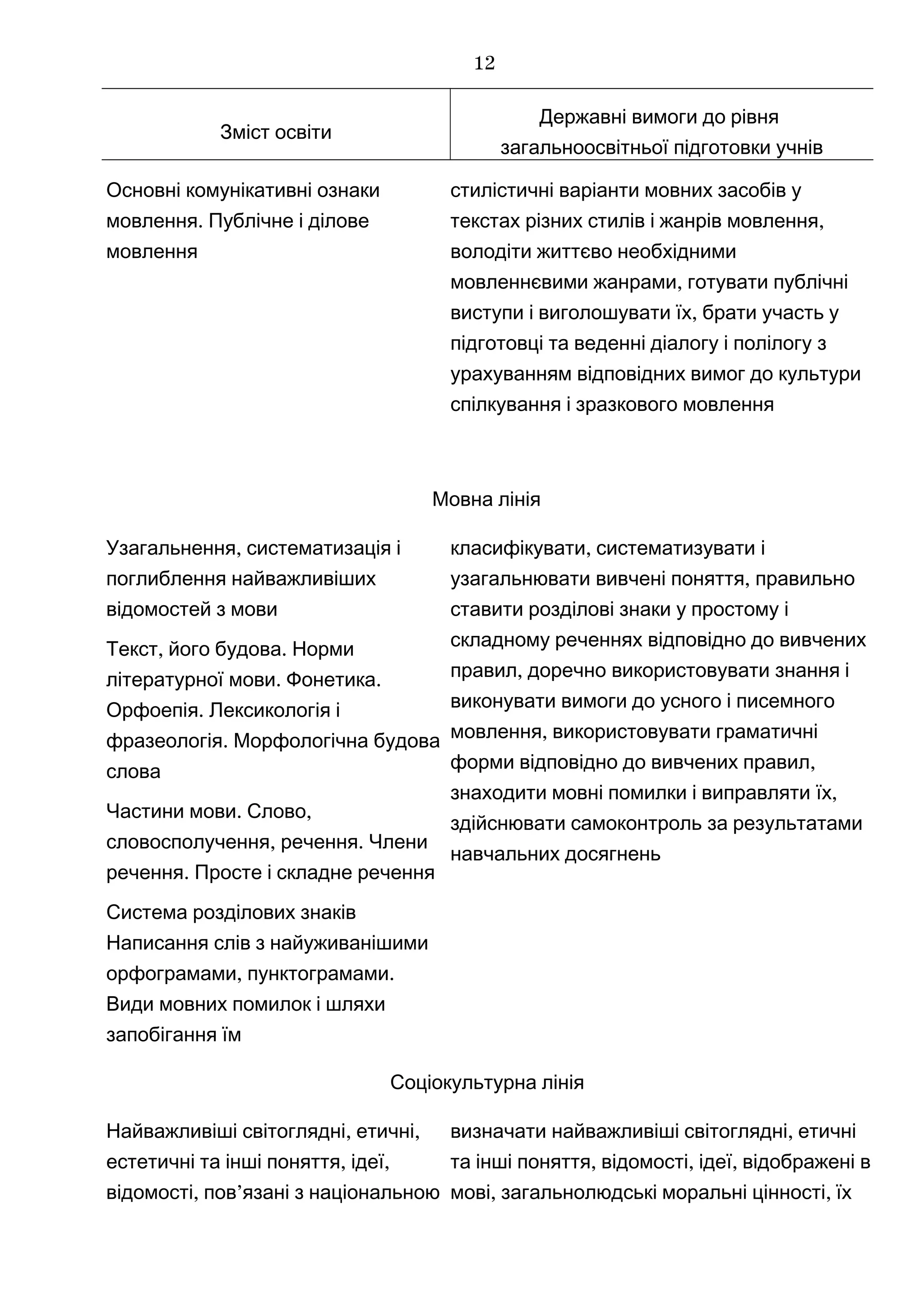 Зміст освіти
Державні вимоги до рівня
загальноосвітньої підготовки учнів
Основні комунікативні ознаки
.мовлення Публічне і ділове
мовлення
стилістичні варіанти мовних засобів у
,текстах різних стилів і жанрів мовлення
володіти життєво необхідними
,мовленнєвими жанрами готувати публічні
,виступи і виголошувати їх брати участь у
підготовці та веденні діалогу і полілогу з
урахуванням відповідних вимог до культури
спілкування і зразкового мовлення
Мовна лінія
,Узагальнення систематизація і
поглиблення найважливіших
відомостей з мови
, .Текст його будова Норми
. .літературної мови Фонетика
.Орфоепія Лексикологія і
.фразеологія Морфологічна будова
слова
. ,Частини мови Слово
, .словосполучення речення Члени
.речення Просте і складне речення
Система розділових знаків
Написання слів з найуживанішими
, .орфограмами пунктограмами
Види мовних помилок і шляхи
запобігання їм
,класифікувати систематизувати і
узагальнювати ,вивчені поняття правильно
ставити розділові знаки у простому і
складному реченнях відповідно до вивчених
,правил доречно використовувати знання і
виконувати вимоги до усного і писемного
,мовлення використовувати граматичні
,форми відповідно до вивчених правил
знаходити мовні помилки і виправляти ,їх
здійснювати самоконтроль за результатами
навчальних досягнень
Соціокультурна лінія
, ,Найважливіші світоглядні етичні
, ,естетичні та інші поняття ідеї
, ’відомості пов язані з національною
визначати ,найважливіші світоглядні етичні
, , ,та інші поняття відомості ідеї відображені в
, ,мові загальнолюдські моральні цінності їх
12
 
