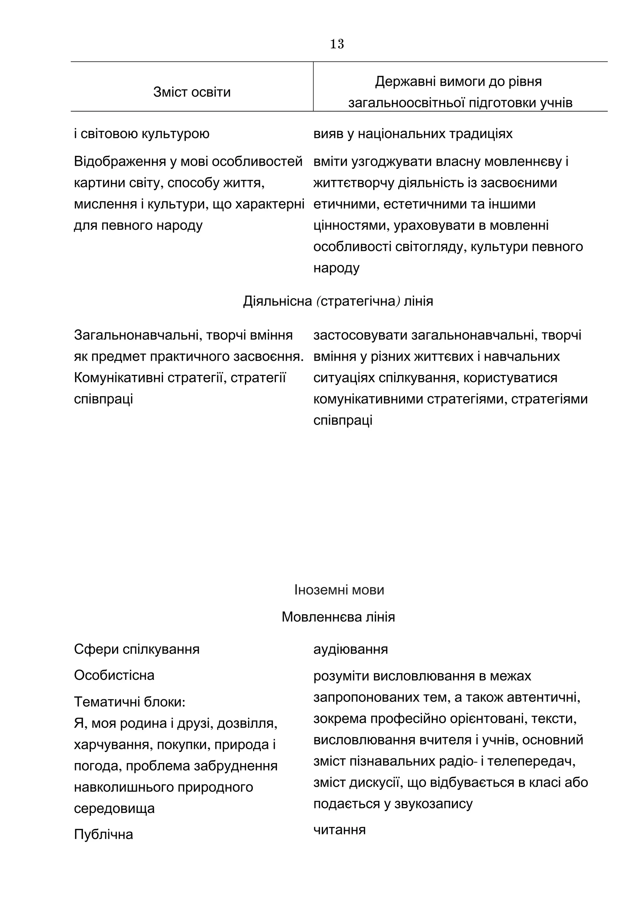 Зміст освіти
Державні вимоги до рівня
загальноосвітньої підготовки учнів
і світовою культурою
Відображення у мові особливостей
, ,картини світу способу життя
,мислення і культури що характерні
для певного народу
вияв у національних традиціях
вміти узгоджувати власну мовленнєву і
життєтворчу діяльність із засвоєними
,етичними естетичними та іншими
,цінностями ураховувати в мовленні
,особливості світогляду культури певного
народу
( )Діяльнісна стратегічна лінія
,Загальнонавчальні творчі вміння
.як предмет практичного засвоєння
,Комунікативні стратегії стратегії
співпраці
застосовувати ,загальнонавчальні творчі
вміння у різних життєвих і навчальних
,ситуаціях спілкування користуватися
,комунікативними стратегіями стратегіями
співпраці
Іноземні мови
Мовленнєва лінія
Сфери спілкування
Особистісна
:Тематичні блоки
, , ,Я моя родина і друзі дозвілля
, ,харчування покупки природа і
,погода проблема забруднення
навколишнього природного
середовища
Публічна
аудіювання
розуміти висловлювання в межах
, ,запропонованих тем а також автентичні
, ,зокрема професійно орієнтовані тексти
,висловлювання вчителя і учнів основний
- ,зміст пізнавальних радіо і телепередач
,зміст дискусії що відбувається в класі або
подається у звукозапису
читання
13
 