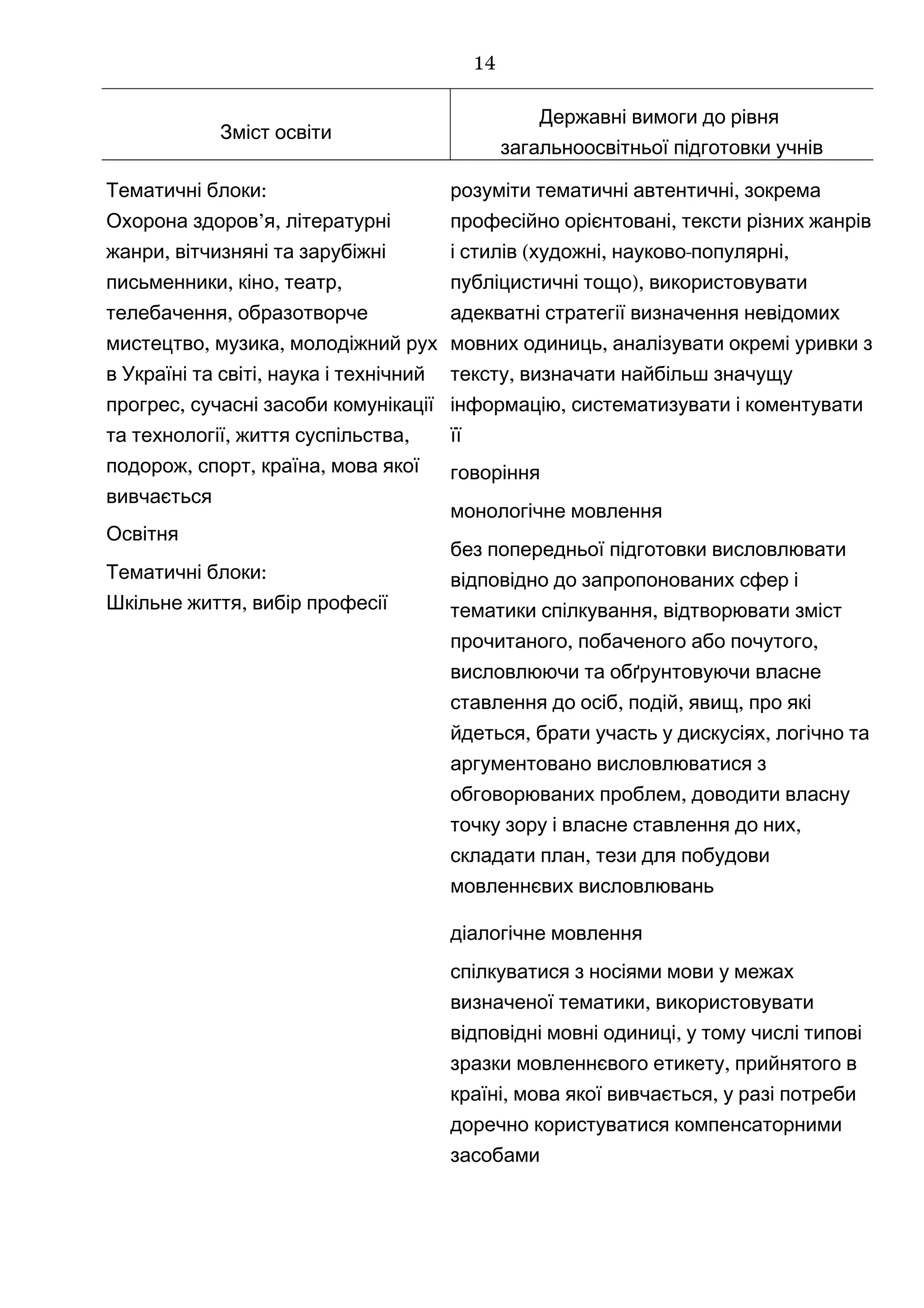 Зміст освіти
Державні вимоги до рівня
загальноосвітньої підготовки учнів
:Тематичні блоки
’ ,Охорона здоров я літературні
,жанри вітчизняні та зарубіжні
, , ,письменники кіно театр
,телебачення образотворче
, ,мистецтво музика молодіжний рух
,в Україні та світі наука і технічний
,прогрес сучасні засоби комунікації
, ,та технології життя суспільства
, , ,подорож спорт країна мова якої
вивчається
Освітня
:Тематичні блоки
,Шкільне життя вибір професії
,розуміти тематичні автентичні зокрема
,професійно орієнтовані тексти різних жанрів
( , - ,і стилів художні науково популярні
),публіцистичні тощо використовувати
адекватні стратегії визначення невідомих
,мовних одиниць аналізувати окремі уривки з
,тексту визначати найбільш значущу
,інформацію систематизувати і коментувати
її
говоріння
монологічне мовлення
без попередньої підготовки висловлювати
відповідно до запропонованих сфер і
,тематики спілкування відтворювати зміст
, ,прочитаного побаченого або почутого
висловлюючи та обґрунтовуючи власне
, , ,ставлення до осіб подій явищ про які
, ,йдеться брати участь у дискусіях логічно та
аргументовано висловлюватися з
,обговорюваних проблем доводити власну
,точку зору і власне ставлення до них
,складати план тези для побудови
мовленнєвих висловлювань
діалогічне мовлення
спілкуватися з носіями мови у межах
,визначеної тематики використовувати
,відповідні мовні одиниці у тому числі типові
,зразки мовленнєвого етикету прийнятого в
, ,країні мова якої вивчається у разі потреби
доречно користуватися компенсаторними
засобами
14
 