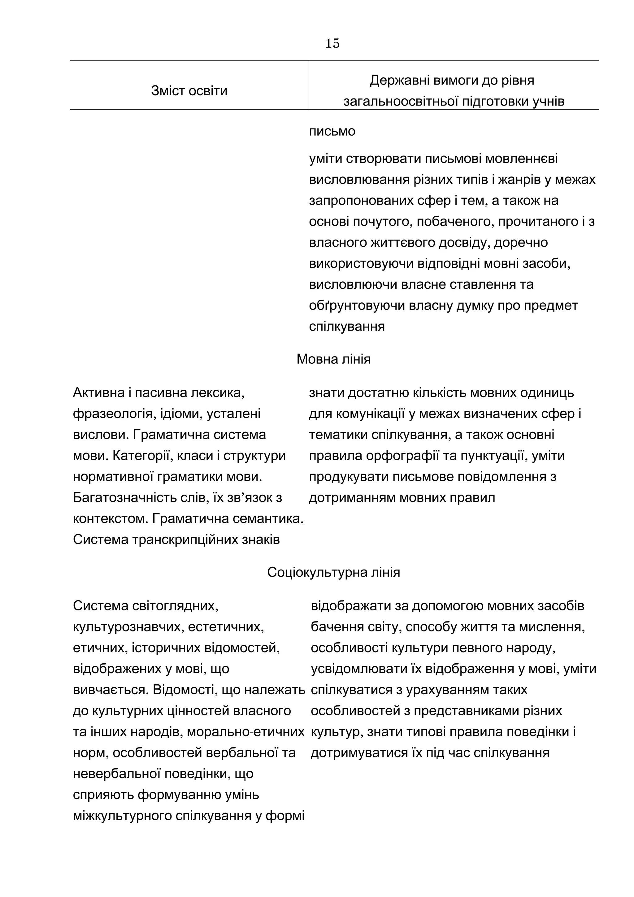 Зміст освіти
Державні вимоги до рівня
загальноосвітньої підготовки учнів
письмо
уміти створювати письмові мовленнєві
висловлювання різних типів і жанрів у межах
,запропонованих сфер і тем а також на
, ,основі почутого побаченого прочитаного і з
,власного життєвого досвіду доречно
,використовуючи відповідні мовні засоби
висловлюючи власне ставлення та
обґрунтовуючи власну думку про предмет
спілкування
Мовна лінія
,Активна і пасивна лексика
, ,фразеологія ідіоми усталені
.вислови Граматична система
. ,мови Категорії класи і структури
.нормативної граматики мови
, ’Багатозначність слів їх зв язок з
. .контекстом Граматична семантика
Система транскрипційних знаків
знати достатню кількість мовних одиниць
для комунікації у межах визначених сфер і
,тематики спілкування а також основні
,правила орфографії та пунктуації уміти
продукувати письмове повідомлення з
дотриманням мовних правил
Соціокультурна лінія
,Система світоглядних
, ,культурознавчих естетичних
, ,етичних історичних відомостей
,відображених у мові що
. ,вивчається Відомості що належать
до культурних цінностей власного
, -та інших народів морально етичних
,норм особливостей вербальної та
,невербальної поведінки що
сприяють формуванню умінь
міжкультурного спілкування у формі
відображати за допомогою мовних засобів
, ,бачення світу способу життя та мислення
,особливості культури певного народу
,усвідомлювати їх відображення у мові уміти
спілкуватися з урахуванням таких
особливостей з представниками різних
,культур знати типові правила поведінки і
дотримуватися їх під час спілкування
15
 