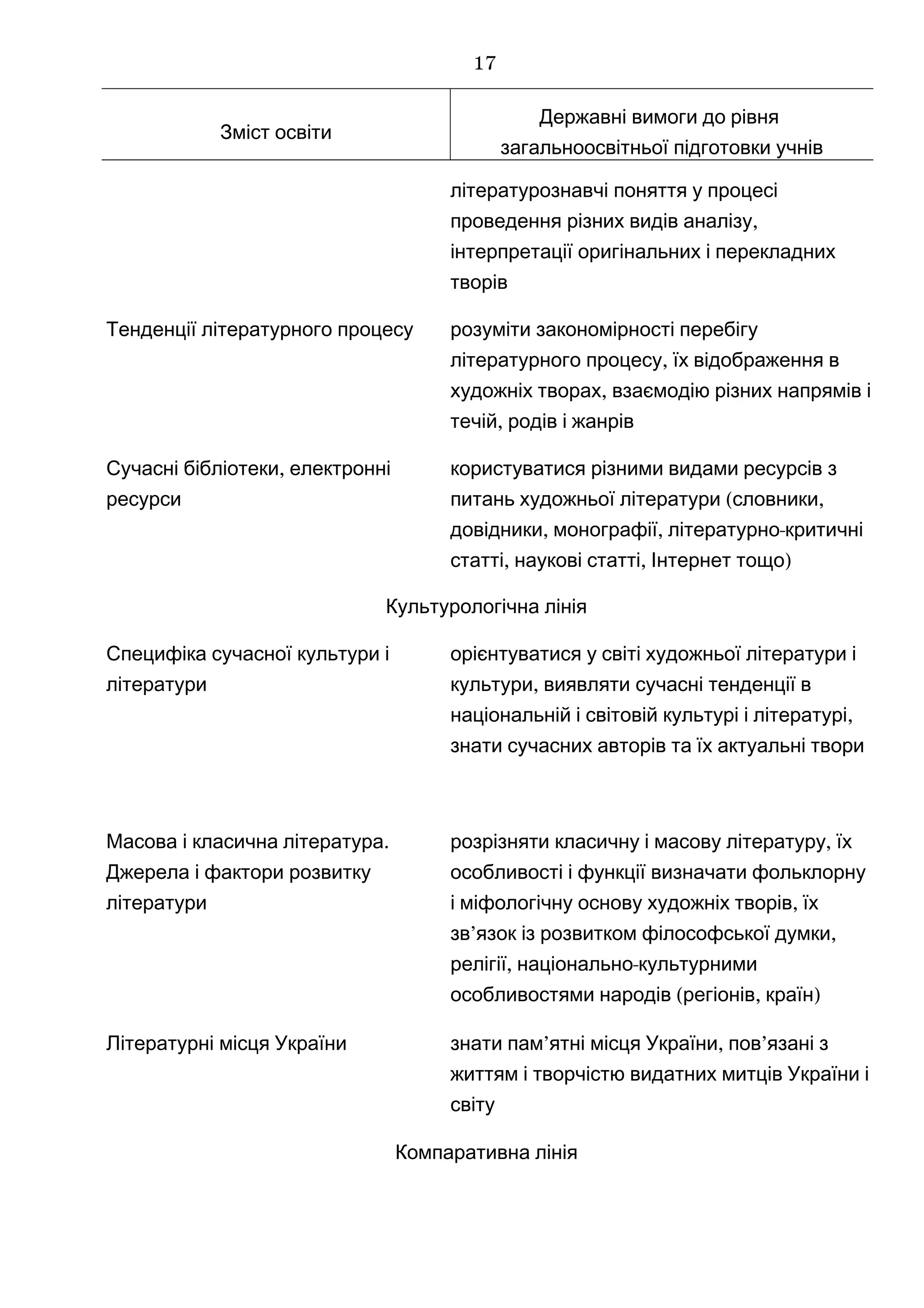 Зміст освіти
Державні вимоги до рівня
загальноосвітньої підготовки учнів
літературознавчі поняття у процесі
,проведення різних видів аналізу
інтерпретації оригінальних і перекладних
творів
Тенденції літературного процесу розуміти закономірності перебігу
,літературного процесу їх відображення в
,художніх творах взаємодію різних напрямів і
,течій родів і жанрів
,Сучасні бібліотеки електронні
ресурси
користуватися різними видами ресурсів з
( ,питань художньої літератури словники
, , -довідники монографії літературно критичні
, , )статті наукові статті Інтернет тощо
Культурологічна лінія
Специфіка сучасної культури і
літератури
орієнтуватися у світі художньої літератури і
,культури виявляти сучасні тенденції в
,національній і світовій культурі і літературі
знати сучасних авторів та їх актуальні твори
.Масова і класична література
Джерела і фактори розвитку
літератури
розрізняти ,класичну і масову літературу їх
особливості і функції визначати фольклорну
,і міфологічну основу художніх творів їх
’ ,зв язок із розвитком філософської думки
, -релігії національно культурними
( , )особливостями народів регіонів країн
Літературні місця України знати ’ , ’пам ятні місця України пов язані з
життям і творчістю видатних митців України і
світу
Компаративна лінія
17
 