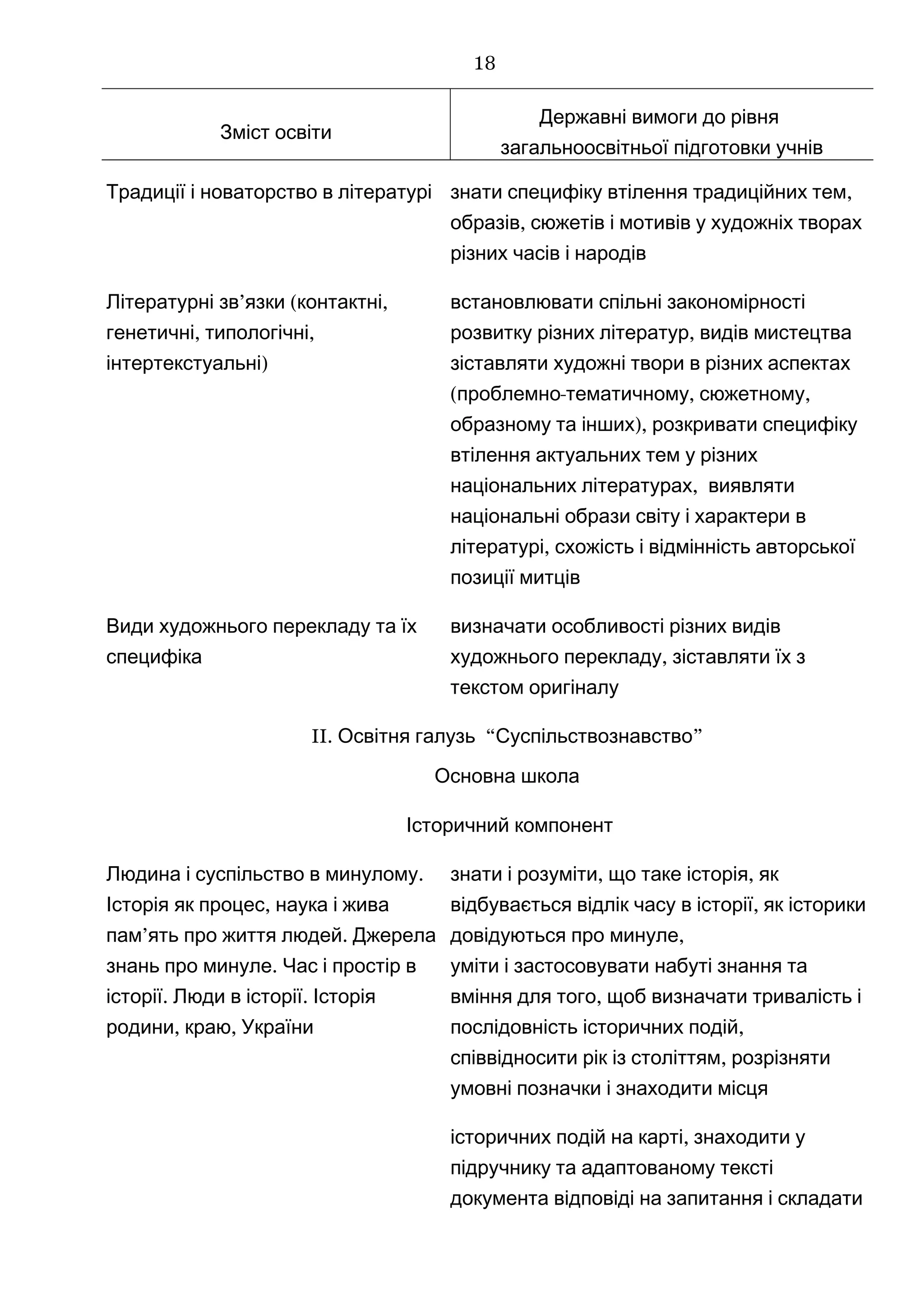 Зміст освіти
Державні вимоги до рівня
загальноосвітньої підготовки учнів
Традиції і новаторство в літературі знати ,специфіку втілення традиційних тем
,образів сюжетів і мотивів у художніх творах
різних часів і народів
’ ( ,Літературні зв язки контактні
, ,генетичні типологічні
)інтертекстуальні
встановлювати спільні закономірності
,розвитку різних літератур видів мистецтва
зіставляти художні твори в різних аспектах
( - , ,проблемно тематичному сюжетному
),образному та інших розкривати специфіку
втілення актуальних тем у різних
,національних літературах виявляти
національні образи світу і характери в
,літературі схожість і відмінність авторської
позиції митців
Види художнього перекладу та їх
специфіка
визначати особливості різних видів
,художнього перекладу зіставляти їх з
текстом оригіналу
II. “ ”Освітня галузь Суспільствознавство
Основна школа
Історичний компонент
.Людина і суспільство в минулому
,Історія як процес наука і жива
’ .пам ять про життя людей Джерела
.знань про минуле Час і простір в
. .історії Люди в історії Історія
, ,родини краю України
,знати і розуміти ,що таке історія як
,відбувається відлік часу в історії як історики
,довідуються про минуле
уміти і застосовувати набуті знання та
вміння для того, щоб визначати тривалість і
,послідовність історичних подій
,співвідносити рік із століттям розрізняти
умовні позначки і знаходити місця
,історичних подій на карті знаходити у
підручнику та адаптованому тексті
документа відповіді на запитання і складати
18
 