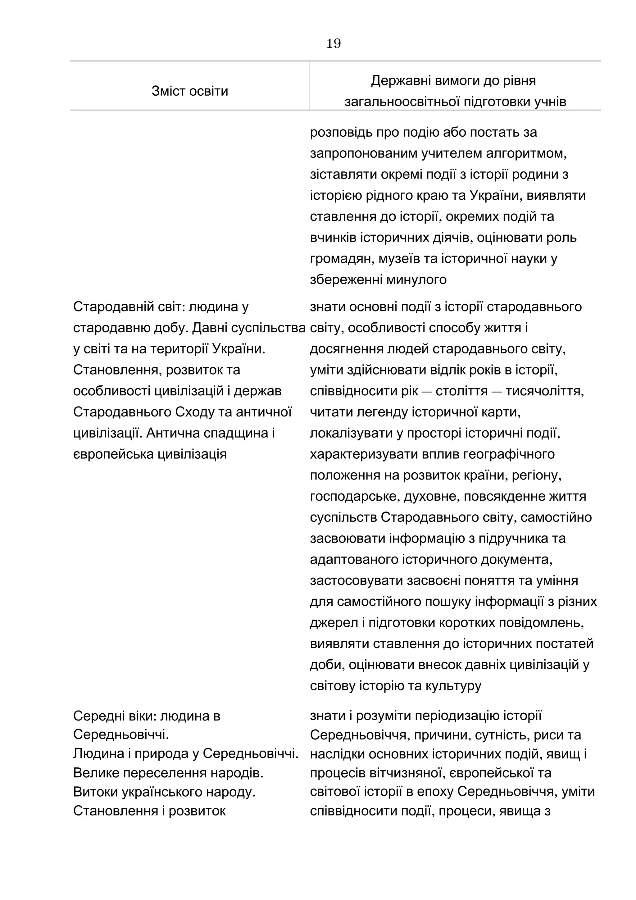 Зміст освіти
Державні вимоги до рівня
загальноосвітньої підготовки учнів
розповідь про подію або постать за
,запропонованим учителем алгоритмом
зіставляти окремі події з історії родини з
,історією рідного краю та України виявляти
ставлення до історії, окремих подій та
,вчинків історичних діячів оцінювати роль
,громадян музеїв та історичної науки у
збереженні минулого
:Стародавній світ людина у
.стародавню добу Давні суспільства
.у світі та на території України
,Становлення розвиток та
особливості цивілізацій і держав
Стародавнього Сходу та античної
.цивілізації Антична спадщина і
європейська цивілізація
знати основні події з історії стародавнього
,світу особливості способу життя і
,досягнення людей стародавнього світу
уміти ,здійснювати відлік років в історії
співвідносити — — ,рік століття тисячоліття
,читати легенду історичної карти
,локалізувати у просторі історичні події
характеризувати вплив географічного
, ,положення на розвиток країни регіону
, ,господарське духовне повсякденне життя
,суспільств Стародавнього світу самостійно
засвоювати інформацію з підручника та
,адаптованого історичного документа
застосовувати засвоєні поняття та уміння
для самостійного пошуку інформації з різних
,джерел і підготовки коротких повідомлень
виявляти ставлення до історичних постатей
,доби оцінювати внесок давніх цивілізацій у
світову історію та культуру
:Середні віки людина в
.Середньовіччі
.Людина і природа у Середньовіччі
.Велике переселення народів
.Витоки українського народу
Становлення і розвиток
знати і розуміти періодизацію історії
, , ,Середньовіччя причини сутність риси та
,наслідки основних історичних подій явищ і
,процесів вітчизняної європейської та
,світової історії в епоху Середньовіччя уміти
, ,співвідносити події процеси явища з
19
 