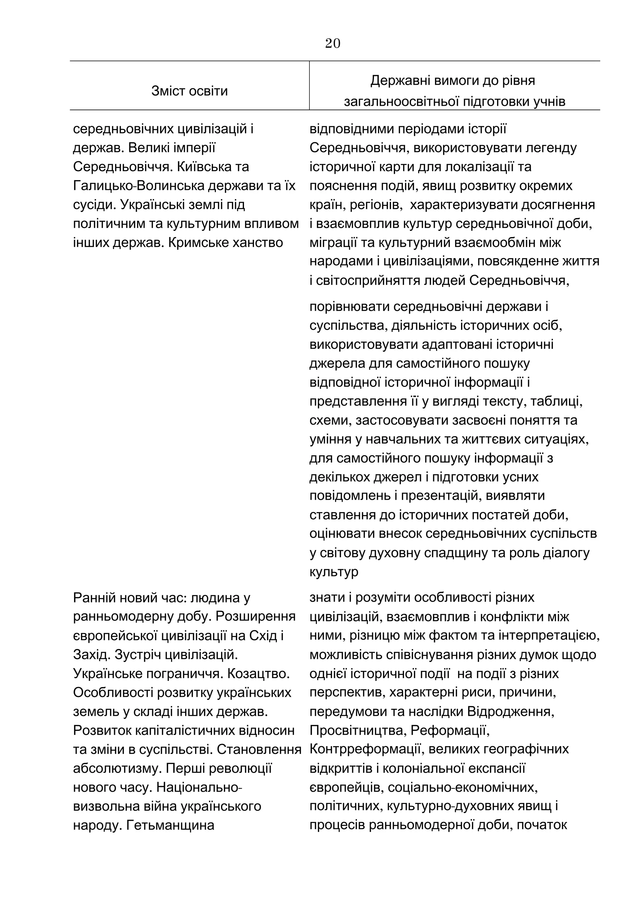Зміст освіти
Державні вимоги до рівня
загальноосвітньої підготовки учнів
середньовічних цивілізацій і
.держав Великі імперії
.Середньовіччя Київська та
-Галицько Волинська держави та їх
.сусіди Українські землі під
політичним та культурним впливом
.інших держав Кримське ханство
відповідними періодами історії
,Середньовіччя використовувати легенду
історичної карти для локалізації та
,пояснення подій явищ розвитку окремих
, ,країн регіонів характеризувати досягнення
,і взаємовплив культур середньовічної доби
міграції та культурний взаємообмін між
,народами і цивілізаціями повсякденне життя
,і світосприйняття людей Середньовіччя
порівнювати середньовічні держави і
, ,суспільства діяльність історичних осіб
використовувати адаптовані історичні
джерела для самостійного пошуку
відповідної історичної інформації і
, ,представлення її у вигляді тексту таблиці
,схеми застосовувати засвоєні поняття та
,уміння у навчальних та життєвих ситуаціях
для самостійного пошуку інформації з
декількох джерел і підготовки усних
,повідомлень і презентацій виявляти
,ставлення до історичних постатей доби
оцінювати внесок середньовічних суспільств
у світову духовну спадщину та роль діалогу
культур
:Ранній новий час людина у
.ранньомодерну добу Розширення
європейської цивілізації на Схід і
. .Захід Зустріч цивілізацій
. .Українське пограниччя Козацтво
Особливості розвитку українських
.земель у складі інших держав
Розвиток капіталістичних відносин
.та зміни в суспільстві Становлення
.абсолютизму Перші революції
. -нового часу Національно
визвольна війна українського
.народу Гетьманщина
знати і розуміти особливості різних
,цивілізацій взаємовплив і конфлікти між
, ,ними різницю між фактом та інтерпретацією
можливість співіснування різних думок щодо
однієї історичної події на події з різних
,перспектив характерні рис ,и ,причини
,передумови та наслідки Відродження
, ,Просвітництва Реформації
,Контрреформації великих географічних
відкриттів і колоніальної експансії
, - ,європейців соціально економічних
політичних, -культурно духовних явищ і
процесів ранньомодерної ,доби початок
20
 