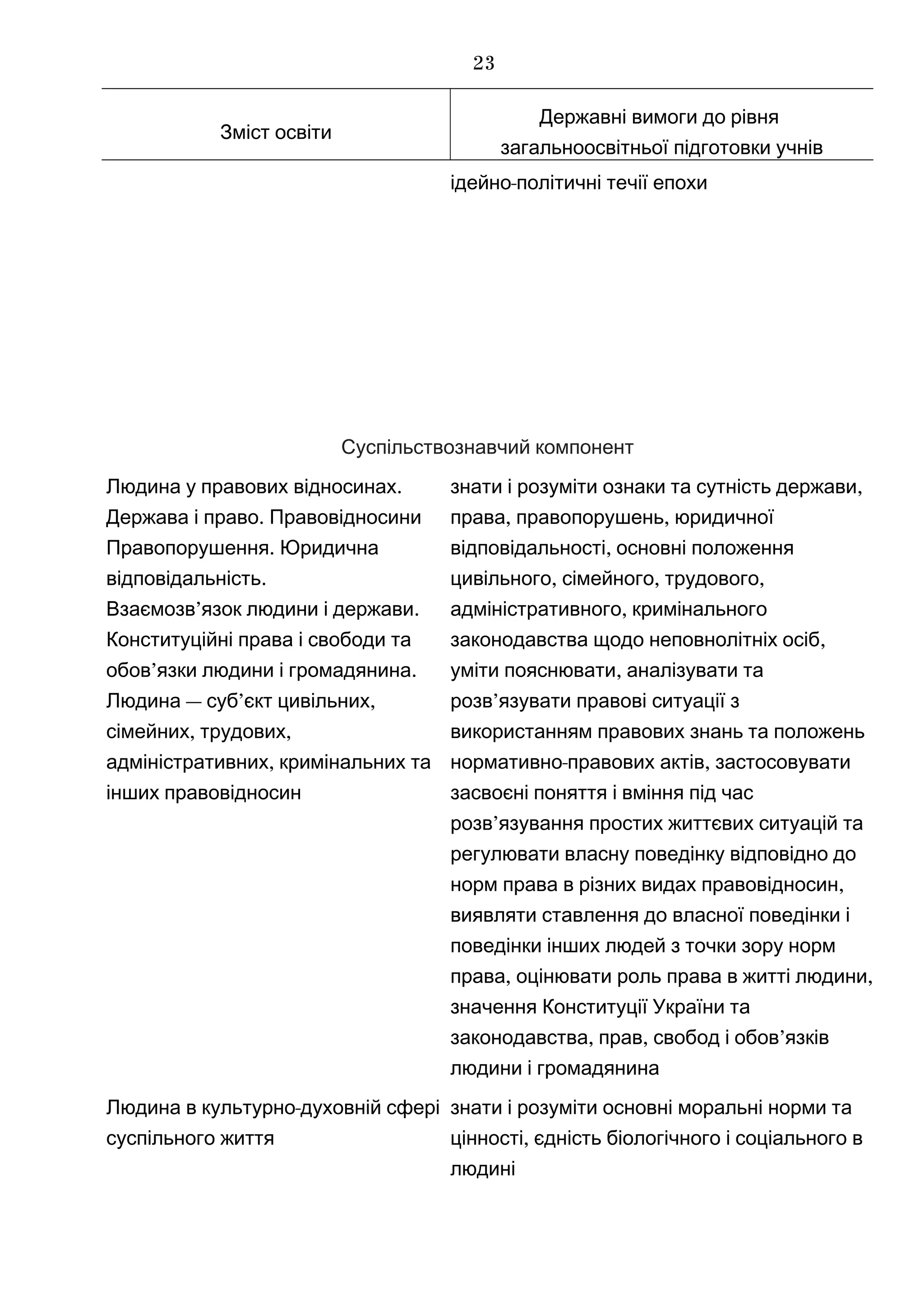 Зміст освіти
Державні вимоги до рівня
загальноосвітньої підготовки учнів
-ідейно політичні течії епохи
Суспільствознавчий компонент
.Людина у правових відносинах
.Держава і право Правовідносини
.Правопорушення Юридична
.відповідальність
’ .Взаємозв язок людини і держави
Конституційні права і свободи та
’ .обов язки людини і громадянина
Людина — ’ ,суб єкт цивільних
,сімейних ,трудових
,адміністративних кримінальних та
інших правовідносин
знати і розуміти ,ознаки та сутність держави
, ,права правопорушень юридичної
,відповідальності основні положення
, , ,цивільного сімейного трудового
,адміністративного кримінального
,законодавства щодо неповнолітніх осіб
уміти пояснювати, аналізувати та
’розв язувати правові ситуації з
використанням правових знань та положень
- ,нормативно правових актів застосовувати
засвоєні поняття і вміння під час
’розв язування простих життєвих ситуацій та
регулювати власну поведінку відповідно до
,норм права в різних видах правовідносин
виявляти ставлення до власної поведінки і
поведінки інших людей з точки зору норм
,права оцінювати ,роль права в житті людини
значення Конституції України та
, , ’законодавства прав свобод і обов язків
людини і громадянина
-Людина в культурно духовній сфері
суспільного життя
знати і розуміти основні моральні норми та
,цінності єдність біологічного і соціального в
людині
23
 
