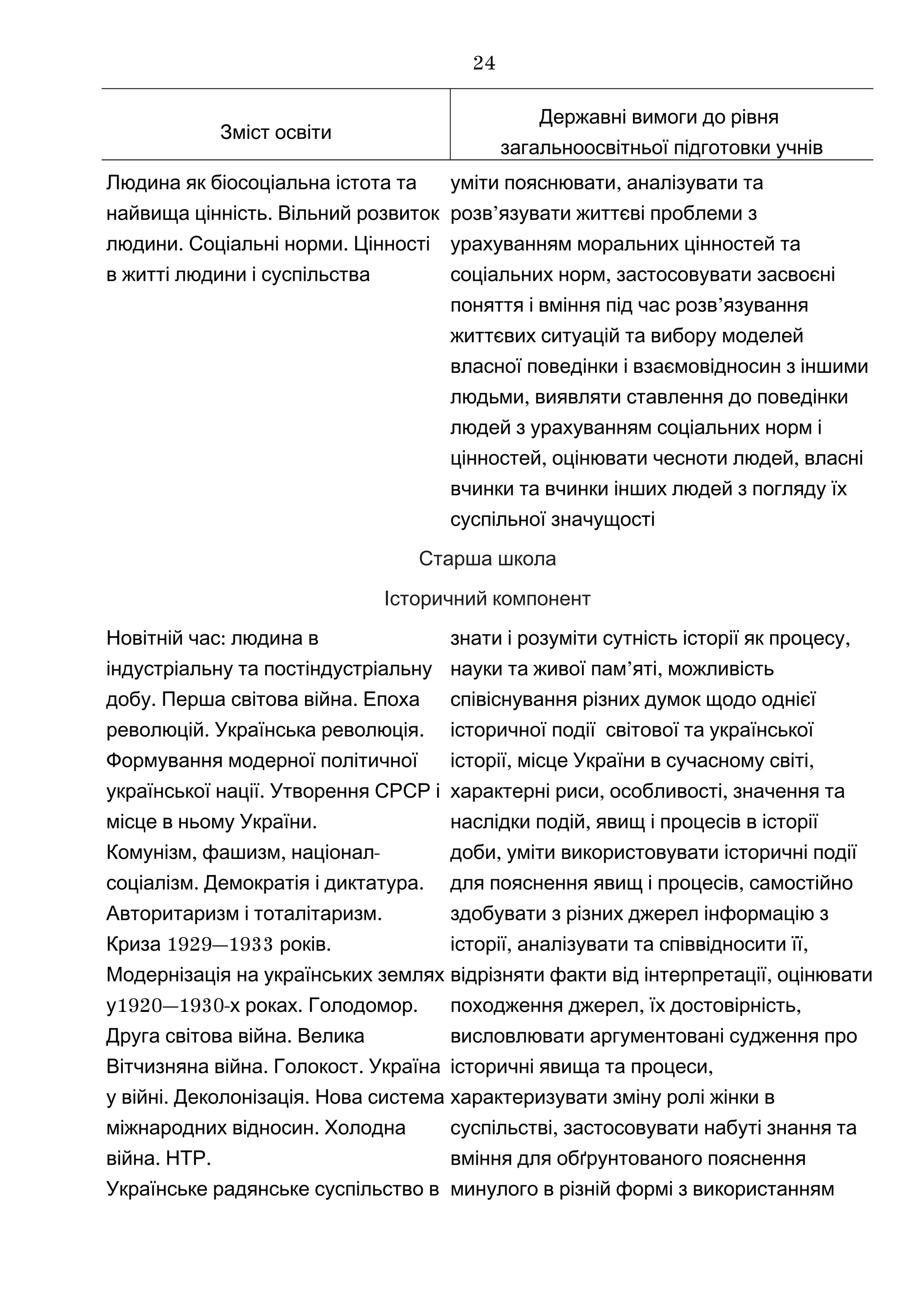 Зміст освіти
Державні вимоги до рівня
загальноосвітньої підготовки учнів
Людина як біосоціальна істота та
.найвища цінність Вільний розвиток
. .людини Соціальні норми Цінності
в житті людини і суспільства
уміти пояснювати, аналізувати та
’розв язувати життєві проблеми з
урахуванням моральних цінностей та
,соціальних норм застосовувати засвоєні
’поняття і вміння під час розв язування
життєвих ситуацій та вибору моделей
власної поведінки і взаємовідносин з іншими
,людьми виявляти ставлення до поведінки
людей з урахуванням соціальних норм і
,цінностей оцінювати ,чесноти людей власні
вчинки та вчинки інших людей з погляду їх
суспільної значущості
Старша школа
Історичний компонент
:Новітній час людина в
індустріальну та постіндустріальну
.добу Перша с .вітова війна Епоха
. .революцій Українська революція
Формування модерної політичної
.української нації Утворення СРСР і
.місце в ньому України
, , -Комунізм фашизм націонал
. .соціалізм Демократія і диктатура
.Авторитаризм і тоталітаризм
1929—1933 .Криза років
Модернізація на українських землях
1920—1930- . .у х роках Голодомор
Друга с .вітова війна Велика
. .Вітчизняна війна Голокост Україна
. .у війні Деколонізація Нова система
.міжнародних відносин Холодна
. .війна НТР
Українське радянське суспільство в
знати і розуміти ,сутність історії як процесу
’ ,науки та живої пам яті можливість
співіснування різних думок щодо однієї
історичної події світової та української
, ,історії місце України в сучасному світі
, ,характерні риси особливості значення та
,наслідки подій явищ і процесів в історії
,доби уміти використовувати історичні події
,для пояснення явищ і процесів самостійно
здобувати з різних джерел інформацію з
, ,історії аналізувати та співвідносити її
,відрізняти факти від інтерпретації оцінювати
, ,походження джерел їх достовірність
висловлювати аргументовані судження про
,історичні явища та процеси
характеризувати зміну ролі жінки в
,суспільстві застосовувати набуті знання та
вміння для обґрунтованого пояснення
минулого в різній формі з використанням
24
 