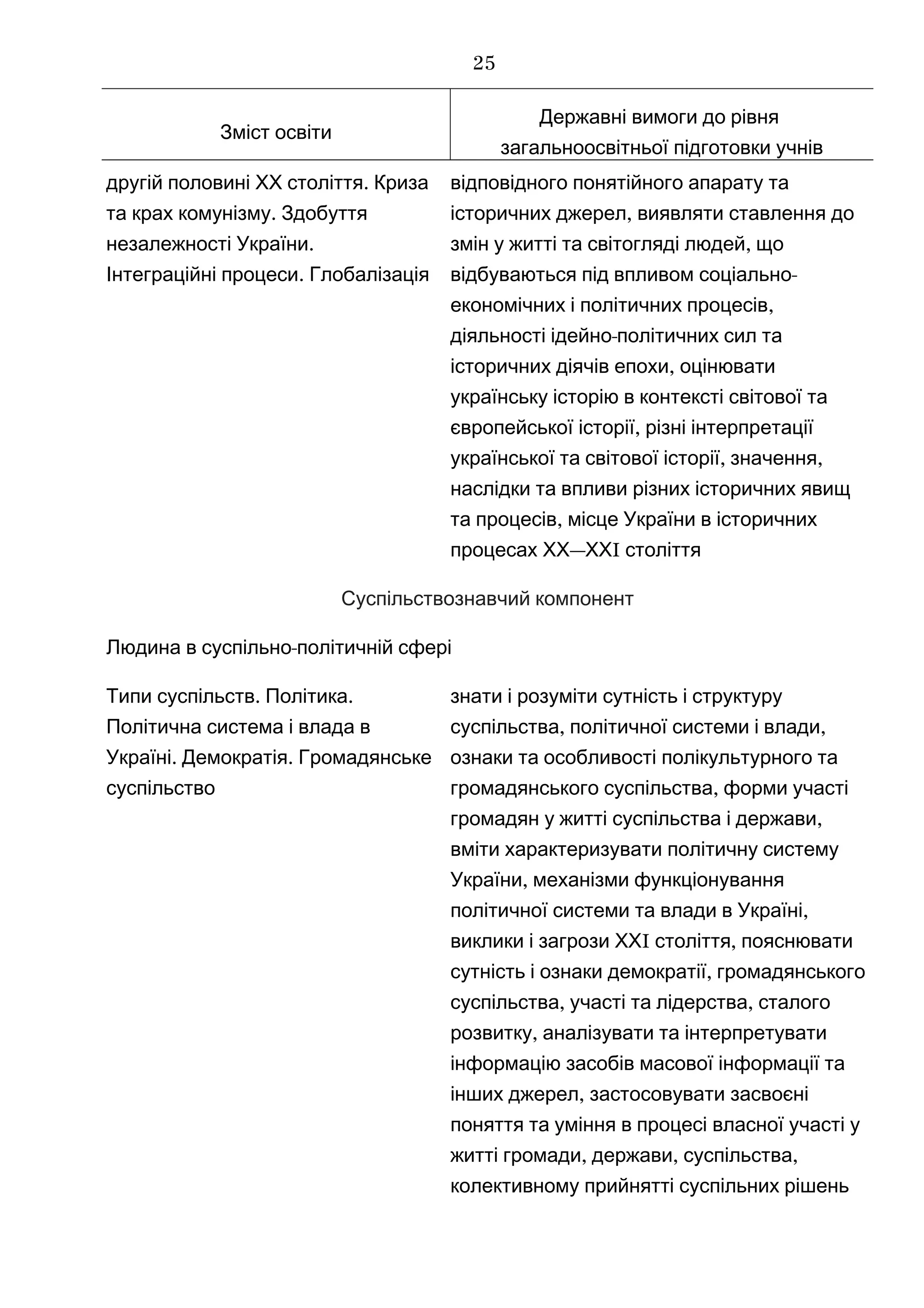 Зміст освіти
Державні вимоги до рівня
загальноосвітньої підготовки учнів
.другій половині ХХ століття Криза
.та крах комунізму Здобуття
.незалежності України
.Інтеграційні процеси Глобалізація
відповідного понятійного апарату та
,історичних джерел виявляти ставлення до
,змін у житті та світогляді людей що
-відбуваються під впливом соціально
,економічних і політичних процесів
-діяльності ідейно політичних сил та
,історичних діячів епохи оцінювати
українську історію в контексті світової та
,європейської історії різні інтерпретації
, ,української та світової історії значення
наслідки та впливи різних історичних явищ
,та процесів місце України в історичних
—процесах ХХ ХХI століття
Суспільствознавчий компонент
-Людина в суспільно політичній сфері
. .Типи суспільств Політика
Політична система і влада в
. .Україні Демократія Громадянське
суспільство
знати і розуміти сутність і структуру
, ,суспільства політичної системи і влади
ознаки та особливості полікультурного та
,громадянського суспільства форми участі
,громадян у житті суспільства і держави
вміти характеризувати політичну систему
,України механізми функціонування
,політичної системи та влади в Україні
виклики і загрози ХХI ,століття пояснювати
,сутність і ознаки демократії громадянського
, ,суспільства участі та лідерства сталого
,розвитку аналізувати та інтерпретувати
інформацію засобів масової інформації та
,інших джерел застосовувати засвоєні
поняття та уміння в процесі власної участі у
, , ,житті громади держави суспільства
колективному прийнятті суспільних рішень
25
 