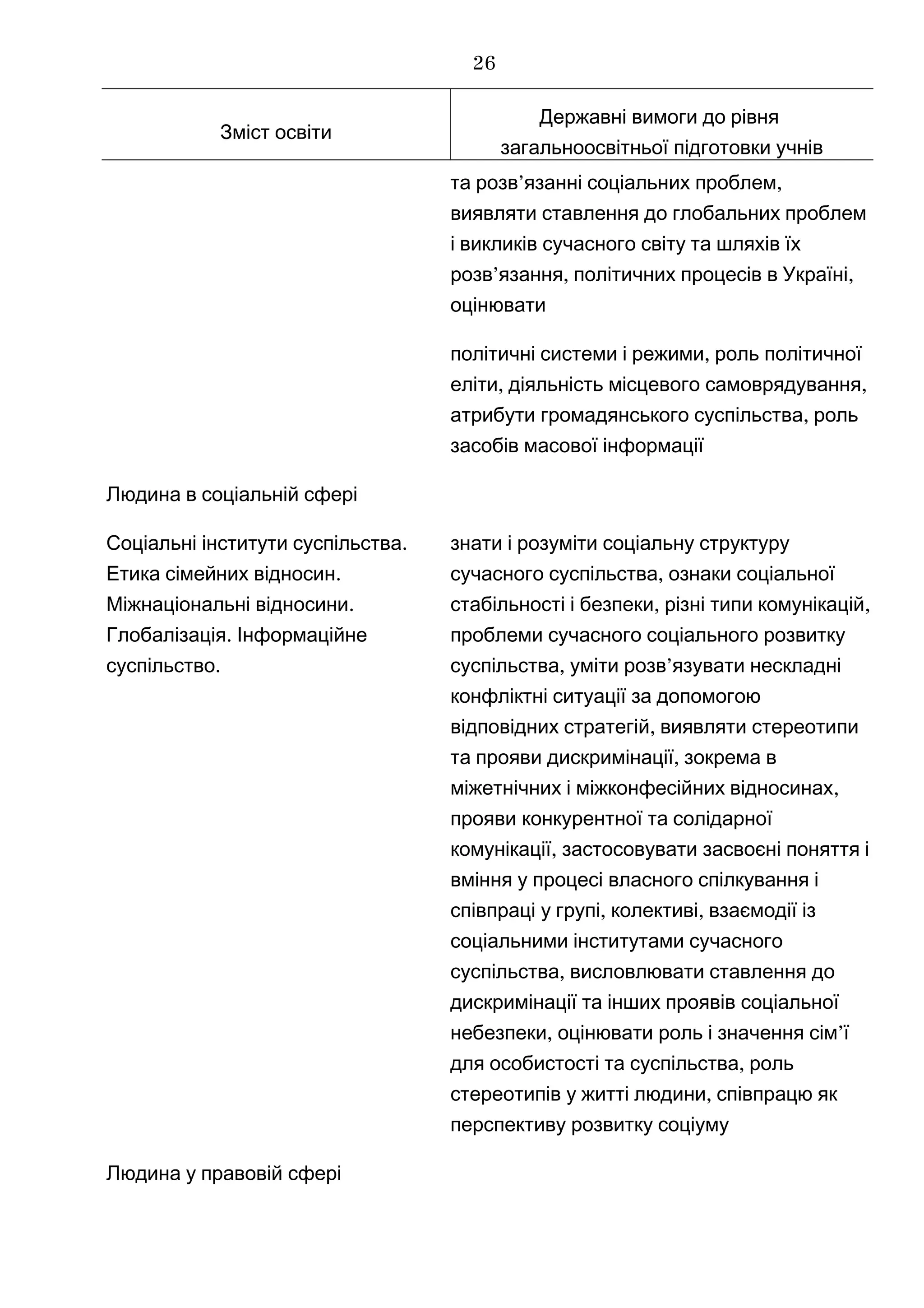 Зміст освіти
Державні вимоги до рівня
загальноосвітньої підготовки учнів
’ ,та розв язанні соціальних проблем
виявляти ставлення до глобальних проблем
і викликів сучасного світу та шляхів їх
’ , ,розв язання політичних процесів в Україні
оцінювати
,політичні системи і режими роль політичної
, ,еліти діяльність місцевого самоврядування
,атрибути громадянського суспільства роль
засобів масової інформації
Людина в соціальній сфері
.Соціальні інститути суспільства
.Етика сімейних відносин
.Міжнаціональні відносини
.Глобалізація Інформаційне
.суспільство
знати і розуміти соціальну структуру
,сучасного суспільства ознаки соціальної
, ,стабільності і безпеки різні типи комунікацій
проблеми сучасного соціального розвитку
,суспільства уміти ’розв язувати нескладні
конфліктні ситуації за допомогою
,відповідних стратегій виявляти стереотипи
,та прояви дискримінації зокрема в
,міжетнічних і міжконфесійних відносинах
прояви конкурентної та солідарної
,комунікації застосовувати засвоєні поняття і
вміння у процесі власного спілкування і
, ,співпраці у групі колективі взаємодії із
соціальними інститутами сучасного
,суспільства висловлювати ставлення до
дискримінації та інших проявів соціальної
,небезпеки оцінювати ’роль і значення сім ї
,для особистості та суспільства роль
,стереотипів у житті людини співпрацю як
перспективу розвитку соціуму
Людина у правовій сфері
26
 