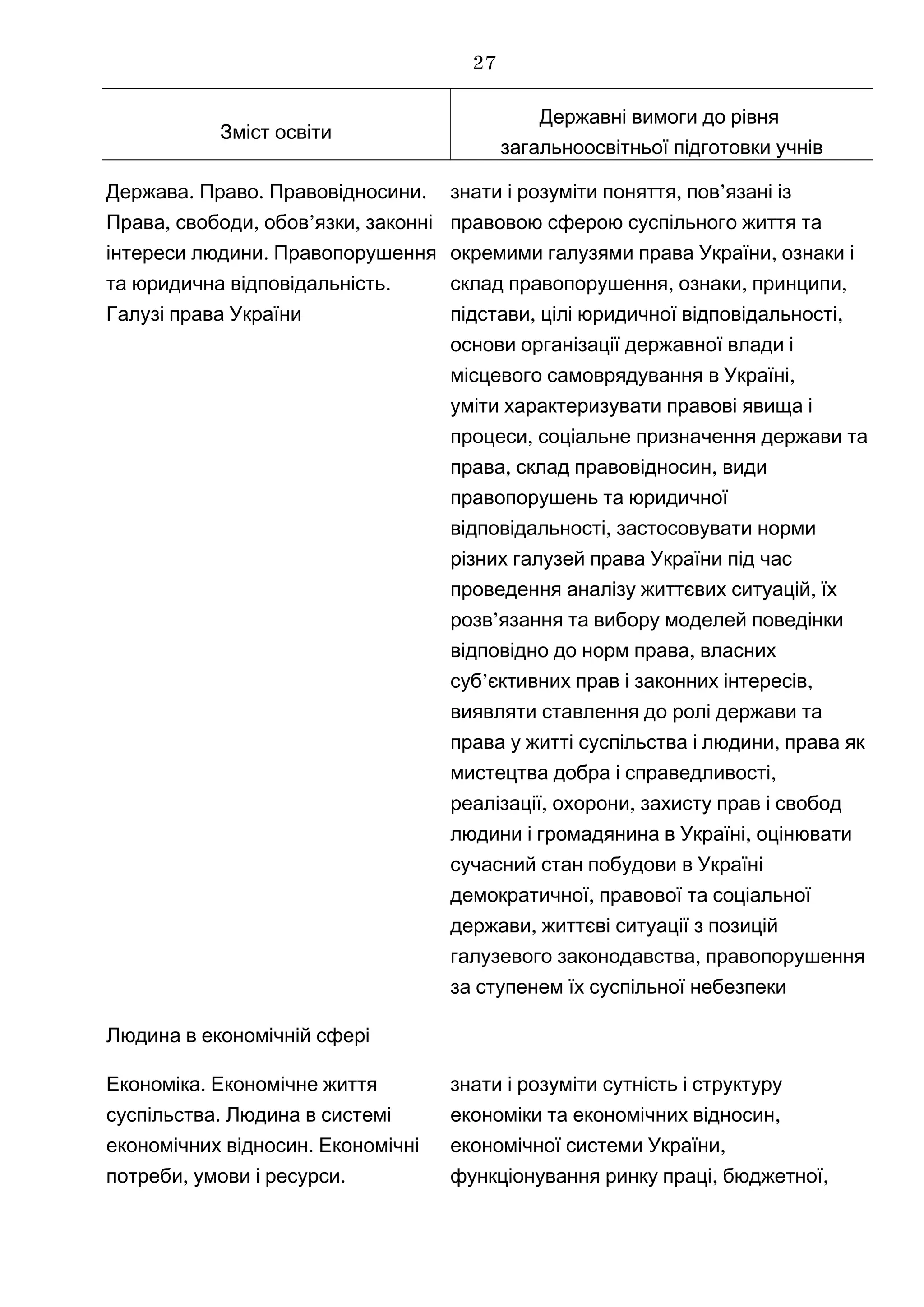 Зміст освіти
Державні вимоги до рівня
загальноосвітньої підготовки учнів
. . .Держава Право Правовідносини
, , ’ ,Права свободи обов язки законні
.інтереси людини Правопорушення
.та юридична відповідальність
Галузі права України
знати і розуміти , ’поняття пов язані із
правовою сферою суспільного життя та
,окремими галузями права України ознаки і
, , ,склад правопорушення ознаки принципи
, ,підстави цілі юридичної відповідальності
основи організації державної влади і
,місцевого самоврядування в Україні
уміти характеризувати правові явища і
,процеси соціальне призначення держави та
, ,права склад правовідносин види
правопорушень та юридичної
,відповідальності застосовувати норми
різних галузей права України під час
,проведення аналізу життєвих ситуацій їх
’розв язання та вибору моделей поведінки
,відповідно до норм права власних
’ ,суб єктивних прав і законних інтересів
виявляти ставлення до ролі держави та
,права у житті суспільства і людини права як
,мистецтва добра і справедливості
, ,реалізації охорони захисту прав і свобод
,людини і громадянина в Україні оцінювати
сучасний стан побудови в Україні
,демократичної правової та соціальної
,держави життєві ситуації з позицій
,галузевого законодавства правопорушення
за ступенем їх суспільної небезпеки
Людина в економічній сфері
.Економіка Економічне життя
.суспільства Людина в системі
.економічних відносин Економічні
, .потреби умови і ресурси
знати і розуміти сутність і структуру
,економіки та економічних відносин
,економічної системи України
, ,функціонування ринку праці бюджетної
27
 