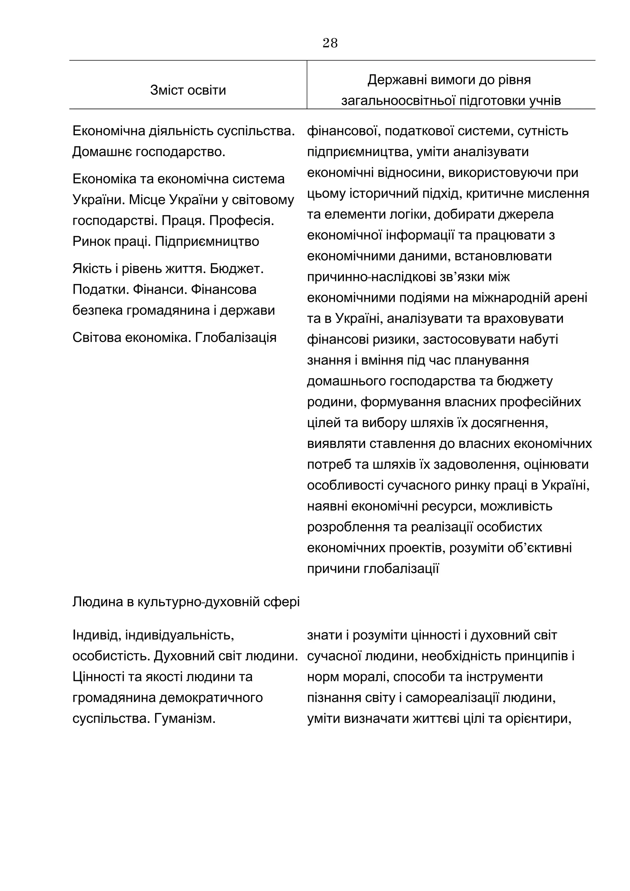 Зміст освіти
Державні вимоги до рівня
загальноосвітньої підготовки учнів
.Економічна діяльність суспільства
.Домашнє господарство
Економіка та економічна система
.України Місце України у світовому
. . .господарстві Праця Професія
.Ринок праці Підприємництво
. .Якість і рівень життя Бюджет
. .Податки Фінанси Фінансова
безпека громадянина і держави
.Світова економіка Глобалізація
, ,фінансової податкової системи сутність
,підприємництва уміти аналізувати
,економічні відносини використовуючи при
,цьому історичний підхід критичне мислення
,та елементи логіки добирати джерела
економічної інформації та працювати з
,економічними даними встановлювати
- ’причинно наслідкові зв язки між
економічними подіями на міжнародній арені
,та в Україні аналізувати та враховувати
,фінансові ризики застосовувати набуті
знання і вміння під час планування
домашнього господарства та бюджету
,родини формування власних професійних
,цілей та вибору шляхів їх досягнення
виявляти ставлення до власних економічних
,потреб та шляхів їх задоволення оцінювати
,особливості сучасного ринку праці в Україні
,наявні економічні ресурси можливість
розроблення та реалізації особистих
, ’економічних проектів розуміти об єктивні
причини глобалізації
-Людина в культурно духовній сфері
, ,Індивід індивідуальність
. .особистість Духовний світ людини
Цінності та якості людини та
громадянина демократичного
. .суспільства Гуманізм
знати і розуміти цінності і духовний світ
,сучасної людини необхідність принципів і
,норм моралі способи та інструменти
,пізнання світу і самореалізації людини
уміти ,визначати життєві цілі та орієнтири
28
 