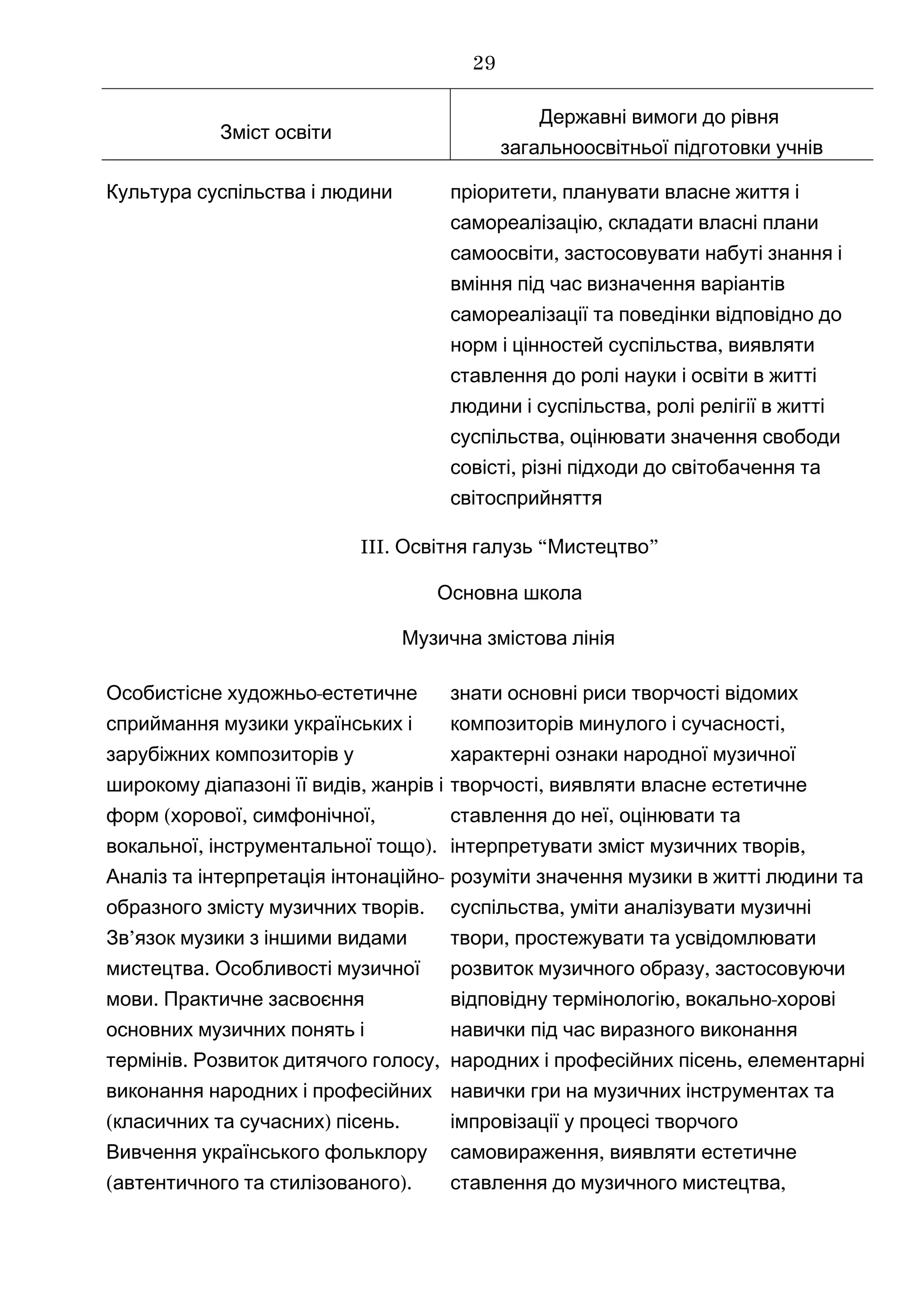 Зміст освіти
Державні вимоги до рівня
загальноосвітньої підготовки учнів
Культура суспільства і людини ,пріоритети планувати власне життя і
,самореалізацію складати власні плани
,самоосвіти застосовувати набуті знання і
вміння під час визначення варіантів
самореалізації та поведінки відповідно до
,норм і цінностей суспільства виявляти
ставлення до ролі науки і освіти в житті
,людини і суспільства ролі релігії в житті
,суспільства оцінювати значення свободи
совісті, різні підходи до світобачення та
світосприйняття
III. “ ”Освітня галузь Мистецтво
Основна школа
Музична змістова лінія
-Особистісне художньо естетичне
сприймання музики українських і
зарубіжних композиторів у
,широкому діапазоні її видів жанрів і
( , ,форм хорової симфонічної
, ).вокальної інструментальної тощо
-Аналіз та інтерпретація інтонаційно
.образного змісту музичних творів
’Зв язок музики з іншими видами
.мистецтва Особливості музичної
.мови Практичне засвоєння
основних музичних понять і
. ,термінів Розвиток дитячого голосу
виконання народних і професійних
( ) .класичних та сучасних пісень
Вивчення українського фольклору
( ).автентичного та стилізованого
знати основні риси творчості відомих
,композиторів минулого і сучасності
характерні ознаки народної музичної
,творчості виявляти власне естетичне
,ставлення до неї оцінювати та
,інтерпретувати зміст музичних творів
розуміти значення музики в житті людини та
,суспільства уміти аналізувати музичні
,твори простежувати та усвідомлювати
,розвиток музичного образу застосовуючи
, -відповідну термінологію вокально хорові
навички під час виразного виконання
,народних і професійних пісень елементарні
навички гри на музичних інструментах та
імпровізації у процесі творчого
,самовираження виявляти естетичне
ставлення ,до музичного мистецтва
29
 