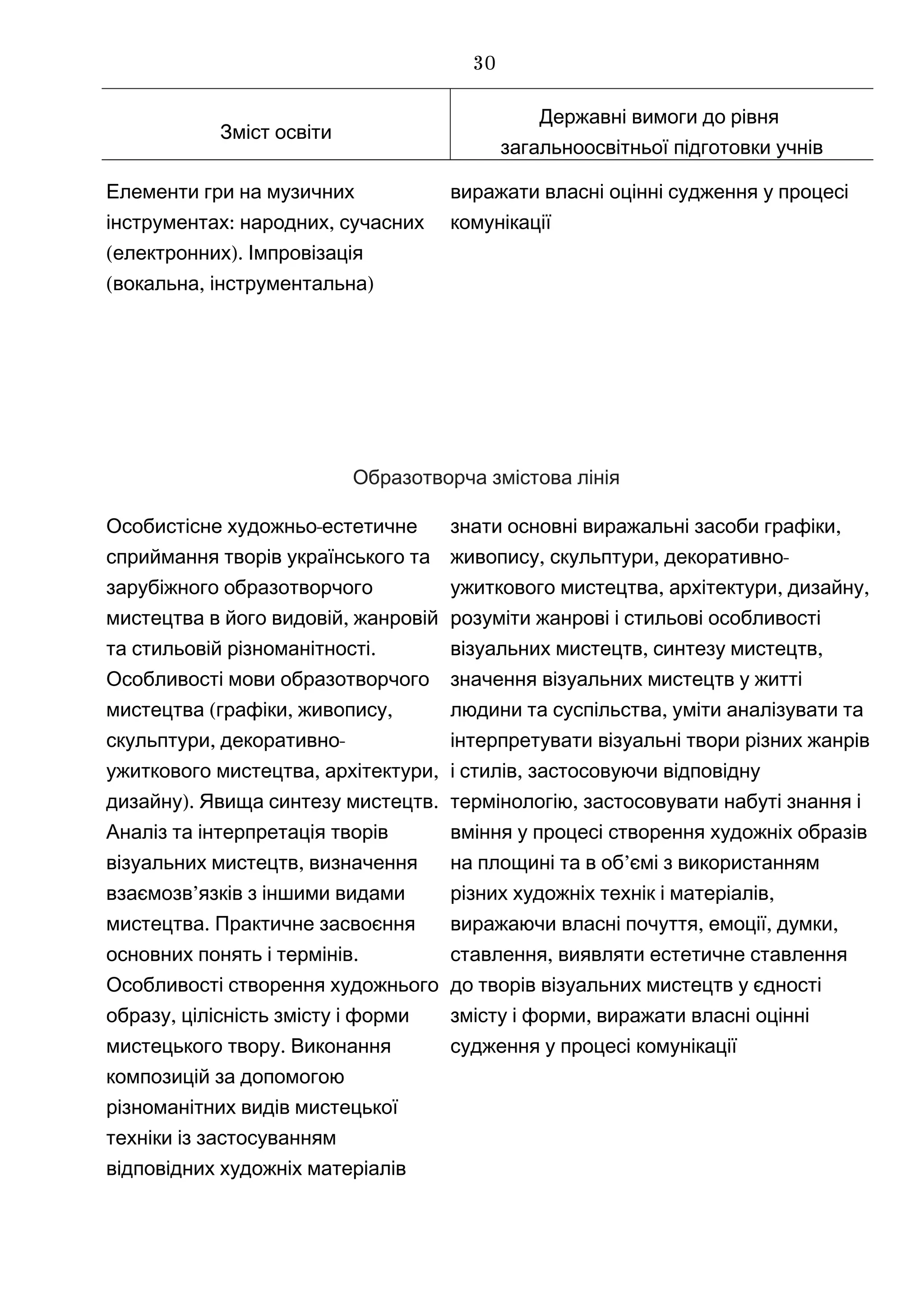 Зміст освіти
Державні вимоги до рівня
загальноосвітньої підготовки учнів
Елементи гри на музичних
: ,інструментах народних сучасних
( ).електронних Імпровізація
( , )вокальна інструментальна
виражати власні оцінні судження у процесі
комунікації
Образотворча змістова лінія
-Особистісне художньо естетичне
сприймання творів українського та
зарубіжного образотворчого
,мистецтва в його видовій жанровій
.та стильовій різноманітності
Особливості мови образотворчого
( , ,мистецтва графіки живопису
, -скульптури декоративно
, ,ужиткового мистецтва архітектури
). .дизайну Явища синтезу мистецтв
Аналіз та інтерпретація творів
,візуальних мистецтв визначення
’взаємозв язків з іншими видами
.мистецтва Практичне засвоєння
.основних понять і термінів
Особливості створення художнього
,образу цілісність змісту і форми
.мистецького твору Виконання
композицій за допомогою
різноманітних видів мистецької
техніки із застосуванням
відповідних художніх матеріалів
знати ,основні виражальні засоби графіки
, , -живопису скульптури декоративно
, , ,ужиткового мистецтва архітектури дизайну
розуміти жанрові і стильові особливості
, ,візуальних мистецтв синтезу мистецтв
значення візуальних мистецтв у житті
,людини та суспільства уміти аналізувати та
інтерпретувати візуальні твори різних жанрів
,і стилів застосовуючи відповідну
,термінологію застосовувати набуті знання і
вміння у процесі створення художніх образів
’на площині та в об ємі з використанням
,різних художніх технік і матеріалів
, , ,виражаючи власні почуття емоції думки
,ставлення виявляти естетичне ставлення
до творів візуальних мистецтв у єдності
,змісту і форми виражати власні оцінні
судження у процесі комунікації
30
 