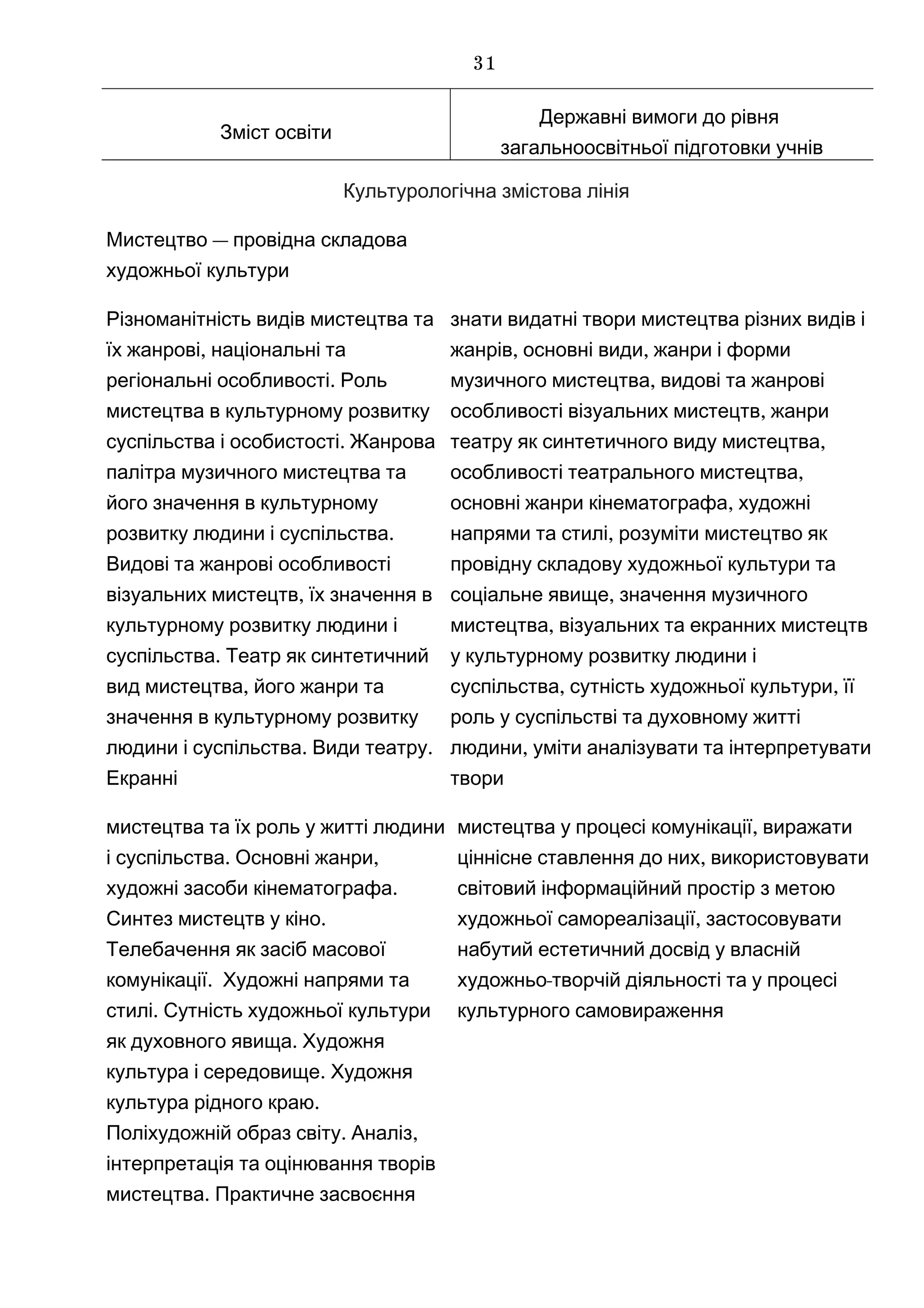 Зміст освіти
Державні вимоги до рівня
загальноосвітньої підготовки учнів
Культурологічна змістова лінія
—Мистецтво провідна складова
художньої культури
Різноманітність видів мистецтва та
,їх жанрові національні та
.регіональні особливості Роль
мистецтва в культурному розвитку
.суспільства і особистості Жанрова
палітра музичного мистецтва та
його значення в культурному
.розвитку людини і суспільства
Видові та жанрові особливості
,візуальних мистецтв їх значення в
культурному розвитку людини і
.суспільства Театр як синтетичний
,вид мистецтва його жанри та
значення в культурному розвитку
. .людини і суспільства Види театру
Екранні
знати видатні твори мистецтва різних видів і
, ,жанрів основні види жанри і форми
,музичного мистецтва видові та жанрові
,особливості візуальних мистецтв жанри
,театру як синтетичного виду мистецтва
,особливості театрального мистецтва
,основні жанри кінематографа художні
,напрями та стилі розуміти мистецтво як
провідну складову художньої культури та
,соціальне явище значення музичного
,мистецтва візуальних та екранних мистецтв
у культурному розвитку людини і
, ,суспільства сутність художньої культури її
роль у суспільстві та духовному житті
,людини уміти аналізувати та інтерпретувати
твори
мистецтва та їх роль у житті людини
. ,і суспільства Основні жанри
.художні засоби кінематографа
.Синтез мистецтв у кіно
Телебачення як засіб масової
.комунікації Художні напрями та
.стилі Сутність художньої культури
.як духовного явища Художня
.культура і середовище Художня
.культура рідного краю
. ,Поліхудожній образ світу Аналіз
інтерпретація та оцінювання творів
.мистецтва Практичне засвоєння
,мистецтва у процесі комунікації виражати
,ціннісне ставлення до них використовувати
світовий інформаційний простір з метою
,художньої самореалізації застосовувати
набутий естетичний досвід у власній
-художньо творчій діяльності та у процесі
культурного самовираження
31
 