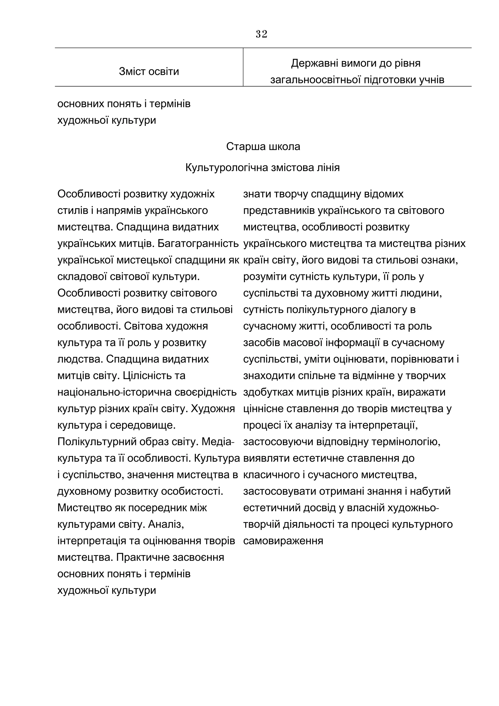 Зміст освіти
Державні вимоги до рівня
загальноосвітньої підготовки учнів
основних понять і термінів
художньої культури
Старша школа
Культурологічна змістова лінія
Особливості розвитку художніх
стилів і напрямів українського
.мистецтва Спадщина видатних
.українських митців Багатогранність
української мистецької спадщини як
.складової світової культури
Особливості розвитку світового
,мистецтва його видові та стильові
.особливості Світова художня
культура та її роль у розвитку
.людства Спадщина видатних
.митців світу Цілісність та
-національно історична своєрідність
.культур різних країн світу Художня
.культура і середовище
.Полікультурний образ світу -Медіа
.культура та її особливості Культура
,і суспільство значення мистецтва в
.духовному розвитку особистості
Мистецтво як посередник між
. ,культурами світу Аналіз
інтерпретація та оцінювання творів
.мистецтва Практичне засвоєння
основних понять і термінів
художньої культури
знати творчу спадщину відомих
представників українського та світового
,мистецтва особливості розвитку
українського мистецтва та мистецтва різних
, ,країн світу його видові та стильові ознаки
розуміти ,сутність культури її роль у
,суспільстві та духовному житті людини
сутність полікультурного діалогу в
,сучасному житті особливості та роль
засобів масової інформації в сучасному
,суспільстві уміти ,оцінювати порівнювати і
знаходити спільне та відмінне у творчих
,здобутках митців різних країн виражати
ціннісне ставлення до творів мистецтва у
,процесі їх аналізу та інтерпретації
застосовуючи ,відповідну термінологію
виявляти естетичне ставлення до
,класичного і сучасного мистецтва
застосовувати отримані знання і набутий
-естетичний досвід у власній художньо
творчій діяльності та процесі культурного
самовираження
32
 
