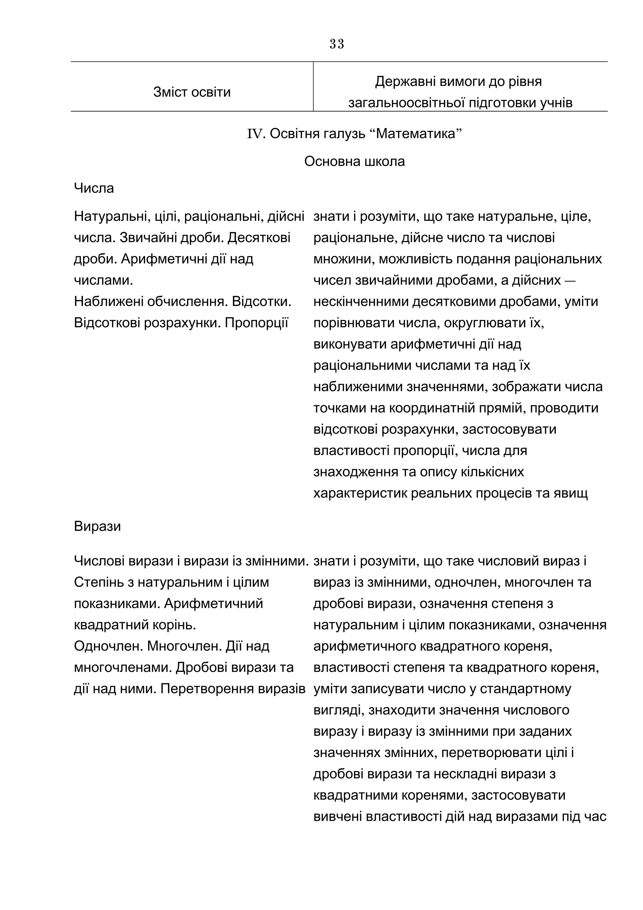 Зміст освіти
Державні вимоги до рівня
загальноосвітньої підготовки учнів
IV. “ ”Освітня галузь Математика
Основна школа
Числа
, , ,Натуральні цілі раціональні дійсні
. .числа Звичайні дроби Десяткові
.дроби Арифметичні дії над
.числами
. .Наближені обчислення Відсотки
.Відсоткові розрахунки Пропорції
,знати і розуміти , ,що таке натуральне ціле
,раціональне дійсне число та числові
,множини можливість подання раціональних
, —чисел звичайними дробами а дійсних
,нескінченними десятковими дробами уміти
порівнювати ,числа ,округлювати їх
виконувати арифметичні дії над
раціональними числами та над їх
,наближеними значеннями зображати числа
,точками на координатній прямій проводити
,відсоткові розрахунки застосовувати
,властивості пропорції числа для
знаходження та опису кількісних
характеристик реальних процесів та явищ
Вирази
.Числові вирази і вирази із змінними
Степінь з натуральним і цілим
.показниками Арифметичний
.квадратний корінь
. .Одночлен Многочлен Дії над
.многочленами Дробові вирази та
.дії над ними Перетворення виразів
,знати і розуміти що таке числовий вираз і
, ,вираз із змінними одночлен многочлен та
,дробові вирази означення степеня з
,натуральним і цілим показниками означення
,арифметичного квадратного кореня
,властивості степеня та квадратного кореня
уміти записувати число у стандартному
,вигляді знаходити значення числового
виразу і виразу із змінними при заданих
,значеннях змінних перетворювати цілі і
дробові вирази та нескладні вирази з
,квадратними коренями застосовувати
вивчені властивості дій над виразами під час
33
 