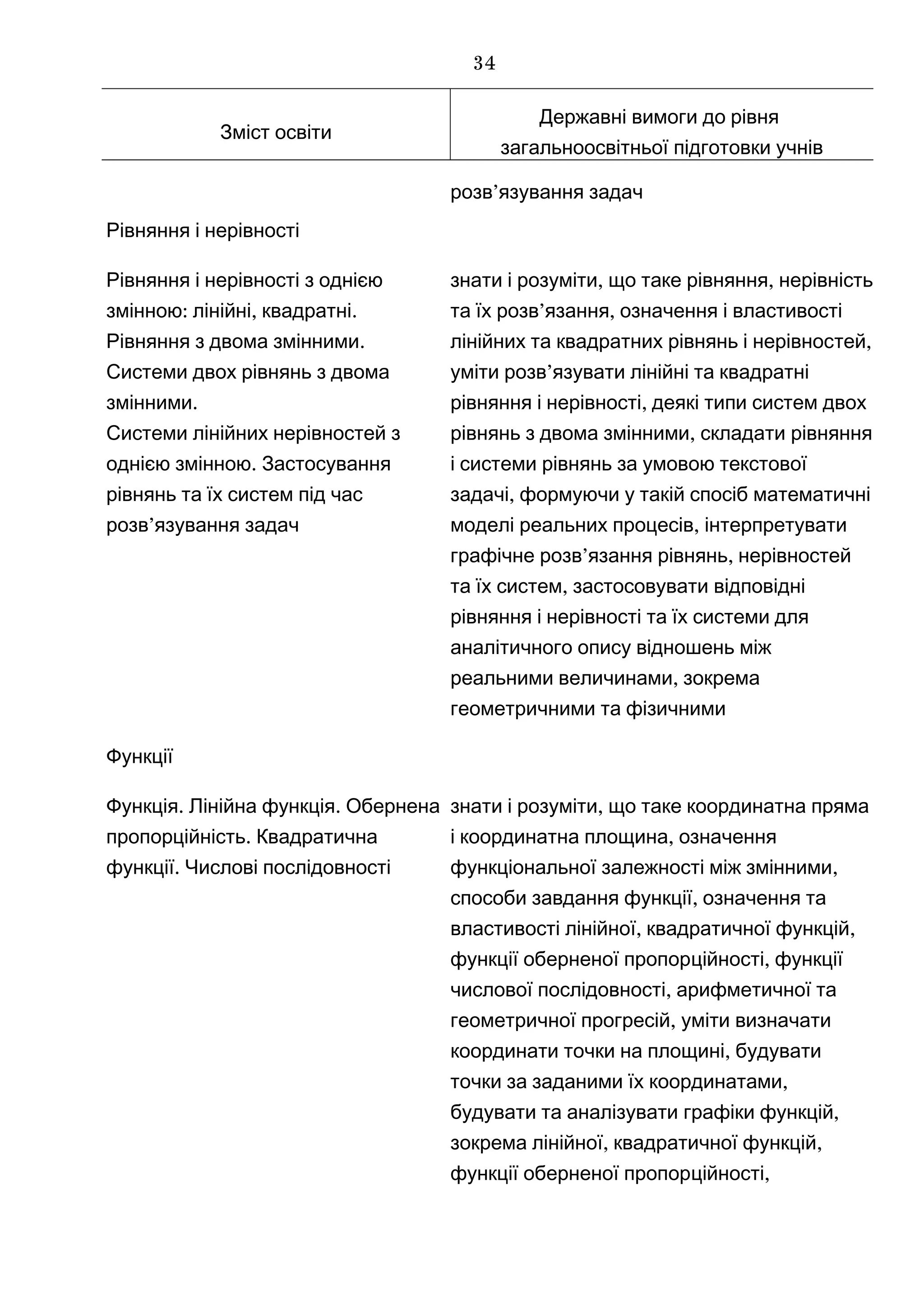 Зміст освіти
Державні вимоги до рівня
загальноосвітньої підготовки учнів
’розв язування задач
Рівняння і нерівності
Рівняння і нерівності з однією
: , .змінною лінійні квадратні
.Рівняння з двома змінними
Системи двох рівнянь з двома
.змінними
Системи лінійних нерівностей з
.однією змінною Застосування
рівнянь та їх систем під час
’розв язування задач
,знати і розуміти ,що таке рівняння нерівність
’ ,та їх розв язання означення і властивості
лінійних та квадратних рівнянь і нерівнос ,тей
уміти ’розв язувати лінійні та квадратні
,рівняння і нерівності деякі типи систем двох
,рівнянь з двома змінними складати рівняння
і системи рівнянь за умовою текстової
,задачі формуючи у такій спосіб математичні
,моделі реальних процесів інтерпретувати
’ ,графічне розв язання рівнянь нерівностей
,та їх систем застосовувати відповідні
рівняння і нерівності та їх системи для
аналітичного опису відношень між
,реальними величинами зокрема
геометричними та фізичними
Функції
. .Функція Лінійна функція Обернена
.пропорційність Квадратична
.функції Числові послідовності
,знати і розуміти що таке координатна пряма
,і координатна площина означення
,функціональної залежності між змінними
,способи завдання функції означення та
, ,властивості лінійної квадратичної функцій
функції оберненої пропор ,ційності функції
,числової послідовності арифметичної та
,геометричної прогресій уміти визначати
,координати точки на площині будувати
,точки за заданими їх координатами
будувати та аналізувати ,графіки функцій
, ,зокрема лінійної квадратичної функцій
функції оберненої пропор ,ційності
34
 