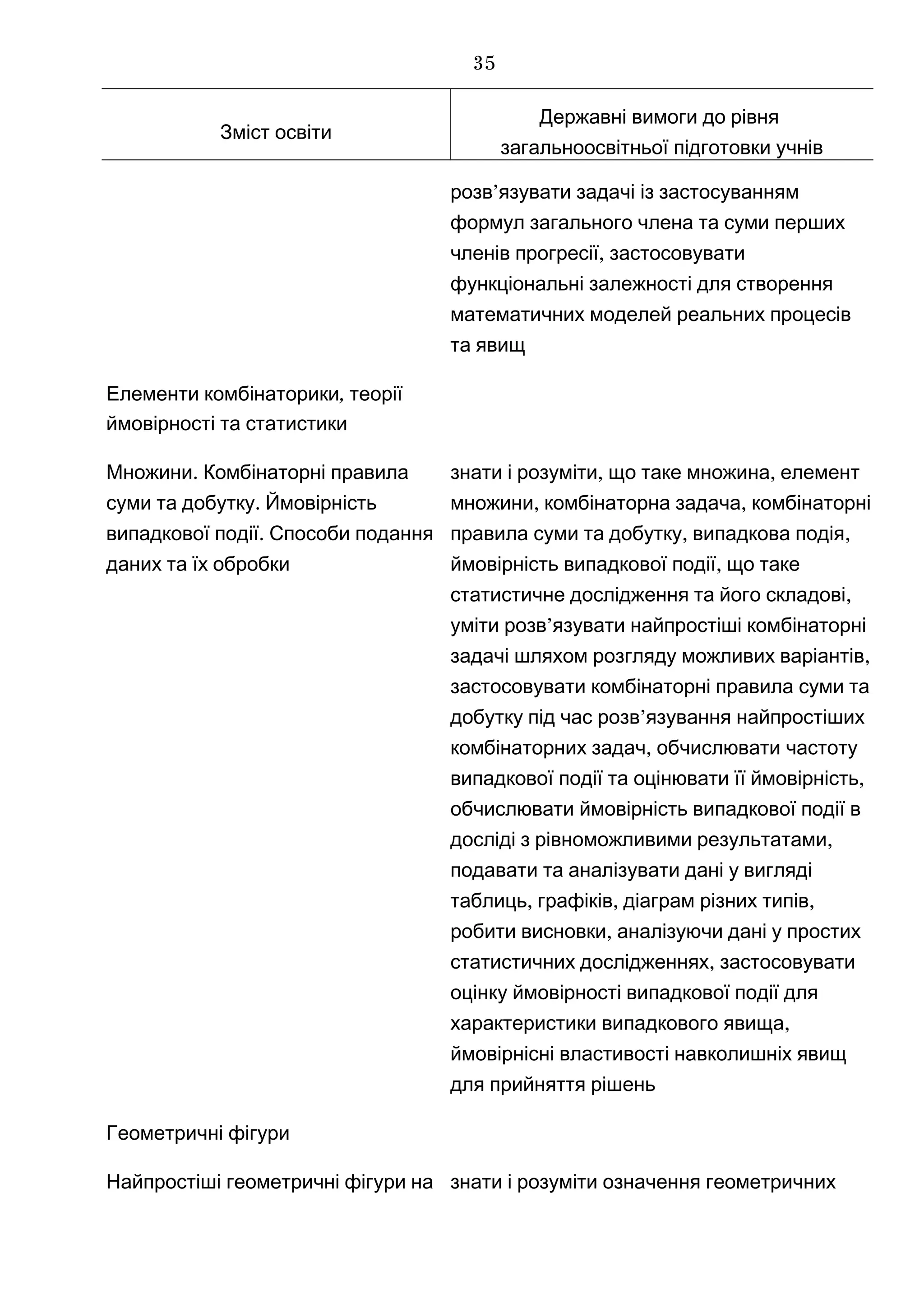 Зміст освіти
Державні вимоги до рівня
загальноосвітньої підготовки учнів
’розв язувати задачі із застосуванням
формул загального члена та суми перших
,членів прогресії застосовувати
функціональні залежності для створення
математичних моделей реальних процесів
та явищ
,Елементи комбінаторики теорії
ймовірності та статистики
.Множини Комбінаторні правила
.суми та добутку Ймовірність
.випадкової події Способи подання
даних та їх обробки
,знати і розуміти ,що таке множина елемент
, ,множини комбінаторна задача комбінаторні
, ,правила суми та добутку випадкова подія
,ймовірність випадкової події що таке
,статистичне дослідження та його складові
уміти ’розв язувати найпростіші комбінаторні
,задачі шляхом розгляду можливих варіантів
застосовувати комбінаторні правила суми та
добутку під час ’розв язування найпростіших
,комбінаторних задач обчислювати частоту
випадкової події та оцінювати ,її ймовірність
обчислювати ймовірність випадкової події в
,досліді з рівноможливими результатами
подавати та аналізувати дані у вигляді
, , ,таблиць графіків діаграм різних типів
робити висновки, аналізуючи дані у простих
,статистичних дослідженнях застосовувати
оцінку ймовірності випадкової події для
,характеристики випадкового явища
ймовірнісні властивості навколишніх явищ
для прийняття рішень
Геометричні фігури
Найпростіші геометричні фігури на знати і розуміти означення геометричних
35
 