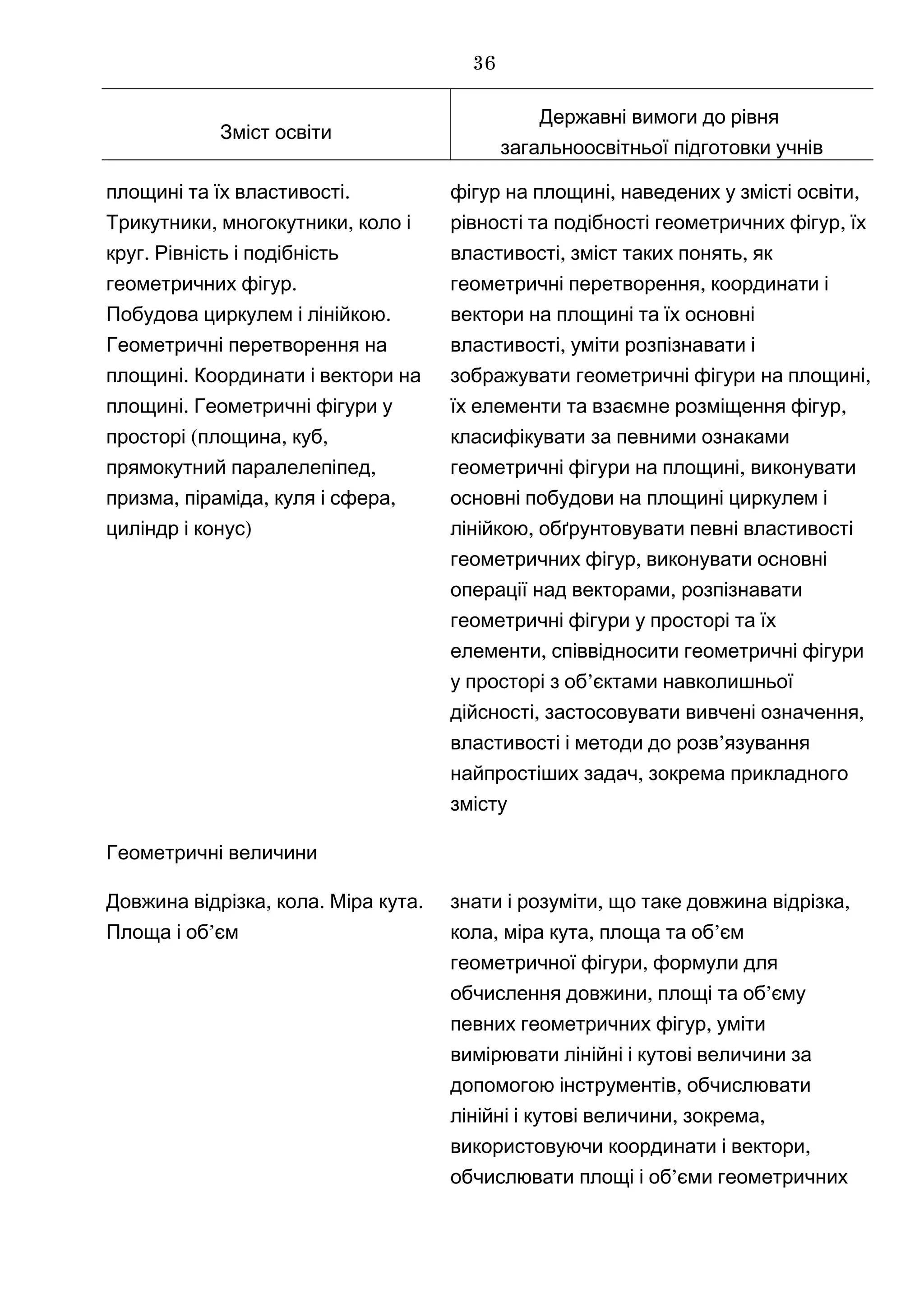 Зміст освіти
Державні вимоги до рівня
загальноосвітньої підготовки учнів
.площині та їх властивості
, ,Трикутники многокутники коло і
.круг Рівність і подібність
.геометричних фігур
.Побудова циркулем і лінійкою
Геометричні перетворення на
.площині Координати і вектори на
.площині Геометричні фігури у
( , ,просторі площина куб
,прямокутний паралелепіпед
, , ,призма піраміда куля і сфера
)циліндр і конус
, ,фігур на площині наведених у змісті освіти
,рівності та подібності геометричних фігур їх
, ,властивості зміст таких понять як
,геометричні перетворення координати і
вектори на площині та їх основні
,властивості уміти розпізнавати і
зображувати ,геометричні фігури на площині
,їх елементи та взаємне розміщення фігур
класифікувати за певними ознаками
,геометричні фігури на площині виконувати
основні побудови на площині циркулем і
,лінійкою обґрунтовувати певні властивості
,геометричних фігур виконувати основні
,операції над векторами розпізнавати
геометричні фігури у просторі та їх
,елементи співвідносити геометричні фігури
’у просторі з об єктами навколишньої
,дійсності застосовувати ,вивчені означення
’властивості і методи до розв язування
,найпростіших задач зокрема прикладного
змісту
Геометричні величини
, . .Довжина відрізка кола Міра кута
’Площа і об єм
,знати і розуміти ,що таке довжина відрізка
, , ’кола міра кута площа та об єм
,геометричної фігури формули для
, ’обчислення довжини площі та об єму
,певних геометричних фігур уміти
вимірювати лінійні і кутові величини за
,допомогою інструментів обчислювати
,лінійні і кутові величини ,зокрема
,використовуючи координати і вектори
обчислювати ’площі і об єми геометричних
36
 