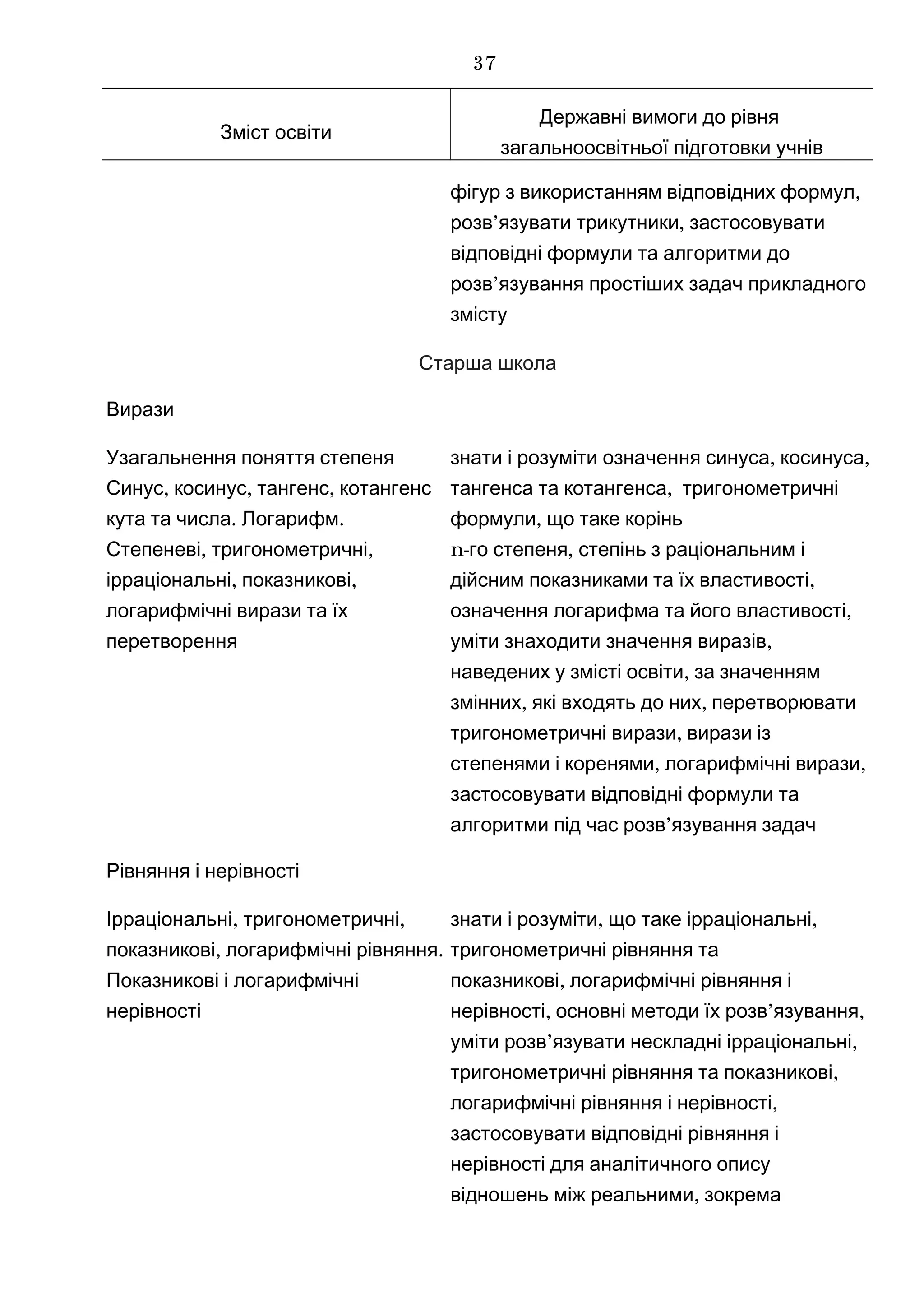 Зміст освіти
Державні вимоги до рівня
загальноосвітньої підготовки учнів
,фігур з використанням відповідних формул
’розв язувати ,трикутники застосовувати
відповідні формули та алгоритми до
’розв язування простіших задач прикладного
змісту
Старша школа
Вирази
Узагальнення поняття степеня
, , ,Синус косинус тангенс котангенс
. .кута та числа Логарифм
, ,Степеневі тригонометричні
, ,ірраціональні показникові
логарифмічні вирази та їх
перетворення
знати і розуміти , ,означення синуса косинуса
,тангенса та котангенса тригонометричні
,формули що таке корінь
n- ,го степеня степінь з раціональним і
,дійсним показниками та їх властивості
,означення логарифма та його властивості
уміти ,знаходити значення виразів
,наведених у змісті освіти за значенням
, ,змінних які входять до них перетворювати
,тригонометричні вирази вирази із
, ,степенями і коренями логарифмічні вирази
застосовувати відповідні формули та
’алгоритми під час розв язування задач
Рівняння і нерівності
, ,Ірраціональні тригонометричні
, .показникові логарифмічні рівняння
Показникові і логарифмічні
нерівності
,знати і розуміти ,що таке ірраціональні
тригонометричні рівняння та
,показникові логарифмічні рівняння і
, ’ ,нерівності основні методи їх розв язування
уміти ’ ,розв язувати нескладні ірраціональні
,тригонометричні рівняння та показникові
,логарифмічні рівняння і нерівності
застосовувати відповідні рівняння і
нерівності для аналітичного опису
,відношень між реальними зокрема
37
 