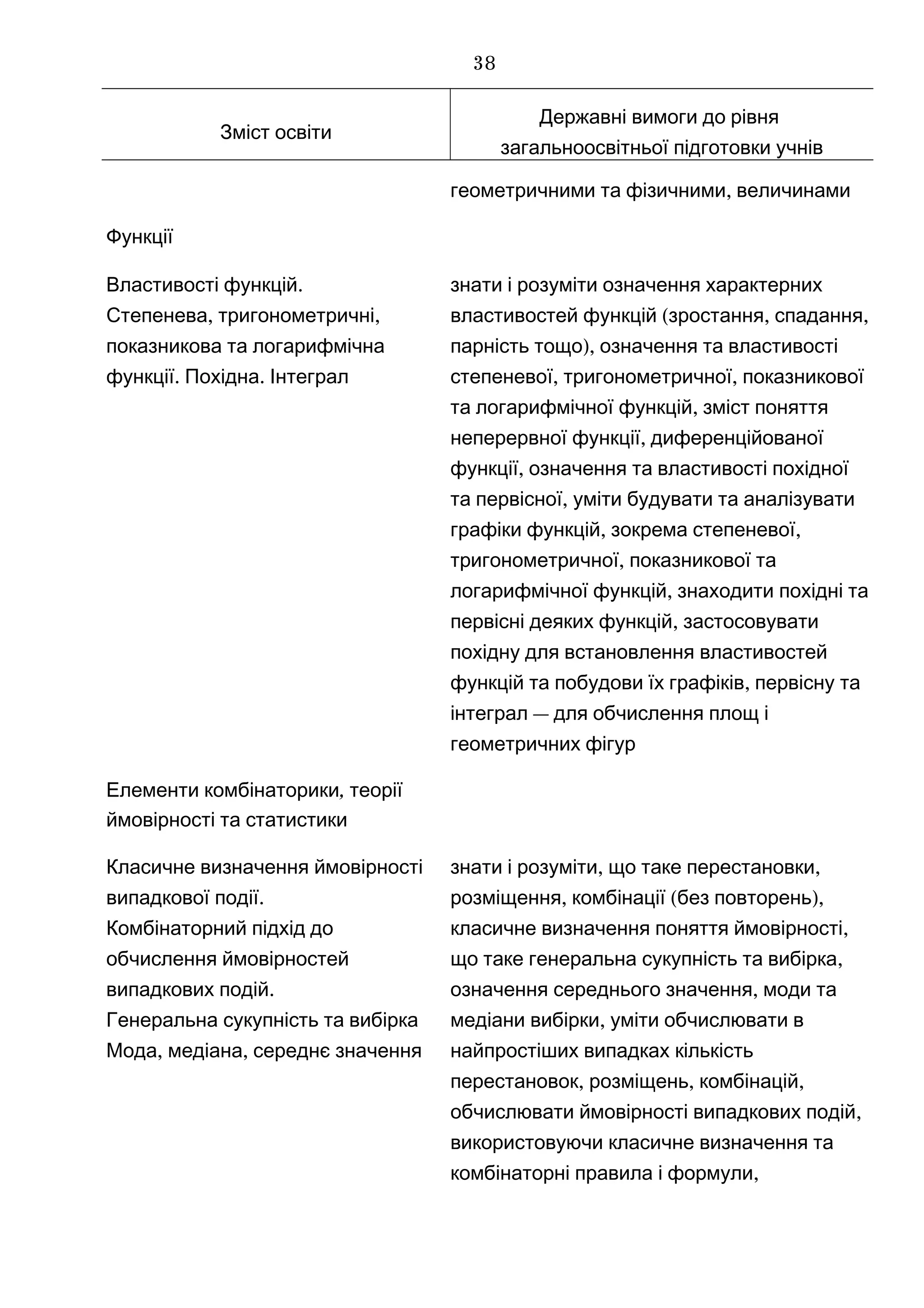 Зміст освіти
Державні вимоги до рівня
загальноосвітньої підготовки учнів
,геометричними та фізичними величинами
Функції
.Властивості функцій
, ,Степенева тригонометричні
показникова та логарифмічна
. .функції Похідна Інтеграл
знати і розуміти означення характерних
( , ,властивостей функцій зростання спадання
),парність тощо означення та властивості
, ,степеневої тригонометричної показникової
,та логарифмічної функцій зміст поняття
,неперервної функції диференційованої
,функції означення та властивості похідної
,та первісної уміти будувати та аналізувати
, ,графіки функцій зокрема степеневої
,тригонометричної показникової та
,логарифмічної функцій знаходити похідні та
,первісні деяких функцій застосовувати
похідну для встановлення властивостей
,функцій та побудови їх графіків первісну та
—інтеграл для обчислення площ і
геометричних фігур
,Елементи комбінаторики теорії
ймовірності та статистики
Класичне визначення ймовірності
.випадкової події
Комбінаторний підхід до
обчислення ймовірностей
.випадкових подій
Генеральна сукупність та вибірка
, ,Мода медіана середнє значення
,знати і розуміти ,що таке перестановки
, ( ),розміщення комбінації без повторень
,класичне визначення поняття ймовірності
,що таке генеральна сукупність та вибірка
,означення середнього значення моди та
,медіани вибірки уміти обчислювати в
найпростіших випадках кількість
, , ,перестановок розміщень комбінацій
,обчислювати ймовірності випадкових подій
використовуючи класичне визначення та
,комбінаторні правила і формули
38
 
