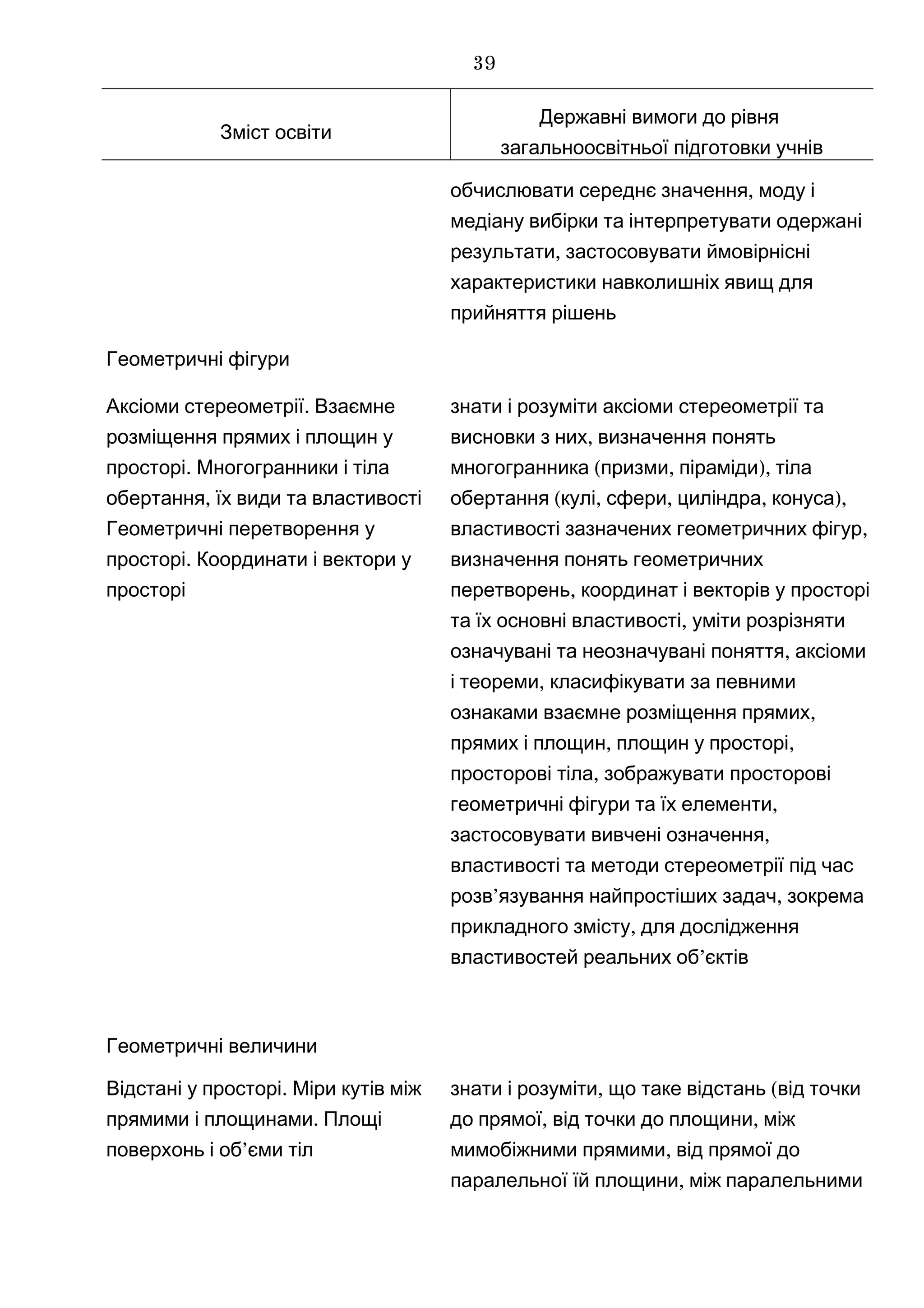 Зміст освіти
Державні вимоги до рівня
загальноосвітньої підготовки учнів
,обчислювати середнє значення моду і
медіану вибірки та інтерпретувати одержані
,результати застосовувати ймовірнісні
характеристики навколишніх явищ для
прийняття рішень
Геометричні фігури
.Аксіоми стереометрії Взаємне
розміщення прямих і площин у
.просторі Многогранники і тіла
,обертання їх види та властивості
Геометричні перетворення у
.просторі Координати і вектори у
просторі
знати і розуміти аксіоми стереометрії та
,висновки з них визначення понять
( , ),многогранника призми піраміди тіла
( , , , ),обертання кулі сфери циліндра конуса
,властивості зазначених геометричних фігур
визначення понять геометричних
,перетворень координат і векторів у просторі
,та їх основні властивості уміти розрізняти
означувані та неозначувані ,поняття аксіоми
,і теореми класифікувати за певними
,ознаками взаємне розміщення прямих
, ,прямих і площин площин у просторі
,просторові тіла зображувати просторові
,геометричні фігури та їх елементи
застосовувати ,вивчені означення
властивості та методи стереометрії під час
’ ,розв язування найпростіших задач зокрема
прикладного змісту, для дослідження
’властивостей реальних об єктів
Геометричні величини
.Відстані у просторі Міри кутів між
.прямими і площинами Площі
’поверхонь і об єми тіл
,знати і розуміти (що таке відстань від точки
, ,до прямої від точки до площини між
,мимобіжними прямими від прямої до
,паралельної їй площини між паралельними
39
 