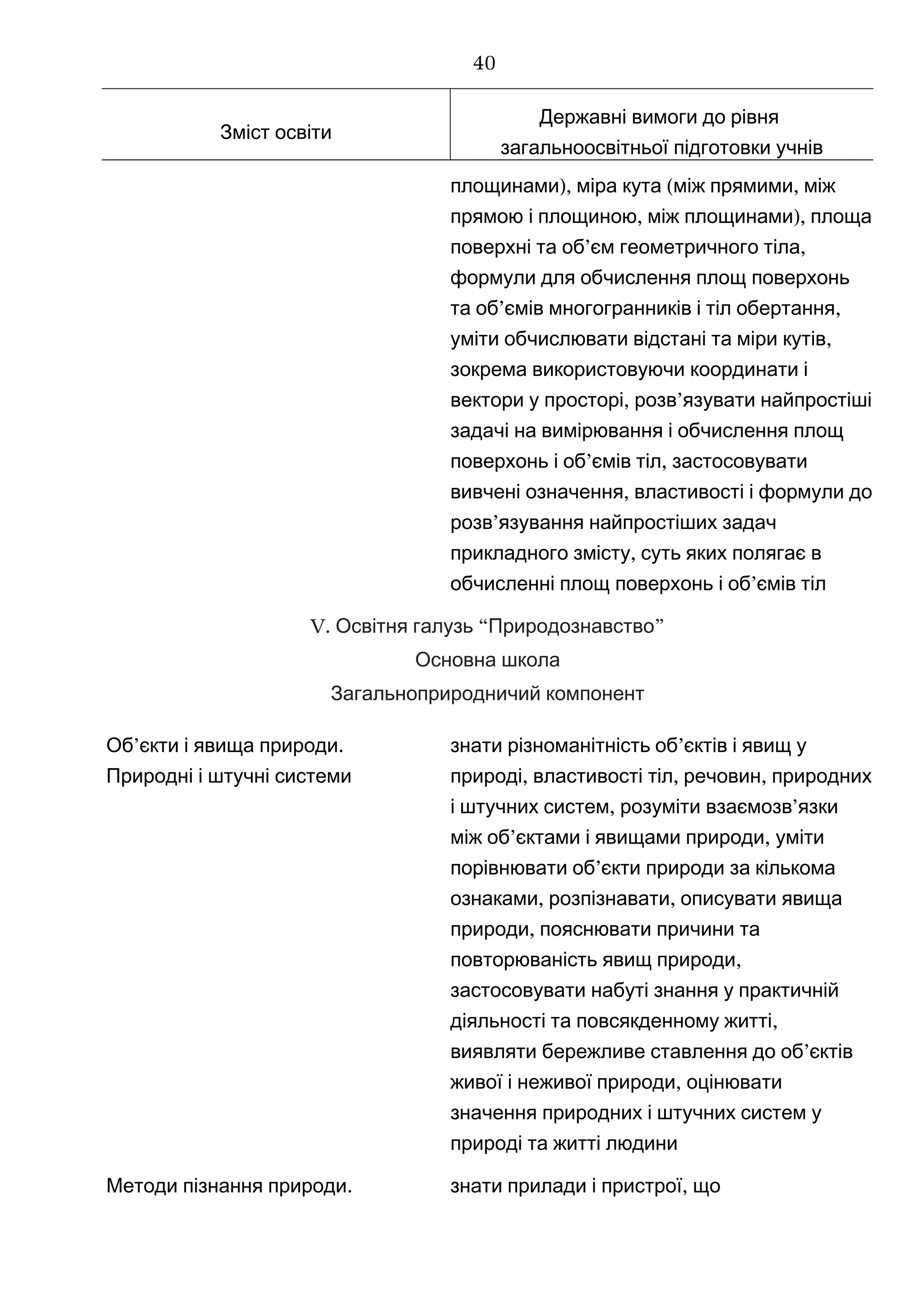 Зміст освіти
Державні вимоги до рівня
загальноосвітньої підготовки учнів
), ( ,площинами міра кута між прямими між
, ),прямою і площиною між площинами площа
’поверхні та об єм геометричного тіла,
формули для обчислення площ поверхонь
’ ,та об ємів многогранників і тіл обертання
уміти ,обчислювати відстані та міри кутів
зокрема використовуючи координати і
, ’вектори у просторі розв язувати найпростіші
задачі на вимірювання і обчислення площ
’ ,поверхонь і об ємів тіл застосовувати
,вивчені означення властивості і формули до
’розв язування найпростіших задач
,прикладного змісту суть яких полягає в
’обчисленні площ поверхонь і об ємів тіл
V. “ ”Освітня галузь Природознавство
Основна школа
Загальноприродничий компонент
’ .Об єкти і явища природи
Природні і штучні системи
знати ’різноманітність об єктів і явищ у
, , ,природі властивості тіл речовин природних
,і штучних систем розуміти ’взаємозв язки
’ ,між об єктами і явищами природи уміти
’порівнювати об єкти природи за кількома
, ,ознаками розпізнавати описувати явища
,природи пояснювати причини та
,повторюваність явищ природи
застосовувати набуті знання у практичній
,діяльності та повсякденному житті
виявляти ’бережливе ставлення до об єктів
,живої і неживої природи оцінювати
значення природних і штучних систем у
природі та житті людини
.Методи пізнання природи знати ,прилади і пристрої що
40
 